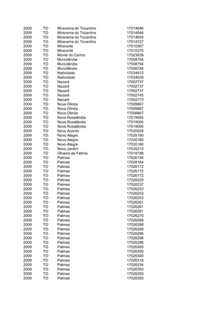 2009   TO   Miracema do Tocantins   17014646
2009   TO   Miracema do Tocantins   17014646
2009   TO   Miracema do Tocantins   17014654
2009   TO   Miracema do Tocantins   17014727
2009   TO   Miranorte               17015367
2009   TO   Miranorte               17015375
2009   TO   Monte do Carmo          17023939
2009   TO   Muricilândia            17008794
2009   TO   Muricilândia            17008794
2009   TO   Muricilândia            17008794
2009   TO   Natividade              17034612
2009   TO   Natividade              17034639
2009   TO   Nazaré                  17002737
2009   TO   Nazaré                  17002737
2009   TO   Nazaré                  17002737
2009   TO   Nazaré                  17002745
2009   TO   Nazaré                  17002770
2009   TO   Nova Olinda             17008867
2009   TO   Nova Olinda             17008867
2009   TO   Nova Olinda             17008867
2009   TO   Nova Rosalândia         17019095
2009   TO   Nova Rosalândia         17019095
2009   TO   Nova Rosalândia         17019095
2009   TO   Novo Acordo             17030528
2009   TO   Novo Alegre             17035180
2009   TO   Novo Alegre             17035180
2009   TO   Novo Alegre             17035180
2009   TO   Novo Jardim             17035210
2009   TO   Oliveira de Fátima      17018188
2009   TO   Palmas                  17026156
2009   TO   Palmas                  17026164
2009   TO   Palmas                  17026172
2009   TO   Palmas                  17026172
2009   TO   Palmas                  17026172
2009   TO   Palmas                  17026229
2009   TO   Palmas                  17026237
2009   TO   Palmas                  17026253
2009   TO   Palmas                  17026253
2009   TO   Palmas                  17026253
2009   TO   Palmas                  17026261
2009   TO   Palmas                  17026261
2009   TO   Palmas                  17026261
2009   TO   Palmas                  17026270
2009   TO   Palmas                  17026288
2009   TO   Palmas                  17026288
2009   TO   Palmas                  17026288
2009   TO   Palmas                  17026296
2009   TO   Palmas                  17026296
2009   TO   Palmas                  17026296
2009   TO   Palmas                  17026300
2009   TO   Palmas                  17026300
2009   TO   Palmas                  17026300
2009   TO   Palmas                  17026318
2009   TO   Palmas                  17026334
2009   TO   Palmas                  17026350
2009   TO   Palmas                  17026350
2009   TO   Palmas                  17026350
 