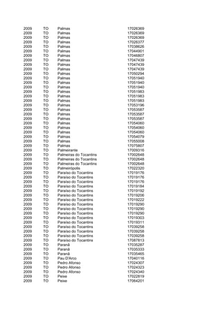 2009   TO   Palmas                   17026369
2009   TO   Palmas                   17026369
2009   TO   Palmas                   17026369
2009   TO   Palmas                   17026377
2009   TO   Palmas                   17038626
2009   TO   Palmas                   17044901
2009   TO   Palmas                   17046807
2009   TO   Palmas                   17047439
2009   TO   Palmas                   17047439
2009   TO   Palmas                   17047439
2009   TO   Palmas                   17050294
2009   TO   Palmas                   17051940
2009   TO   Palmas                   17051940
2009   TO   Palmas                   17051940
2009   TO   Palmas                   17051983
2009   TO   Palmas                   17051983
2009   TO   Palmas                   17051983
2009   TO   Palmas                   17053196
2009   TO   Palmas                   17053587
2009   TO   Palmas                   17053587
2009   TO   Palmas                   17053587
2009   TO   Palmas                   17054060
2009   TO   Palmas                   17054060
2009   TO   Palmas                   17054060
2009   TO   Palmas                   17054079
2009   TO   Palmas                   17055008
2009   TO   Palmas                   17075807
2009   TO   Palmeirante              17009316
2009   TO   Palmeiras do Tocantins   17002648
2009   TO   Palmeiras do Tocantins   17002648
2009   TO   Palmeiras do Tocantins   17002648
2009   TO   Palmeirópolis            17022320
2009   TO   Paraíso do Tocantins     17019176
2009   TO   Paraíso do Tocantins     17019176
2009   TO   Paraíso do Tocantins     17019176
2009   TO   Paraíso do Tocantins     17019184
2009   TO   Paraíso do Tocantins     17019192
2009   TO   Paraíso do Tocantins     17019206
2009   TO   Paraíso do Tocantins     17019222
2009   TO   Paraíso do Tocantins     17019290
2009   TO   Paraíso do Tocantins     17019290
2009   TO   Paraíso do Tocantins     17019290
2009   TO   Paraíso do Tocantins     17019303
2009   TO   Paraíso do Tocantins     17019311
2009   TO   Paraíso do Tocantins     17039258
2009   TO   Paraíso do Tocantins     17039258
2009   TO   Paraíso do Tocantins     17039258
2009   TO   Paraíso do Tocantins     17087813
2009   TO   Paranã                   17035287
2009   TO   Paranã                   17035333
2009   TO   Paranã                   17035465
2009   TO   Pau D'Arco               17040116
2009   TO   Pedro Afonso             17024307
2009   TO   Pedro Afonso             17024323
2009   TO   Pedro Afonso             17024340
2009   TO   Peixe                    17022819
2009   TO   Peixe                    17064201
 