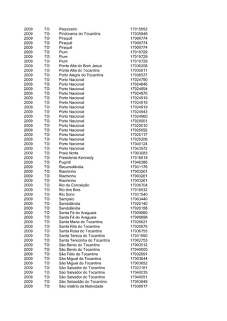 2009   TO   Pequizeiro                     17015952
2009   TO   Pindorama do Tocantins         17035848
2009   TO   Piraquê                        17009774
2009   TO   Piraquê                        17009774
2009   TO   Piraquê                        17009774
2009   TO   Pium                           17019729
2009   TO   Pium                           17019729
2009   TO   Pium                           17019729
2009   TO   Ponte Alta do Bom Jesus        17036208
2009   TO   Ponte Alta do Tocantins        17030811
2009   TO   Porto Alegre do Tocantins      17036577
2009   TO   Porto Nacional                 17024790
2009   TO   Porto Nacional                 17024846
2009   TO   Porto Nacional                 17024854
2009   TO   Porto Nacional                 17024870
2009   TO   Porto Nacional                 17024919
2009   TO   Porto Nacional                 17024919
2009   TO   Porto Nacional                 17024919
2009   TO   Porto Nacional                 17024943
2009   TO   Porto Nacional                 17024960
2009   TO   Porto Nacional                 17025001
2009   TO   Porto Nacional                 17025010
2009   TO   Porto Nacional                 17025052
2009   TO   Porto Nacional                 17025117
2009   TO   Porto Nacional                 17025206
2009   TO   Porto Nacional                 17040124
2009   TO   Porto Nacional                 17043972
2009   TO   Praia Norte                    17003083
2009   TO   Presidente Kennedy             17016819
2009   TO   Pugmil                         17046386
2009   TO   Recursolândia                  17031176
2009   TO   Riachinho                      17003261
2009   TO   Riachinho                      17003261
2009   TO   Riachinho                      17003261
2009   TO   Rio da Conceição               17036704
2009   TO   Rio dos Bois                   17016932
2009   TO   Rio Sono                       17031540
2009   TO   Sampaio                        17003440
2009   TO   Sandolândia                    17020140
2009   TO   Sandolândia                    17020158
2009   TO   Santa Fé do Araguaia           17009880
2009   TO   Santa Fé do Araguaia           17009898
2009   TO   Santa Maria do Tocantins       17025621
2009   TO   Santa Rita do Tocantins        17020875
2009   TO   Santa Rosa do Tocantins        17036755
2009   TO   Santa Tereza do Tocantins      17031990
2009   TO   Santa Terezinha do Tocantins   17002753
2009   TO   São Bento do Tocantins         17003512
2009   TO   São Bento do Tocantins         17040000
2009   TO   São Félix do Tocantins         17032091
2009   TO   São Miguel do Tocantins        17003644
2009   TO   São Miguel do Tocantins        17003652
2009   TO   São Salvador do Tocantins      17023181
2009   TO   São Salvador do Tocantins      17040035
2009   TO   São Salvador do Tocantins      17040051
2009   TO   São Sebastião do Tocantins     17003849
2009   TO   São Valério da Natividade      17036917
 