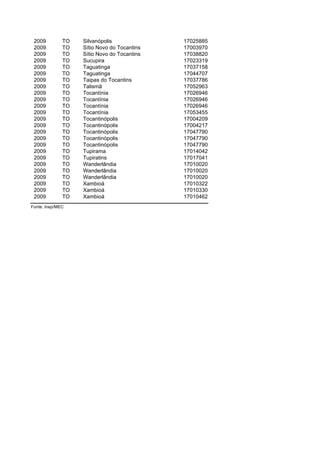 2009         TO   Silvanópolis              17025885
 2009         TO   Sítio Novo do Tocantins   17003970
 2009         TO   Sítio Novo do Tocantins   17038820
 2009         TO   Sucupira                  17023319
 2009         TO   Taguatinga                17037158
 2009         TO   Taguatinga                17044707
 2009         TO   Taipas do Tocantins       17037786
 2009         TO   Talismã                   17052963
 2009         TO   Tocantínia                17026946
 2009         TO   Tocantínia                17026946
 2009         TO   Tocantínia                17026946
 2009         TO   Tocantínia                17053455
 2009         TO   Tocantinópolis            17004209
 2009         TO   Tocantinópolis            17004217
 2009         TO   Tocantinópolis            17047790
 2009         TO   Tocantinópolis            17047790
 2009         TO   Tocantinópolis            17047790
 2009         TO   Tupirama                  17014042
 2009         TO   Tupiratins                17017041
 2009         TO   Wanderlândia              17010020
 2009         TO   Wanderlândia              17010020
 2009         TO   Wanderlândia              17010020
 2009         TO   Xambioá                   17010322
 2009         TO   Xambioá                   17010330
 2009         TO   Xambioá                   17010462
Fonte: Inep/MEC
 