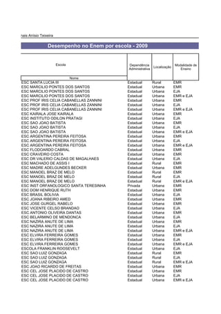 sas Educacionais Anísio Teixeira

                            Desempenho no Enem por escola - 2009


                                   Escola                Dependência                    Modalidade de
                                                                          Localização
                                                         Administrativa                    Ensino

                                            Nome
             ESC SANTA LUCIA III                        Estadual          Rural         EMR
             ESC MARCILIO PONTES DOS SANTOS             Estadual          Urbana        EMR
             ESC MARCILIO PONTES DOS SANTOS             Estadual          Urbana        EJA
             ESC MARCILIO PONTES DOS SANTOS             Estadual          Urbana        EMR e EJA
             ESC PROF IRIS CELIA CABANELLAS ZANNINI     Estadual          Urbana        EMR
             ESC PROF IRIS CELIA CABANELLAS ZANNINI     Estadual          Urbana        EJA
             ESC PROF IRIS CELIA CABANELLAS ZANNINI     Estadual          Urbana        EMR e EJA
             ESC KAIRALA JOSE KAIRALA                   Estadual          Urbana        EMR
             ESC INSTITUTO ODILON PRATAGI               Estadual          Urbana        EJA
             ESC SAO JOAO BATISTA                       Estadual          Urbana        EMR
             ESC SAO JOAO BATISTA                       Estadual          Urbana        EJA
             ESC SAO JOAO BATISTA                       Estadual          Urbana        EMR e EJA
             ESC ARGENTINA PEREIRA FEITOSA              Estadual          Urbana        EMR
             ESC ARGENTINA PEREIRA FEITOSA              Estadual          Urbana        EJA
             ESC ARGENTINA PEREIRA FEITOSA              Estadual          Urbana        EMR e EJA
             ESC FLODOARDO CABRAL                       Estadual          Urbana        EMR
             ESC CRAVEIRO COSTA                         Estadual          Urbana        EMR
             ESC DR VALERIO CALDAS DE MAGALHAES         Estadual          Urbana        EJA
             ESC MACHADO DE ASSIS I                     Estadual          Rural         EMR
             ESC MADRE ADELGUNDES BECKER                Estadual          Urbana        EMR
             ESC MANOEL BRAZ DE MELO                    Estadual          Rural         EMR
             ESC MANOEL BRAZ DE MELO                    Estadual          Rural         EJA
             ESC MANOEL BRAZ DE MELO                    Estadual          Rural         EMR e EJA
             ESC INST ORFANOLOGICO SANTA TERESINHA      Privada           Urbana        EMR
             ESC DOM HENRIQUE RUTH                      Estadual          Urbana        EMR
             ESC BRASIL BOLIVIA                         Estadual          Urbana        EJA
             ESC JOANA RIBEIRO AMED                     Estadual          Urbana        EMR
             ESC JOSE GURGEL RABELO                     Estadual          Urbana        EMR
             ESC VICENTE CELSO BRANDAO                  Estadual          Urbana        EJA
             ESC ANTONIO OLIVEIRA DANTAS                Estadual          Urbana        EMR
             ESC BELARMINO DE MENDONCA                  Estadual          Urbana        EJA
             ESC NAZIRA ANUTE DE LIMA                   Estadual          Urbana        EMR
             ESC NAZIRA ANUTE DE LIMA                   Estadual          Urbana        EJA
             ESC NAZIRA ANUTE DE LIMA                   Estadual          Urbana        EMR e EJA
             ESC ELVIRA FERREIRA GOMES                  Estadual          Urbana        EMR
             ESC ELVIRA FERREIRA GOMES                  Estadual          Urbana        EJA
             ESC ELVIRA FERREIRA GOMES                  Estadual          Urbana        EMR e EJA
             ESCOLA FRANKLIN ROOSEVELT                  Estadual          Urbana        EJA
             ESC SAO LUIZ GONZAGA                       Estadual          Rural         EMR
             ESC SAO LUIZ GONZAGA                       Estadual          Rural         EJA
             ESC SAO LUIZ GONZAGA                       Estadual          Rural         EMR e EJA
             ESC JOAO RICARDO DE FREITAS                Estadual          Urbana        EMR
             ESC CEL JOSE PLACIDO DE CASTRO             Estadual          Urbana        EMR
             ESC CEL JOSE PLACIDO DE CASTRO             Estadual          Urbana        EJA
             ESC CEL JOSE PLACIDO DE CASTRO             Estadual          Urbana        EMR e EJA
 