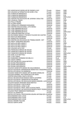 ESC ASSOCIACAO MODELAR DE ENSINO A M E          Privada    Urbana   EMR
ESC COLEGIO ALTERNATIVO DO ACRE LTDA            Privada    Urbana   EMR
ESC FUNDACAO BRADESCO                           Privada    Urbana   EMR
ESC FUNDACAO BRADESCO                           Privada    Urbana   EJA
ESC FUNDACAO BRADESCO                           Privada    Urbana   EMR e EJA
ESC CENTRO DE EDUCACAO DE JOVENS E ADULTOS      Estadual   Urbana   EJA
ESC LOURIVAL PINHO                              Estadual   Urbana   EMR
ESC PAULO FREIRE                                Estadual   Urbana   EJA
ESC GLORIA PEREZ                                Estadual   Urbana   EMR
ESC JORNALISTA ARMANDO NOGUEIRA                 Estadual   Urbana   EMR
ESC CENTRO EDUCACIONAL LATO SENSU               Privada    Urbana   EMR
ESC JOSE RIBAMAR BATISTA                        Estadual   Urbana   EMR
ESC JOSE RIBAMAR BATISTA                        Estadual   Urbana   EJA
ESC JOSE RIBAMAR BATISTA                        Estadual   Urbana   EMR e EJA
ESC LINDAURA MARTINS LEITAO                     Estadual   Urbana   EJA
ESC DE ENSINO MEDIO E TECNICO PLACIDO DE CASTRO Privada    Urbana   EMR
ESC NOVA DO MONTANHES                           Estadual   Urbana   EJA
ESC SEBASTIAO PEDROSA                           Estadual   Urbana   EMR
ESC CENTRO DE EDUCACAO DO TRABALHADOR - CET     Privada    Urbana   EJA
ESC PROFª TEREZINHA MIGUEIS                     Estadual   Urbana   EJA
ESC NOVA DO BOA UNIAO II                        Estadual   Urbana   EMR
ESC NOVA DO BOA UNIAO II                        Estadual   Urbana   EJA
ESC NOVA DO BOA UNIAO II                        Estadual   Urbana   EMR e EJA
ESC COLEGIO ALFA COC                            Privada    Urbana   EMR
ESC FRANCISCO BRAGA DE SOUZA                    Estadual   Urbana   EMR
ESC FRANCISCO BRAGA DE SOUZA                    Estadual   Urbana   EJA
ESC FRANCISCO BRAGA DE SOUZA                    Estadual   Urbana   EMR e EJA
ESC DOM JULIO MATTIOLI                          Estadual   Urbana   EMR
ESC 15 DE JUNHO                                 Estadual   Urbana   EMR
ESC RAIMUNDO HERMINIO DE MELO II                Estadual   Rural    EMR
ESC VEIGA CABRAL                                Estadual   Urbana   EJA
ESC DR DJALMA DA CUNHA BATISTA                  Estadual   Urbana   EMR
ESC DIVINA PROVIDENCIA                          Estadual   Urbana   EMR
ESC DIVINA PROVIDENCIA                          Estadual   Urbana   EJA
ESC DIVINA PROVIDENCIA                          Estadual   Urbana   EMR e EJA
COLEGIO CENECISTA BARAO DE AGUA BRANCA          Privada    Urbana   EMR
ESCOLA ESTADUAL MONSENHOR SEBASTIAO A BEZERRA Estadual     Urbana   EMR
ESCOLA ESTADUAL RUI BARBOSA                     Estadual   Urbana   EMR
COLEGIO CENECISTA NOSSA SRª DO BOM CONSELHO     Privada    Urbana   EMR
COLEGIO NORMAL SAO FRANCISCO DE ASSIS           Privada    Urbana   EMR
CENTRO EDUCIONAL SANTA CECILIA                  Privada    Urbana   EMR
ESCOLA DE EDUCACAO BASICA SANTA CATARINA        Privada    Urbana   EMR
ESCOLA ESTADUAL SENADOR RUI PALMEIRA            Estadual   Urbana   EMR
ESCOLA ESTADUAL DE EDUCACAO BASICA MANOEL LUCIO DA SILVA Urbana
                                                Estadual            EMR
COLEGIO NOSSA SENHORA ROSA MISTICA              Privada    Urbana   EMR
ESCOLA ESTADUAL COSTA REGO                      Estadual   Urbana   EMR
ESCOLA ESTADUAL LIONS CLUB                      Estadual   Urbana   EMR
ESCOLA ESTADUAL PROF JOSE Q CAVALCANTE          Estadual   Urbana   EMR
ESCOLA ESTADUAL DE EDUCACAO BASICA PROFº PEDRO Estadual
                                                DE FRANCA REIS
                                                           Urbana   EMR
COLEGIO PROF D0MINGOS RODRIGUES                 Privada    Urbana   EMR
ESCOLA ALTERNATIVA                              Privada    Urbana   EMR
ESCOLA ESTADUAL PROFESSORA IZAURA ANTONIA DE LISBOA
                                                Estadual   Urbana   EMR
EDUCANDARIO SAO LUCAS                           Privada    Urbana   EMR
EDUCANDARIO SAO LUCAS                           Privada    Urbana   EJA
EDUCANDARIO SAO LUCAS                           Privada    Urbana   EMR e EJA
ESCOLA MADRE PAULINA                            Privada    Urbana   EMR
ESCOLA SANTA AFRA                               Privada    Urbana   EMR
 
