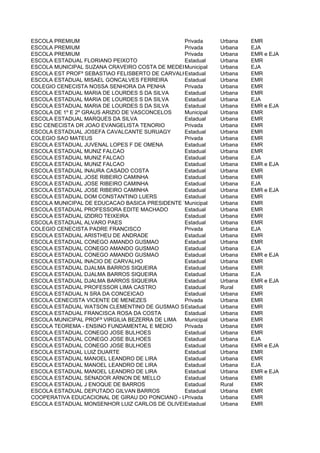 ESCOLA PREMIUM                                  Privada   Urbana   EMR
ESCOLA PREMIUM                                  Privada   Urbana   EJA
ESCOLA PREMIUM                                  Privada   Urbana   EMR e EJA
ESCOLA ESTADUAL FLORIANO PEIXOTO                Estadual  Urbana   EMR
ESCOLA MUNICIPAL SUZANA CRAVEIRO COSTA DE MEDEIROS
                                                Municipal Urbana   EJA
ESCOLA EST PROFº SEBASTIAO FELISBERTO DE CARVALHO
                                                Estadual  Urbana   EMR
ESCOLA ESTADUAL MISAEL GONCALVES FERREIRA       Estadual  Urbana   EMR
COLEGIO CENECISTA NOSSA SENHORA DA PENHA        Privada   Urbana   EMR
ESCOLA ESTADUAL MARIA DE LOURDES S DA SILVA     Estadual  Urbana   EMR
ESCOLA ESTADUAL MARIA DE LOURDES S DA SILVA     Estadual  Urbana   EJA
ESCOLA ESTADUAL MARIA DE LOURDES S DA SILVA     Estadual  Urbana   EMR e EJA
ESCOLA DE 1º E 2º GRAUS ARIZIO DE VASCONCELOS   Municipal Urbana   EMR
ESCOLA ESTADUAL MARQUES DA SILVA                Estadual  Urbana   EMR
ESC CENECISTA DR JOAO EVANGELISTA TENORIO       Privada   Urbana   EMR
ESCOLA ESTADUAL JOSEFA CAVALCANTE SURUAGY       Estadual  Urbana   EMR
COLEGIO SAO MATEUS                              Privada   Urbana   EMR
ESCOLA ESTADUAL JUVENAL LOPES F DE OMENA        Estadual  Urbana   EMR
ESCOLA ESTADUAL MUNIZ FALCAO                    Estadual  Urbana   EMR
ESCOLA ESTADUAL MUNIZ FALCAO                    Estadual  Urbana   EJA
ESCOLA ESTADUAL MUNIZ FALCAO                    Estadual  Urbana   EMR e EJA
ESCOLA ESTADUAL INAURA CASADO COSTA             Estadual  Urbana   EMR
ESCOLA ESTADUAL JOSE RIBEIRO CAMINHA            Estadual  Urbana   EMR
ESCOLA ESTADUAL JOSE RIBEIRO CAMINHA            Estadual  Urbana   EJA
ESCOLA ESTADUAL JOSE RIBEIRO CAMINHA            Estadual  Urbana   EMR e EJA
ESCOLA ESTADUAL DOM CONSTANTINO LUERS           Estadual  Urbana   EMR
ESCOLA MUNICIPAL DE EDUCACAO BASICA PRESIDENTE TANCREDO DE ALMEIDA NEVES
                                                Municipal Urbana   EMR
ESCOLA ESTADUAL PROFESSORA EDITE MACHADO        Estadual  Urbana   EMR
ESCOLA ESTADUAL IZIDRO TEIXEIRA                 Estadual  Urbana   EMR
ESCOLA ESTADUAL ALVARO PAES                     Estadual  Urbana   EMR
COLEGIO CENECISTA PADRE FRANCISCO               Privada   Urbana   EJA
ESCOLA ESTADUAL ARISTHEU DE ANDRADE             Estadual  Urbana   EMR
ESCOLA ESTADUAL CONEGO AMANDO GUSMAO            Estadual  Urbana   EMR
ESCOLA ESTADUAL CONEGO AMANDO GUSMAO            Estadual  Urbana   EJA
ESCOLA ESTADUAL CONEGO AMANDO GUSMAO            Estadual  Urbana   EMR e EJA
ESCOLA ESTADUAL INACIO DE CARVALHO              Estadual  Urbana   EMR
ESCOLA ESTADUAL DJALMA BARROS SIQUEIRA          Estadual  Urbana   EMR
ESCOLA ESTADUAL DJALMA BARROS SIQUEIRA          Estadual  Urbana   EJA
ESCOLA ESTADUAL DJALMA BARROS SIQUEIRA          Estadual  Urbana   EMR e EJA
ESCOLA ESTADUAL PROFESSOR LIMA CASTRO           Estadual  Rural    EMR
ESCOLA ESTADUAL N SRA DA CONCEICAO              Estadual  Urbana   EMR
ESCOLA CENECISTA VICENTE DE MENEZES             Privada   Urbana   EMR
ESCOLA ESTADUAL WATSON CLEMENTINO DE GUSMAO SILVA
                                                Estadual  Urbana   EMR
ESCOLA ESTADUAL FRANCISCA ROSA DA COSTA         Estadual  Urbana   EMR
ESCOLA MUNICIPAL PROFª VIRGILIA BEZERRA DE LIMA Municipal Urbana   EMR
ESCOLA TEOREMA - ENSINO FUNDAMENTAL E MEDIO     Privada   Urbana   EMR
ESCOLA ESTADUAL CONEGO JOSE BULHOES             Estadual  Urbana   EMR
ESCOLA ESTADUAL CONEGO JOSE BULHOES             Estadual  Urbana   EJA
ESCOLA ESTADUAL CONEGO JOSE BULHOES             Estadual  Urbana   EMR e EJA
ESCOLA ESTADUAL LUIZ DUARTE                     Estadual  Urbana   EMR
ESCOLA ESTADUAL MANOEL LEANDRO DE LIRA          Estadual  Urbana   EMR
ESCOLA ESTADUAL MANOEL LEANDRO DE LIRA          Estadual  Urbana   EJA
ESCOLA ESTADUAL MANOEL LEANDRO DE LIRA          Estadual  Urbana   EMR e EJA
ESCOLA ESTADUAL SENADOR ARNON DE MELLO          Estadual  Urbana   EMR
ESCOLA ESTADUAL J ENOQUE DE BARROS              Estadual  Rural    EMR
ESCOLA ESTADUAL DEPUTADO GILVAN BARROS          Estadual  Urbana   EMR
COOPERATIVA EDUCACIONAL DE GIRAU DO PONCIANO - LTDA
                                                Privada   Urbana   EMR
ESCOLA ESTADUAL MONSENHOR LUIZ CARLOS DE OLIVEIRA BARBOSA Urbana
                                                Estadual           EMR
 