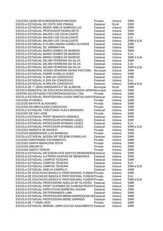 COLEGIO CENECISTA MONSENHOR MACEDO             Privada     Urbana  EMR
ESCOLA ESTADUAL DE COITE DAS PINHAS            Estadual    Rural   EMR
ESCOLA ESTADUAL MARIA AMELIA SAMPAIO LUZ       Estadual    Urbana  EMR
ESCOLA ESTADUAL PROFESSOR PEDRO REYS           Estadual    Urbana  EMR
ESCOLA ESTADUAL MAJOR LUIZ CAVALCANTE          Estadual    Urbana  EMR
ESCOLA ESTADUAL MAJOR LUIZ CAVALCANTE          Estadual    Urbana  EJA
ESCOLA ESTADUAL MAJOR LUIZ CAVALCANTE          Estadual    Urbana  EMR e EJA
ESCOLA ESTADUAL D ELISEU MARIA GOMES OLIVEIRA  Estadual    Urbana  EMR
ESCOLA ESTADUAL DE JARAMATAIA                  Estadual    Urbana  EMR
ESCOLA ESTADUAL MARIO GOMES DE BARROS          Estadual    Urbana  EMR
ESCOLA ESTADUAL MARIO GOMES DE BARROS          Estadual    Urbana  EJA
ESCOLA ESTADUAL MARIO GOMES DE BARROS          Estadual    Urbana  EMR e EJA
ESCOLA ESTADUAL DELMO FERREIRA DA SILVA        Estadual    Urbana  EMR
ESCOLA ESTADUAL DELMO FERREIRA DA SILVA        Estadual    Urbana  EJA
ESCOLA ESTADUAL DELMO FERREIRA DA SILVA        Estadual    Urbana  EMR e EJA
ESCOLA MUNICIPAL NOSSA SENHORA DIVINA PASTORA Municipal    Urbana  EMR
ESCOLA ESTADUAL PADRE AURELIO GOES             Estadual    Urbana  EMR
ESCOLA ESTADUAL N SRA DA CONCEICAO             Estadual    Urbana  EMR
ESCOLA ESTADUAL N SRA DA CONCEICAO             Estadual    Urbana  EJA
ESCOLA ESTADUAL N SRA DA CONCEICAO             Estadual    Urbana  EMR e EJA
ESCOLA DE 1º GRAU MARGARITA P DE ALMEIDA       Municipal   Rural   EMR
ESCOLA MUNICIPAL DE EDUCACAO BASICA NOSSA SENHORA DA CONCEICAO
                                               Municipal   Urbana  EMR
CENTRO DE ESTUDOS PSICOPEDAGOGICOS LTDA        Privada     Urbana  EMR
ESCOLA ESTADUAL PROFESSORA LAURA DANTAS SANTOS DA SILVA Urbana
                                               Estadual            EMR
COLEGIO ATHENEU                                Privada     Urbana  EMR
COLEGIO BATISTA ALAGOANO                       Privada     Urbana  EMR
COLEGIO DA IMACULADA CONCEICAO                 Privada     Urbana  EMR
ESCOLA ESTADUAL THEOTONIO VILELA BRANDAO       Estadual    Urbana  EMR
COLEGIO DE SAO JOSE                            Privada     Urbana  EMR
ESCOLA ESTADUAL PROFº BENEDITO MORAES          Estadual    Urbana  EMR
ESCOLA ESTADUAL PROFESSOR AFRANIO LAGES        Estadual    Urbana  EMR
ESCOLA ESTADUAL PROFESSOR AFRANIO LAGES        Estadual    Urbana  EJA
ESCOLA ESTADUAL PROFESSOR AFRANIO LAGES        Estadual    Urbana  EMR e EJA
COLEGIO MARISTA DE MACEIO                      Privada     Urbana  EMR
COLEGIO MONSENHOR LUIS BARBOSA                 Privada     Urbana  EMR
ESCOLA ESTADUAL NOSSA SRª DO BOM CONSELHO      Estadual    Urbana  EMR
COLEGIO SANTISSIMO SACRAMENTO                  Privada     Urbana  EMR
COLEGIO SANTA MADALENA SOFIA                   Privada     Urbana  EMR
COLEGIO ANCHIETA                               Privada     Urbana  EMR
COLEGIO SANTA TEREZA                           Privada     Urbana  EMR
ESCOLA ESTADUAL DR EDSON DOS SANTOS BERNARDESEstadual      Urbana  EMR
ESCOLA ESTADUAL ALFREDO GASPAR DE MENDONCA     Estadual    Urbana  EMR
ESCOLA ESTADUAL CAMPOS TEIXEIRA                Estadual    Urbana  EMR
ESCOLA ESTADUAL CAMPOS TEIXEIRA                Estadual    Urbana  EJA
ESCOLA ESTADUAL CAMPOS TEIXEIRA                Estadual    Urbana  EMR e EJA
ESCOLA ESTADUAL ONELIA CAMPELO                 Estadual    Urbana  EMR
ESCOLA DE EDUCACAO BASICA E PROFISSIONAL FUNDACAO BRADESCO
                                               Privada     Urbana  EMR
ESCOLA DE EDUCACAO BASICA E PROFISSIONAL FUNDACAO BRADESCO
                                               Privada     Urbana  EJA
ESCOLA DE EDUCACAO BASICA E PROFISSIONAL FUNDACAO BRADESCO
                                               Privada     Urbana  EMR e EJA
ESCOLA ESTADUAL PROFESSORA ADEILZA Mª OLIVEIRA Estadual    Urbana  EMR
ESCOLA ESTADUAL PROFª GUIOMAR DE ALMEIDA PEIXOTO
                                               Estadual    Urbana  EMR
ESCOLA ESTADUAL DOM OTAVIO BARBOSA AGUIAR      Estadual    Urbana  EMR
ESCOLA ESTADUAL DR FERNANDES LIMA              Estadual    Urbana  EMR
ESCOLA ESTADUAL PROFESSORA MIRAN MARROQUIM DEEstadual
                                                QUINTELLA CAVALCANTE
                                                           Urbana  EMR
ESCOLA ESTADUAL PROFESSORA IRENE GARRIDO       Estadual    Urbana  EMR
ESCOLA DE 1º GRAU SESI                         Privada     Urbana  EMR
ESCOLA ESTADUAL MANOEL SIMPLICIO DO NASCIMENTO Estadual    Urbana  EMR
 