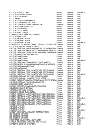 COLEGIO BARROS LIMA                             Privada    Urbana   EMR e EJA
COLEGIO DE SAO LUIZ LTDA                        Privada    Urbana   EMR
COLEGIO FANTASTICO                              Privada    Urbana   EMR
COC - MACEIO                                    Privada    Urbana   EMR
COLEGIO SANTISSIMO SENHOR                       Privada    Urbana   EMR
COLEGIO SANTA URSULA LTDA                       Privada    Urbana   EMR
COLEGIO TIRADENTES POLICIA MILITAR              Estadual   Urbana   EMR
COLEGIO CONTATO MACEIO                          Privada    Urbana   EMR
COLEGIO SAO GABRIEL                             Privada    Urbana   EMR
COLEGIO 29 DE JULHO                             Privada    Urbana   EMR
COLEGIO DIAS GOMES                              Privada    Urbana   EMR
CENTRO EDUCACIONAL GETSEMANE                    Privada    Urbana   EJA
COLEGIO OBJETIVO                                Privada    Urbana   EMR
COLEGIO MENINO JESUS                            Privada    Urbana   EMR
COLEGIO MENINO JESUS                            Privada    Urbana   EJA
COLEGIO MENINO JESUS                            Privada    Urbana   EMR e EJA
CENTRO EDC DE JOVENS E ADULTOS PAULO FREIRE - CEJA
                                                Estadual   Urbana   EJA
COLEGIO PONTUAL UNIDADE FAROL                   Privada    Urbana   EMR
ESCOLA ESTADUAL MARIA DAS GRACAS DE SA TEIXEIRA Estadual   Urbana   EMR
ESCOLA ESTADUAL MARIA SALETE GUSMAO DE ARAUJO Estadual     Urbana   EMR
ESCOLA ESTADUAL PROFESSORA ANAIAS DE LIMA ANDRADE
                                                Estadual   Urbana   EMR
COLEGIO ADVENTISTA DE MACEIO                    Privada    Urbana   EMR
COLEGIO SANTISSIMA                              Privada    Urbana   EMR
COLEGIO SANTISSIMA                              Privada    Urbana   EJA
COLEGIO SANTISSIMA                              Privada    Urbana   EMR e EJA
ESCOLA ESTADUAL GERALDO MELO DOS SANTOS         Estadual   Urbana   EMR
COLEGIO NOSSA SENHORA DA CONCEICAO APARECIDA Privada       Urbana   EMR
COLEGIO MARIA MONTESSORI                        Privada    Urbana   EMR
COLEGIO SAO LUCAS                               Privada    Urbana   EMR
ESCOLA ESTADUAL PROFª BENEDITA DE CASTRO LIMA Estadual     Urbana   EMR
ESCOLA ESTADUAL PROFª BENEDITA DE CASTRO LIMA Estadual     Urbana   EJA
ESCOLA ESTADUAL PROFª BENEDITA DE CASTRO LIMA Estadual     Urbana   EMR e EJA
COLEGIO INTENSIVO SISTEMA DE ENSINO LTDA        Privada    Urbana   EMR
COLEGIO PONTUAL - UNIDADE PONTA VERDE           Privada    Urbana   EMR
ESCOLA EST PROF GILVANA ATAIDE CAVALCANTE CABRAL stadual
                                                E          Urbana   EMR
COLEGIO ROSALVO RIBEIRO DOS SANTOS              Privada    Urbana   EMR
COLEGIO EDSON MONTEIRO                          Privada    Urbana   EMR
ESCOLA MARISTA CHAMPAGNAT DE MACEIO             Privada    Urbana   EJA
COLEGIO DE SAINT GERMAIN                        Privada    Urbana   EMR
SISTEMA MOTIVO DE ENSINO                        Privada    Urbana   EMR
D LINS COLEGIO E CURSO LTDA                     Privada    Urbana   EMR
ESCOLA ESTADUAL MARIA IVONE SANTOS DE OLIVEIRA Estadual    Urbana   EMR
ESCOLA ESTADUAL MARIA IVONE SANTOS DE OLIVEIRA Estadual    Urbana   EJA
ESCOLA ESTADUAL MARIA IVONE SANTOS DE OLIVEIRA Estadual    Urbana   EMR e EJA
ESCOLA DE EDUCACAO BASICA MARIA SANTISSIMA      Privada    Urbana   EMR
ESCOLA DE EDUCACAO BASICA MARIA SANTISSIMA      Privada    Urbana   EJA
ESCOLA DE EDUCACAO BASICA MARIA SANTISSIMA      Privada    Urbana   EMR e EJA
COLEGIO TEOFILO                                 Privada    Urbana   EMR
COLEGIO TEOFILO                                 Privada    Urbana   EJA
COLEGIO TEOFILO                                 Privada    Urbana   EMR e EJA
ESCOLA DE EDUCACAO BASICA ROMMEL VIEIRA         Privada    Urbana   EMR
IBC COLEGIO E CURSO                             Privada    Urbana   EMR
IBC COLEGIO E CURSO                             Privada    Urbana   EJA
IBC COLEGIO E CURSO                             Privada    Urbana   EMR e EJA
SOCIEDADE EDUCACIONAL ELITE LTDA                Privada    Urbana   EMR
ESCOLA DE EDUCACAO BASICA SAO THIAGO            Privada    Urbana   EMR
EXPOENTE COLEGIO E CURSOS                       Privada    Urbana   EMR
 