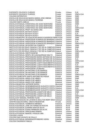 EXPOENTE COLEGIO E CURSOS                         Privada   Urbana   EJA
EXPOENTE COLEGIO E CURSOS                         Privada   Urbana   EMR e EJA
COLEGIO INTERATIVO                                Privada   Urbana   EMR
ESCOLA DE EDUCACAO BASICA MARIA JOSE OMENA        Privada   Urbana   EMR
ESCOLA DE EDUCACAO BASICA TEOREMA                 Privada   Urbana   EMR
COLEGIO SANTA AMELIA                              Privada   Urbana   EMR
ESCOLA ESTADUAL CONSTANCA DE GOES MONTEIRO        Estadual  Urbana   EMR
ESCOLA ESTADUAL CONSTANCA DE GOES MONTEIRO        Estadual  Urbana   EJA
ESCOLA ESTADUAL CONSTANCA DE GOES MONTEIRO        Estadual  Urbana   EMR e EJA
ESCOLA ESTADUAL PROFº SILVERIO LINS               Estadual  Urbana   EMR
ESCOLA ESTADUAL BATISTA ACIOLY                    Estadual  Urbana   EMR
ESCOLA ESTADUAL BATISTA ACIOLY                    Estadual  Urbana   EJA
ESCOLA ESTADUAL BATISTA ACIOLY                    Estadual  Urbana   EMR e EJA
ESCOLA MUNICIPAL DE EDUCACAO BASICA SAGRADA FAMILIA
                                                  Municipal Urbana   EMR
ESCOLA ESTADUAL PROFESSOR ATANAGILDO BRANDAO Estadual       Urbana   EMR
ESCOLA ESTADUAL PROFESSOR ATANAGILDO BRANDAO Estadual       Urbana   EJA
ESCOLA ESTADUAL PROFESSOR ATANAGILDO BRANDAO Estadual       Urbana   EMR e EJA
ESCOLA ESTADUAL DEODORO DA FONSECA                Estadual  Urbana   EMR
INSTITUTO FED DE EDUC CIENCIA E TEC DE AL-CAMPUS MARECHAL DEODORO
                                                  Federal   Urbana   EMR
INSTITUTO FED DE EDUC CIENCIA E TEC DE AL-CAMPUS MARECHAL DEODORO
                                                  Federal   Urbana   EJA
INSTITUTO FED DE EDUC CIENCIA E TEC DE AL-CAMPUS MARECHAL DEODORO
                                                  Federal   Urbana   EMR e EJA
ESCOLA ESTADUAL ODETE BONFIM                      Estadual  Urbana   EMR
ESCOLA ESTADUAL GENTIL DE ALBUQUERQUE MALTA       Estadual  Urbana   EMR
ESCOLA ESTADUAL PROFESSORA MARIA ANTONIA DE OLIVEIRA SANTOS
                                                  Estadual  Urbana   EMR
ESCOLA ESTADUAL PROFESSORA MARIA ANTONIA DE OLIVEIRA SANTOS
                                                  Estadual  Urbana   EJA
ESCOLA ESTADUAL PROFESSORA MARIA ANTONIA DE OLIVEIRA SANTOS
                                                  Estadual  Urbana   EMR e EJA
ESCOLA ESTADUAL PROFESSORA JUDITH NASCIMENTO DA SILVA
                                                  Estadual  Urbana   EMR
ESCOLA ESTADUAL PROFESSORA JUDITH NASCIMENTO DA SILVA
                                                  Estadual  Urbana   EJA
ESCOLA ESTADUAL PROFESSORA JUDITH NASCIMENTO DA SILVA
                                                  Estadual  Urbana   EMR e EJA
ESCOLA ESTADUAL PROFESSOR LOUREIRO                Estadual  Urbana   EMR
ESCOLA ESTADUAL DR ANTONIO G DE BARROS            Estadual  Urbana   EMR
ESCOLA ESTADUAL DR ANTONIO G DE BARROS            Estadual  Urbana   EJA
ESCOLA ESTADUAL DR ANTONIO G DE BARROS            Estadual  Urbana   EMR e EJA
COLEGIO CENECISTA SANTO ANTONIO DE PADUA          Privada   Urbana   EMR
ESCOLA ESTADUAL ANGELO DE ABREU                   Estadual  Urbana   EMR
ESCOLA ESTADUAL ANGELO DE ABREU                   Estadual  Urbana   EJA
ESCOLA ESTADUAL ANGELO DE ABREU                   Estadual  Urbana   EMR e EJA
ESCOLA MUNICIPAL ANTENOR SERPA                    Municipal Urbana   EMR
ESCOLA ESTADUAL DESEMBARGADOR AUGUSTO COSTA Estadual        Urbana   EMR
ESCOLA ESTADUAL DESEMBARGADOR AUGUSTO COSTA Estadual        Urbana   EJA
ESCOLA ESTADUAL DESEMBARGADOR AUGUSTO COSTA Estadual        Urbana   EMR e EJA
ESCOLA ESTADUAL PROFESSORA JOANITA DE MELO        Estadual  Urbana   EMR
ESCOLA ESTADUAL PROFESSORA JOANITA DE MELO        Estadual  Urbana   EJA
ESCOLA ESTADUAL PROFESSORA JOANITA DE MELO        Estadual  Urbana   EMR e EJA
ESCOLA EST MANOEL PEREIRA FILHO                   Estadual  Urbana   EMR
CENTRO DE EDUCAC DE JOVENS E ADULTOS REMY MAIA Estadual     Urbana   EJA
CENTRO EDUCACIONAL CRISTO REDENTOR                Privada   Urbana   EMR
ESCOLA ESTADUAL HUMBERTO MENDES                   Estadual  Urbana   EMR
ESCOLA ESTADUAL JOSE VICTORINO DA ROCHA           Estadual  Rural    EMR
ESCOLA ESTADUAL DJANIRA SANTOS SILVA              Estadual  Rural    EMR
ESCOLA ESTADUAL EGIDIO BARBOSA DA SILVA           Estadual  Rural    EMR
ESCOLA ESTADUAL GRACILIANO RAMOS                  Estadual  Urbana   EMR
ESCOLA ESTADUAL MANOEL PASSOS LIMA                Estadual  Urbana   EMR
COLEGIO LOGOS                                     Privada   Urbana   EMR
COLEGIO SAO VICENTE DE PAULO                      Privada   Urbana   EMR
ESCOLA ESTADUAL MONSENHOR RIBEIRO VIEIRA          Estadual  Urbana   EMR
COLEGIO SAGRADA FAMILIA                           Privada   Urbana   EMR
 