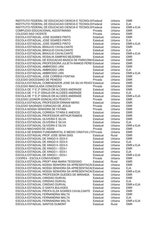 INSTITUTO FEDERAL DE EDUCACAO CIENCIA E TECNOLOGIA DE ALAGOAS - CAMPUS PALMEIRA DOS INDIOS
                                                Federal    Urbana    EMR
INSTITUTO FEDERAL DE EDUCACAO CIENCIA E TECNOLOGIA DE ALAGOAS - CAMPUS PALMEIRA DOS INDIOS
                                                Federal    Urbana    EJA
INSTITUTO FEDERAL DE EDUCACAO CIENCIA E TECNOLOGIA DE ALAGOAS - CAMPUS PALMEIRA DOS INDIOS
                                                Federal    Urbana    EMR e EJA
COMPLEXO EDUCACIONAL AGOSTINIANO                Privada    Urbana    EMR
COLEGIO SAO VICENTE                             Privada    Urbana    EMR
ESCOLA ESTADUAL JOSE SOARES PINTO               Estadual   Urbana    EMR
ESCOLA ESTADUAL JOSE SOARES PINTO               Estadual   Urbana    EJA
ESCOLA ESTADUAL JOSE SOARES PINTO               Estadual   Urbana    EMR e EJA
ESCOLA ESTADUAL BRAULIO CAVALCANTE              Estadual   Urbana    EMR
ESCOLA ESTADUAL BRAULIO CAVALCANTE              Estadual   Urbana    EJA
ESCOLA ESTADUAL BRAULIO CAVALCANTE              Estadual   Urbana    EMR e EJA
ESCOLA ESTADUAL ROSALIA SAMPAIO BEZERRA         Estadual   Urbana    EMR
ESCOLA ESTADUAL DE EDUCACAO BASICA DE PARICONHA Estadual   Urbana    EMR
ESCOLA ESTADUAL PROFESSORA JULIETA RAMOS PEREIRAEstadual   Urbana    EMR
ESCOLA ESTADUAL AMBROSIO LIRA                   Estadual   Urbana    EMR
ESCOLA ESTADUAL AMBROSIO LIRA                   Estadual   Urbana    EJA
ESCOLA ESTADUAL AMBROSIO LIRA                   Estadual   Urbana    EMR e EJA
ESCOLA ESTADUAL JOSE CORREIA FONTAN             Estadual   Urbana    EMR
COLEGIO DIOCESANO DE PENEDO                     Privada    Urbana    EMR
ESCOLA ESTADUAL COMENDADOR JOSE DA SILVA PEIXOTOEstadual   Urbana    EMR
COLEGIO IMACULADA CONCEICAO                     Privada    Urbana    EMR
ESCOLA DE 1º E 2º GRAUS DR ALCIDES ANDRADE      Estadual   Urbana    EMR
ESCOLA DE 1º E 2º GRAUS DR ALCIDES ANDRADE      Estadual   Urbana    EJA
ESCOLA DE 1º E 2º GRAUS DR ALCIDES ANDRADE      Estadual   Urbana    EMR e EJA
COLEGIO LEONOR GONCALVES PEIXOTO                Privada    Urbana    EMR
ESCOLA ESTADUAL PROFESSOR ERNANI MERO           Estadual   Urbana    EMR
COLEGIO SAGRADO CORACAO DE JESUS                Privada    Urbana    EMR
ESCOLA NOSSA SENHORA DE FATIMA                  Privada    Urbana    EMR
ESCOLA ESTADUAL CORREIA TITARA E ANEXOS         Estadual   Urbana    EMR
ESCOLA ESTADUAL PROFESSOR ARTHUR RAMOS          Estadual   Urbana    EMR
ESCOLA ESTADUAL OLIVEIRA E SILVA                Estadual   Urbana    EMR
ESCOLA ESTADUAL OLIVEIRA E SILVA                Estadual   Urbana    EJA
ESCOLA ESTADUAL OLIVEIRA E SILVA                Estadual   Urbana    EMR e EJA
ESCOLA MACHADO DE ASSIS                         Privada    Urbana    EMR
ESCOLA DE ENSINO FUNDAMENTAL E MEDIO CRIATVA LTDA
                                                Privada    Urbana    EMR
ESCOLA ESTADUAL PROF JOSE SENA DIAS             Estadual   Rural     EMR
ESCOLA ESTADUAL DE XINGO II- EEX-II             Estadual   Urbana    EMR
ESCOLA ESTADUAL DE XINGO II- EEX-II             Estadual   Urbana    EJA
ESCOLA ESTADUAL DE XINGO II- EEX-II             Estadual   Urbana    EMR e EJA
ESCOLA ESTADUAL DE XINGO I - EEX-I              Estadual   Urbana    EMR
ESCOLA ESTADUAL DE XINGO I - EEX-I              Estadual   Urbana    EJA
ESCOLA ESTADUAL DE XINGO I - EEX-I              Estadual   Urbana    EMR e EJA
COOPEX - ESCOLA CONVIVENDO                      Privada    Urbana    EMR
ESCOLA ESTADUAL PROFª ANA MARIA TEODOSIO        Estadual   Rural     EMR
ESCOLA ESTADUAL NOSSA SENHORA DA APRESENTACAO   Estadual   Urbana    EMR
ESCOLA ESTADUAL NOSSA SENHORA DA APRESENTACAO   Estadual   Urbana    EJA
ESCOLA ESTADUAL NOSSA SENHORA DA APRESENTACAO   Estadual   Urbana    EMR e EJA
ESCOLA ESTADUAL PROFESSOR GUEDES DE MIRANDA Estadual       Urbana    EMR
ESCOLA ESTADUAL CIRIDIAO DURVAL                 Estadual   Urbana    EMR
ESCOLA ESTADUAL CIRIDIAO DURVAL                 Estadual   Urbana    EJA
ESCOLA ESTADUAL CIRIDIAO DURVAL                 Estadual   Urbana    EMR e EJA
ESCOLA ESTADUAL D SANTA BULHOES                 Estadual   Urbana    EMR
ESCOLA ESTADUAL PROFA ELZA SOARES CAVALCANTE Estadual      Urbana    EMR
ESCOLA ESTADUAL FERNANDINA MALTA                Estadual   Urbana    EMR
ESCOLA ESTADUAL FERNANDINA MALTA                Estadual   Urbana    EJA
ESCOLA ESTADUAL FERNANDINA MALTA                Estadual   Urbana    EMR e EJA
ESCOLA ESTADUAL SANTOS DUMONT                   Estadual   Rural     EMR
 