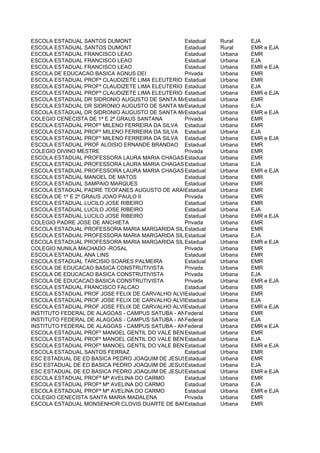 ESCOLA ESTADUAL SANTOS DUMONT                    Estadual   Rural   EJA
ESCOLA ESTADUAL SANTOS DUMONT                    Estadual   Rural   EMR e EJA
ESCOLA ESTADUAL FRANCISCO LEAO                   Estadual   Urbana  EMR
ESCOLA ESTADUAL FRANCISCO LEAO                   Estadual   Urbana  EJA
ESCOLA ESTADUAL FRANCISCO LEAO                   Estadual   Urbana  EMR e EJA
ESCOLA DE EDUCACAO BASICA AGNUS DEI              Privada    Urbana  EMR
ESCOLA ESTADUAL PROFª CLAUDIZETE LIMA ELEUTERIO Estadual    Urbana  EMR
ESCOLA ESTADUAL PROFª CLAUDIZETE LIMA ELEUTERIO Estadual    Urbana  EJA
ESCOLA ESTADUAL PROFª CLAUDIZETE LIMA ELEUTERIO Estadual    Urbana  EMR e EJA
ESCOLA ESTADUAL DR SIDRONIO AUGUSTO DE SANTA MARIA
                                                 Estadual   Urbana  EMR
ESCOLA ESTADUAL DR SIDRONIO AUGUSTO DE SANTA MARIA
                                                 Estadual   Urbana  EJA
ESCOLA ESTADUAL DR SIDRONIO AUGUSTO DE SANTA MARIA
                                                 Estadual   Urbana  EMR e EJA
COLEGIO CENECISTA DE 1ª E 2ª GRAUS SANTANA       Privada    Urbana  EMR
ESCOLA ESTADUAL PROFº MILENO FERREIRA DA SILVA Estadual     Urbana  EMR
ESCOLA ESTADUAL PROFº MILENO FERREIRA DA SILVA Estadual     Urbana  EJA
ESCOLA ESTADUAL PROFº MILENO FERREIRA DA SILVA Estadual     Urbana  EMR e EJA
ESCOLA ESTADUAL PROF ALOISIO ERNANDE BRANDAO Estadual       Urbana  EMR
COLEGIO DIVINO MESTRE                            Privada    Urbana  EMR
ESCOLA ESTADUAL PROFESSORA LAURA MARIA CHAGAS Estadual
                                                 DE ASSIS   Urbana  EMR
ESCOLA ESTADUAL PROFESSORA LAURA MARIA CHAGAS Estadual
                                                 DE ASSIS   Urbana  EJA
ESCOLA ESTADUAL PROFESSORA LAURA MARIA CHAGAS Estadual
                                                 DE ASSIS   Urbana  EMR e EJA
ESCOLA ESTADUAL MANOEL DE MATOS                  Estadual   Urbana  EMR
ESCOLA ESTADUAL SAMPAIO MARQUES                  Estadual   Urbana  EMR
ESCOLA ESTADUAL PADRE TEOFANES AUGUSTO DE ARAUJO BARROS Urbana
                                                 Estadual           EMR
ESCOLA DE 1º E 2º GRAUS JOAO PAULO II            Privada    Urbana  EMR
ESCOLA ESTADUAL LUCILO JOSE RIBEIRO              Estadual   Urbana  EMR
ESCOLA ESTADUAL LUCILO JOSE RIBEIRO              Estadual   Urbana  EJA
ESCOLA ESTADUAL LUCILO JOSE RIBEIRO              Estadual   Urbana  EMR e EJA
COLEGIO PADRE JOSE DE ANCHIETA                   Privada    Urbana  EMR
ESCOLA ESTADUAL PROFESSORA MARIA MARGARIDA SILVA PUGLIESI Urbana
                                                 Estadual           EMR
ESCOLA ESTADUAL PROFESSORA MARIA MARGARIDA SILVA PUGLIESI Urbana
                                                 Estadual           EJA
ESCOLA ESTADUAL PROFESSORA MARIA MARGARIDA SILVA PUGLIESI Urbana
                                                 Estadual           EMR e EJA
COLEGIO NUNILA MACHADO -ROSAL                    Privada    Urbana  EMR
ESCOLA ESTADUAL ANA LINS                         Estadual   Urbana  EMR
ESCOLA ESTADUAL TARCISIO SOARES PALMEIRA         Estadual   Urbana  EMR
ESCOLA DE EDUCACAO BASICA CONSTRUTIVISTA         Privada    Urbana  EMR
ESCOLA DE EDUCACAO BASICA CONSTRUTIVISTA         Privada    Urbana  EJA
ESCOLA DE EDUCACAO BASICA CONSTRUTIVISTA         Privada    Urbana  EMR e EJA
ESCOLA ESTADUAL FRANCISCO FALCAO                 Estadual   Urbana  EMR
ESCOLA ESTADUAL PROF JOSE FELIX DE CARVALHO ALVESEstadual   Urbana  EMR
ESCOLA ESTADUAL PROF JOSE FELIX DE CARVALHO ALVESEstadual   Urbana  EJA
ESCOLA ESTADUAL PROF JOSE FELIX DE CARVALHO ALVESEstadual   Urbana  EMR e EJA
INSTITUTO FEDERAL DE ALAGOAS - CAMPUS SATUBA - ANTIGA ESCOLAUrbana
                                                 Federal     AGROTECNICA FEDERAL DE SATUBA
                                                                    EMR
INSTITUTO FEDERAL DE ALAGOAS - CAMPUS SATUBA - ANTIGA ESCOLAUrbana
                                                 Federal     AGROTECNICA FEDERAL DE SATUBA
                                                                    EJA
INSTITUTO FEDERAL DE ALAGOAS - CAMPUS SATUBA - ANTIGA ESCOLAUrbana
                                                 Federal     AGROTECNICA FEDERAL DE SATUBA
                                                                    EMR e EJA
ESCOLA ESTADUAL PROFº MANOEL GENTIL DO VALE BENTES
                                                 Estadual   Urbana  EMR
ESCOLA ESTADUAL PROFº MANOEL GENTIL DO VALE BENTES
                                                 Estadual   Urbana  EJA
ESCOLA ESTADUAL PROFº MANOEL GENTIL DO VALE BENTES
                                                 Estadual   Urbana  EMR e EJA
ESCOLA ESTADUAL SANTOS FERRAZ                    Estadual   Urbana  EMR
ESC ESTADUAL DE ED BASICA PEDRO JOAQUIM DE JESUSEstadual    Urbana  EMR
ESC ESTADUAL DE ED BASICA PEDRO JOAQUIM DE JESUSEstadual    Urbana  EJA
ESC ESTADUAL DE ED BASICA PEDRO JOAQUIM DE JESUSEstadual    Urbana  EMR e EJA
ESCOLA ESTADUAL PROFª Mª AVELINA DO CARMO        Estadual   Urbana  EMR
ESCOLA ESTADUAL PROFª Mª AVELINA DO CARMO        Estadual   Urbana  EJA
ESCOLA ESTADUAL PROFª Mª AVELINA DO CARMO        Estadual   Urbana  EMR e EJA
COLEGIO CENECISTA SANTA MARIA MADALENA           Privada    Urbana  EMR
ESCOLA ESTADUAL MONSENHOR CLOVIS DUARTE DE BARROSEstadual   Urbana  EMR
 