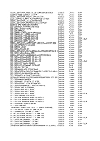 ESCOLA ESTADUAL DR CARLOS GOMES DE BARROS       Estadual   Urbana   EMR
COLEGIO JOSE CORREIA VIANNA                     Privada    Urbana   EMR
ESCOLA ESTADUAL ROCHA CAVALCANTI                Estadual   Urbana   EMR
EDUCANDARIO OLIMPIA AUGUSTA DOS SANTOS          Privada    Urbana   EMR
ESCOLA ESTADUAL JOAQUIM DIEGUES                 Estadual   Urbana   EMR
ESCOLA ESTADUAL MONSENHOR MACHADO               Estadual   Urbana   EMR
COLEGIO SAO TOMAS DE AQUINO                     Privada    Urbana   EMR
ESC EST PROF JOHANNES PETRUS                    Estadual   Urbana   EMR
ESC EST SAO CRISTOVAO                           Estadual   Urbana   EJA
ESC EST AMATURA                                 Estadual   Urbana   EMR
ESC EST MARIA NOGUEIRA MARQUES                  Estadual   Rural    EMR
ESC EST PRES TANCREDO NEVES                     Estadual   Urbana   EMR
ESC EST PRES TANCREDO NEVES                     Estadual   Urbana   EJA
ESC EST PRES TANCREDO NEVES                     Estadual   Urbana   EMR e EJA
ESC EST PRES COSTA E SILVA                      Estadual   Urbana   EMR
ESCOLA ESTADUAL ALMERINDA NOGUEIRA UCHOA IZEL Estadual     Urbana   EMR
ESC EST AMAZONINO MENDES                        Estadual   Urbana   EMR
ESC EST PIO VEIGA                               Estadual   Urbana   EMR
ESC EST RAIMUNDO SA                             Estadual   Urbana   EJA
ESCOLA ESTADUAL MARIA EMILIA MARTINS MESTRINHO DE MEDEIROS Urbana
                                                Estadual   RAPOSO   EMR
ESC EST PE JOAO BADALOTTI                       Estadual   Urbana   EMR
ESCOLA ESTADUAL ANGELINA PALHETA MENDES         Estadual   Urbana   EJA
ESC EST SAO FRANCISCO DE SALLES                 Estadual   Urbana   EMR
ESC EST SAO FRANCISCO DE SALLES                 Estadual   Urbana   EJA
ESC EST SAO FRANCISCO DE SALLES                 Estadual   Urbana   EMR e EJA
ESC EST PROFª MARIA BELEM                       Estadual   Urbana   EMR
ESC EST PROF OTAVIANO CARDOSO                   Estadual   Rural    EMR
ESC EST JACY DUTRA                              Estadual   Rural    EMR
ESC EST IMACULADA CONCEICAO                     Estadual   Urbana   EMR
ESC EST INDIGENA CACIQUE MANUEL FLORENTINO MECURACU
                                                Estadual   Rural    EMR
ESC EST EUCLIDES CORREA VIEIRA                  Estadual   Urbana   EMR
ESC EST DARCY AUGUSTO MICHILES                  Estadual   Urbana   EJA
ESCOLA ESTADUAL PROFESSORA MARIA IZABEL DOS SANTOS
                                                Estadual   Urbana   EMR
ESC EST DANILO CORREA                           Estadual   Urbana   EMR
ESC EST BARAO DE BOCA DO ACRE                   Estadual   Urbana   EMR
ESC EST CORONEL JOSE ASSUNCAO                   Estadual   Urbana   EMR
ESC EST CONEGO BENTO JOSE DE SOUZA              Estadual   Urbana   EMR
ESC EST LOTHAR SUSSMANN                         Estadual   Urbana   EMR
ESC EST BALBINA MESTRINHO                       Estadual   Urbana   EMR
ESC EST BALBINA MESTRINHO                       Estadual   Urbana   EJA
ESC EST BALBINA MESTRINHO                       Estadual   Urbana   EMR e EJA
ESC EST CARMINA DE CASTRO                       Estadual   Urbana   EMR
ESC EST TANCREDO DE ALMEIDA NEVES               Estadual   Urbana   EMR
ESC EST TANCREDO DE ALMEIDA NEVES               Estadual   Urbana   EJA
ESC EST TANCREDO DE ALMEIDA NEVES               Estadual   Urbana   EMR e EJA
ESC EST OSVALDO NASCIMENTO                      Estadual   Urbana   EJA
ESC EST CARAUARI                                Estadual   Urbana   EMR
CENTRO MEDIO MEDIADO POR TECNOLOGIA RURAL       Estadual   Rural    EMR
ESC EST THOME FERREIRA SANTIAGO                 Estadual   Urbana   EMR
ESC EST MARCAL MACHADO GIRAO                    Estadual   Urbana   EMR
ESCOLA ESTADUAL PEDRO DOS SANTOS                Estadual   Rural    EMR
ESCOLA ESTADUAL PEDRO DOS SANTOS                Estadual   Rural    EJA
ESCOLA ESTADUAL PEDRO DOS SANTOS                Estadual   Rural    EMR e EJA
ESC EST SENADOR FABIO LUCENA                    Estadual   Rural    EMR
ESC EST SENADOR FABIO LUCENA                    Estadual   Rural    EJA
ESC EST SENADOR FABIO LUCENA                    Estadual   Rural    EMR e EJA
CENTRO DE ENSINO MEDIO MEDIADO POR TECNOLOGIA RURAL
                                                Estadual   Rural    EMR
 