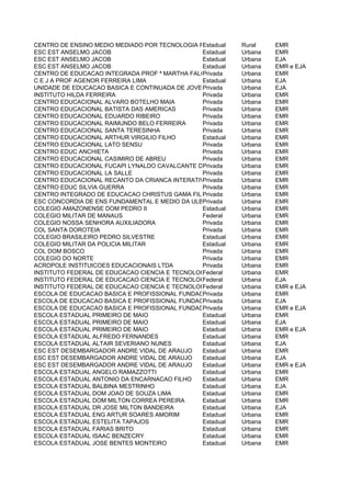 CENTRO DE ENSINO MEDIO MEDIADO POR TECNOLOGIA RURAL
                                               Estadual    Rural   EMR
ESC EST ANSELMO JACOB                          Estadual    Urbana  EMR
ESC EST ANSELMO JACOB                          Estadual    Urbana  EJA
ESC EST ANSELMO JACOB                          Estadual    Urbana  EMR e EJA
CENTRO DE EDUCACAO INTEGRADA PROF ª MARTHA FALCAO LTDA
                                               Privada     Urbana  EMR
C E J A PROF AGENOR FERREIRA LIMA              Estadual    Urbana  EJA
UNIDADE DE EDUCACAO BASICA E CONTINUADA DE JOVENS E ADULTOS DOLORESEJA
                                               Privada     Urbana   RODRIGUES GARCIA
INSTITUTO HILDA FERREIRA                       Privada     Urbana  EMR
CENTRO EDUCACIONAL ALVARO BOTELHO MAIA         Privada     Urbana  EMR
CENTRO EDUCACIONAL BATISTA DAS AMERICAS        Privada     Urbana  EMR
CENTRO EDUCACIONAL EDUARDO RIBEIRO             Privada     Urbana  EMR
CENTRO EDUCACIONAL RAIMUNDO BELO FERREIRA      Privada     Urbana  EMR
CENTRO EDUCACIONAL SANTA TERESINHA             Privada     Urbana  EMR
CENTRO EDUCACIONAL ARTHUR VIRGILIO FILHO       Estadual    Urbana  EMR
CENTRO EDUCACIONAL LATO SENSU                  Privada     Urbana  EMR
CENTRO EDUC ANCHIETA                           Privada     Urbana  EMR
CENTRO EDUCACIONAL CASIMIRO DE ABREU           Privada     Urbana  EMR
CENTRO EDUCACIONAL FUCAPI LYNALDO CAVALCANTE DE ALBUQUERQUE CEEF EMR
                                               Privada     Urbana
CENTRO EDUCACIONAL LA SALLE                    Privada     Urbana  EMR
CENTRO EDUCACIONAL RECANTO DA CRIANCA INTERATIVO
                                               Privada     Urbana  EMR
CENTRO EDUC SILVIA GUERRA                      Privada     Urbana  EMR
CENTRO INTEGRADO DE EDUCACAO CHRISTUS GAMA FILHO
                                               Privada     Urbana  EMR
ESC CONCORDIA DE ENS FUNDAMENTAL E MEDIO DA ULBRA
                                               Privada     Urbana  EMR
COLEGIO AMAZONENSE DOM PEDRO II                Estadual    Urbana  EMR
COLEGIO MILITAR DE MANAUS                      Federal     Urbana  EMR
COLEGIO NOSSA SENHORA AUXILIADORA              Privada     Urbana  EMR
COL SANTA DOROTEIA                             Privada     Urbana  EMR
COLEGIO BRASILEIRO PEDRO SILVESTRE             Estadual    Urbana  EMR
COLEGIO MILITAR DA POLICIA MILITAR             Estadual    Urbana  EMR
COL DOM BOSCO                                  Privada     Urbana  EMR
COLEGIO DO NORTE                               Privada     Urbana  EMR
ACROPOLE INSTITUICOES EDUCACIONAIS LTDA        Privada     Urbana  EMR
INSTITUTO FEDERAL DE EDUCACAO CIENCIA E TECNOLOGIA DO AMAZONAS CAMPUS MANAUS - ZONA LESTE
                                               Federal     Urbana  EMR
INSTITUTO FEDERAL DE EDUCACAO CIENCIA E TECNOLOGIA DO AMAZONAS CAMPUS MANAUS - ZONA LESTE
                                               Federal     Urbana  EJA
INSTITUTO FEDERAL DE EDUCACAO CIENCIA E TECNOLOGIA DO AMAZONAS CAMPUS MANAUS - ZONA LESTE
                                               Federal     Urbana  EMR e EJA
ESCOLA DE EDUCACAO BASICA E PROFISSIONAL FUNDACAO BRADESCO
                                               Privada     Urbana  EMR
ESCOLA DE EDUCACAO BASICA E PROFISSIONAL FUNDACAO BRADESCO
                                               Privada     Urbana  EJA
ESCOLA DE EDUCACAO BASICA E PROFISSIONAL FUNDACAO BRADESCO
                                               Privada     Urbana  EMR e EJA
ESCOLA ESTADUAL PRIMEIRO DE MAIO               Estadual    Urbana  EMR
ESCOLA ESTADUAL PRIMEIRO DE MAIO               Estadual    Urbana  EJA
ESCOLA ESTADUAL PRIMEIRO DE MAIO               Estadual    Urbana  EMR e EJA
ESCOLA ESTADUAL ALFREDO FERNANDES              Estadual    Urbana  EMR
ESCOLA ESTADUAL ALTAIR SEVERIANO NUNES         Estadual    Urbana  EJA
ESC EST DESEMBARGADOR ANDRE VIDAL DE ARAUJO    Estadual    Urbana  EMR
ESC EST DESEMBARGADOR ANDRE VIDAL DE ARAUJO    Estadual    Urbana  EJA
ESC EST DESEMBARGADOR ANDRE VIDAL DE ARAUJO    Estadual    Urbana  EMR e EJA
ESCOLA ESTADUAL ANGELO RAMAZZOTTI              Estadual    Urbana  EMR
ESCOLA ESTADUAL ANTONIO DA ENCARNACAO FILHO    Estadual    Urbana  EMR
ESCOLA ESTADUAL BALBINA MESTRINHO              Estadual    Urbana  EJA
ESCOLA ESTADUAL DOM JOAO DE SOUZA LIMA         Estadual    Urbana  EMR
ESCOLA ESTADUAL DOM MILTON CORREA PEREIRA      Estadual    Urbana  EMR
ESCOLA ESTADUAL DR JOSE MILTON BANDEIRA        Estadual    Urbana  EJA
ESCOLA ESTADUAL ENG ARTUR SOARES AMORIM        Estadual    Urbana  EMR
ESCOLA ESTADUAL ESTELITA TAPAJOS               Estadual    Urbana  EMR
ESCOLA ESTADUAL FARIAS BRITO                   Estadual    Urbana  EMR
ESCOLA ESTADUAL ISAAC BENZECRY                 Estadual    Urbana  EMR
ESCOLA ESTADUAL JOSE BENTES MONTEIRO           Estadual    Urbana  EMR
 