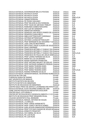 ESCOLA ESTADUAL GOVERNADOR MELO E POVOAS         Estadual   Urbana   EMR
ESCOLA ESTADUAL NATHALIA UCHOA                   Estadual   Urbana   EMR
ESCOLA ESTADUAL NATHALIA UCHOA                   Estadual   Urbana   EJA
ESCOLA ESTADUAL NATHALIA UCHOA                   Estadual   Urbana   EMR e EJA
ESCOLA ESTADUAL OSMAR PEDROSA                    Estadual   Urbana   EMR
ESCOLA ESTADUAL PE PEDRO GISLANDY                Estadual   Urbana   EMR
ESCOLA ESTADUAL PROF NELSON ALVES FERREIRA       Estadual   Urbana   EJA
ESCOLA ESTADUAL PROF HILDA DE AZEVEDO TRIBUZY Estadual      Urbana   EJA
ESCOLA ESTADUAL RAIMUNDO GOMES NOGUEIRA          Estadual   Urbana   EJA
ESCOLA ESTADUAL SAO LUIZ DE GONZAGA              Estadual   Urbana   EMR
ESCOLA ESTADUAL SEBASTIAO NOROES                 Estadual   Urbana   EMR
ESCOLA ESTADUAL SENADOR JOAO BOSCO RAMOS DE LIMA Estadual   Urbana   EMR
ESCOLA ESTADUAL SENADOR CUNHA MELO               Estadual   Urbana   EMR
ESCOLA ESTADUAL AMELIA BITTENCOURT CARDINALE     Estadual   Urbana   EJA
ESCOLA ESTADUAL ANTONIO BITTENCOURT              Estadual   Urbana   EJA
ESCOLA ESTADUAL ANTONIO LUCENA BITTENCOURT       Estadual   Urbana   EMR
ESCOLA ESTADUAL PROF BERNADETE DO SOCORRO T DA R Estadual   Urbana   EMR
ESCOLA ESTADUAL JOSE CARLOS MESTRINHO            Estadual   Urbana   EMR
ESCOLA ESTADUAL DEPUTADO JOSUE CLAUDIO DE SOUZA stadual
                                                 E          Urbana   EMR
ESCOLA ESTADUAL ISAAC SWERNER                    Estadual   Urbana   EMR
ESCOLA ESTADUAL FRANCISCA BOTINELLY CUNHA E SILVAEstadual   Urbana   EMR
ESCOLA ESTADUAL FRANCISCA BOTINELLY CUNHA E SILVAEstadual   Urbana   EJA
ESCOLA ESTADUAL FRANCISCA BOTINELLY CUNHA E SILVAEstadual   Urbana   EMR e EJA
ESCOLA ESTADUAL FRANCISCA DE PAULA DE JESUS IZABEL
                                                 Estadual   Urbana   EJA
ESCOLA ESTADUAL PROF LENINA FERRARO DA SILVA     Estadual   Urbana   EJA
ESCOLA ESTADUAL MARIA DA LUZ CALDERARO           Estadual   Urbana   EMR
ESCOLA ESTADUAL NOSSA SENHORA APARECIDA          Estadual   Urbana   EMR
ESCOLA ESTADUAL PROF ANTONIO MAURITY M COELHO Estadual      Urbana   EMR
ESCOLA ESTADUAL PROF ANTENOR SARMENTO PESSOA Estadual       Urbana   EMR
ESCOLA ESTADUAL PROF MARIA TEIXEIRA GOES         Estadual   Urbana   EMR
ESCOLA ESTADUAL PROF MARIA TEIXEIRA GOES         Estadual   Urbana   EJA
ESCOLA ESTADUAL PROF MARIA TEIXEIRA GOES         Estadual   Urbana   EMR e EJA
ESCOLA ESTADUAL ROSINA FERREIRA DA SILVA         Estadual   Urbana   EJA
ESCOLA ESTADUAL SENADOR MANUEL SEVERIANO NUNES stadual
                                                 E          Urbana   EMR
ESCOLAS NILTON LINS                              Privada    Urbana   EMR
FUNDACAO NOKIA DE ENSINO                         Privada    Urbana   EMR
INST ADVENTISTA DE MANAUS                        Privada    Urbana   EMR
INSTITUTO BATISTA IDA NELSON                     Privada    Urbana   EMR
INSTITUTO BATISTA DO AMAZONAS                    Privada    Urbana   EMR
INSTITUTO DE EDUCACAO DO AMAZONAS                Estadual   Urbana   EMR
CENTRO EDUC PINGO DE GENTE E LAVINIENSE ENS INTEGPrivada    Urbana   EMR
ESCOLA ESTADUAL ALICE SALERNO GOMES DE LIMA      Estadual   Urbana   EMR
CEME CENTRO EDUCACAO MAGISTER EXCELSIOR          Privada    Urbana   EMR
CENTRO EDUC LATO SENSU II                        Privada    Urbana   EMR
CENTRO INT DE EDUCACAO E DESENVOLVIMENTO- C I E DPrivada    Urbana   EMR
INSTITUTO DE EDUCACAO PROF DENIZARD RIVAIL       Privada    Urbana   EMR
COLEGIO ADVENTISTA PAUL BERNARD                  Privada    Urbana   EMR
ESCOLA ESTADUAL MANUEL ANTONIO DE SOUZA          Estadual   Urbana   EJA
ESCOLA ESTADUAL J G ARAUJO                       Estadual   Urbana   EMR
ESCOLA ESTADUAL PROF JORGE KARAM NETO            Estadual   Urbana   EMR
ESCOLA ESTADUAL PROF JURACY BATISTA GOMES        Estadual   Urbana   EMR
ESCOLA ESTADUAL DOM JACSON DAMASCENO RODRIGUES   Estadual   Urbana   EJA
ESCOLA ESTADUAL PROF FCO DAS CHAGAS DE SOUZA ALBUEstadual   Urbana   EMR
ESCOLA ESTADUAL ERNESTO PENAFORT                 Estadual   Urbana   EMR
ESCOLA ESTADUAL CID CABRAL DA SILVA              Estadual   Urbana   EMR
ESCOLA ESTADUAL PE LUIS RUAS                     Estadual   Urbana   EMR
ESCOLA ESTADUAL PE LUIS RUAS                     Estadual   Urbana   EJA
 