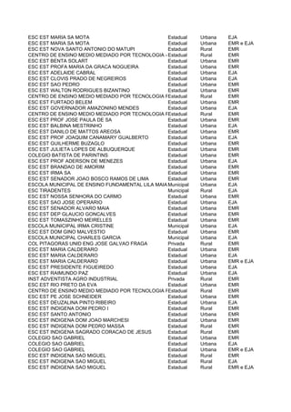 ESC EST MARIA SA MOTA                            Estadual    Urbana   EJA
ESC EST MARIA SA MOTA                            Estadual    Urbana   EMR e EJA
ESC EST NOVA SANTO ANTONIO DO MATUPI             Estadual    Rural    EMR
CENTRO DE ENSINO MEDIO MEDIADO POR TECNOLOGIA - Estadual
                                                 RURAL       Rural    EMR
ESC EST BENTA SOLART                             Estadual    Urbana   EMR
ESC EST PROFA MARIA DA GRACA NOGUEIRA            Estadual    Urbana   EMR
ESC EST ADELAIDE CABRAL                          Estadual    Urbana   EJA
ESC EST CLOVIS PRADO DE NEGREIROS                Estadual    Urbana   EJA
ESC EST SAO PEDRO                                Estadual    Urbana   EMR
ESC EST WALTON RODRIGUES BIZANTINO               Estadual    Urbana   EMR
CENTRO DE ENSINO MEDIO MEDIADO POR TECNOLOGIA RURAL
                                                 Estadual    Rural    EMR
ESC EST FURTADO BELEM                            Estadual    Urbana   EMR
ESC EST GOVERNADOR AMAZONINO MENDES              Estadual    Urbana   EJA
CENTRO DE ENSINO MEDIO MEDIADO POR TECNOLOGIA RURAL
                                                 Estadual    Rural    EMR
ESC EST PROF JOSE PAULA DE SA                    Estadual    Urbana   EMR
ESC EST BALBINA MESTRINHO                        Estadual    Urbana   EJA
ESC EST DANILO DE MATTOS AREOSA                  Estadual    Urbana   EMR
ESC EST PROF JOAQUIM CANAMARY GUALBERTO          Estadual    Urbana   EJA
ESC EST GUILHERME BUZAGLO                        Estadual    Urbana   EMR
ESC EST JULIETA LOPES DE ALBUQUERQUE             Estadual    Urbana   EMR
COLEGIO BATISTA DE PARINTINS                     Estadual    Urbana   EMR
ESC EST PROF ADERSON DE MENEZES                  Estadual    Urbana   EJA
ESC EST BRANDAO DE AMORIM                        Estadual    Urbana   EMR
ESC EST IRMA SA                                  Estadual    Urbana   EMR
ESC EST SENADOR JOAO BOSCO RAMOS DE LIMA         Estadual    Urbana   EMR
ESCOLA MUNICIPAL DE ENSINO FUNDAMENTAL LILA MAIA Municipal   Urbana   EJA
ESC TIRADENTES                                   Municipal   Rural    EJA
ESC EST NOSSA SENHORA DO CARMO                   Estadual    Urbana   EMR
ESC EST SAO JOSE OPERARIO                        Estadual    Urbana   EJA
ESC EST SENADOR ALVARO MAIA                      Estadual    Urbana   EMR
ESC EST DEP GLAUCIO GONCALVES                    Estadual    Urbana   EMR
ESC EST TOMASZINHO MEIRELLES                     Estadual    Urbana   EMR
ESCOLA MUNICIPAL IRMA CRISTINE                   Municipal   Urbana   EJA
ESC EST DOM GINO MALVESTIO                       Estadual    Urbana   EMR
ESCOLA MUNICIPAL CHARLES GARCIA                  Municipal   Urbana   EJA
COL PITAGORAS UNID ENG JOSE GALVAO FRAGA         Privada     Rural    EMR
ESC EST MARIA CALDERARO                          Estadual    Urbana   EMR
ESC EST MARIA CALDERARO                          Estadual    Urbana   EJA
ESC EST MARIA CALDERARO                          Estadual    Urbana   EMR e EJA
ESC EST PRESIDENTE FIGUEIREDO                    Estadual    Urbana   EJA
ESC EST RAIMUNDO PAZ                             Estadual    Urbana   EJA
INST ADVENTISTA AGRO INDUSTRIAL                  Privada     Rural    EMR
ESC EST RIO PRETO DA EVA                         Estadual    Urbana   EMR
CENTRO DE ENSINO MEDIO MEDIADO POR TECNOLOGIA RURAL
                                                 Estadual    Rural    EMR
ESC EST PE JOSE SCHNEIDER                        Estadual    Urbana   EMR
ESC EST DEUZALINA PINTO RIBEIRO                  Estadual    Urbana   EJA
ESC EST INDIGENA DOM PEDRO I                     Estadual    Rural    EMR
ESC EST SANTO ANTONIO                            Estadual    Urbana   EMR
ESC EST INDIGENA DOM JOAO MARCHESI               Estadual    Urbana   EMR
ESC EST INDIGENA DOM PEDRO MASSA                 Estadual    Rural    EMR
ESC EST INDIGENA SAGRADO CORACAO DE JESUS        Estadual    Rural    EMR
COLEGIO SAO GABRIEL                              Estadual    Urbana   EMR
COLEGIO SAO GABRIEL                              Estadual    Urbana   EJA
COLEGIO SAO GABRIEL                              Estadual    Urbana   EMR e EJA
ESC EST INDIGENA SAO MIGUEL                      Estadual    Rural    EMR
ESC EST INDIGENA SAO MIGUEL                      Estadual    Rural    EJA
ESC EST INDIGENA SAO MIGUEL                      Estadual    Rural    EMR e EJA
 