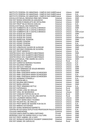 INSTITUTO FEDERAL DO AMAZONAS - CAMPUS SAO GABRIEL DA CACHOEIRA
                                               Federal    Urbana   EMR
INSTITUTO FEDERAL DO AMAZONAS - CAMPUS SAO GABRIEL DA CACHOEIRA
                                               Federal    Urbana   EJA
INSTITUTO FEDERAL DO AMAZONAS - CAMPUS SAO GABRIEL DA CACHOEIRA
                                               Federal    Urbana   EMR e EJA
ESCOLA ESTADUAL INDIGENA IRMA INES PENHA       Estadual   Urbana   EMR
ESC EST NOSSA SENHORA DA ASSUNCAO              Estadual   Urbana   EMR
ESC EST MONS EVANGELISTA DE CEFALONIA          Estadual   Urbana   EMR
ESC EST PROFª NILCE ROCHA COELHO               Estadual   Urbana   EJA
ESCOLA ESTADUAL SAO SEBASTIAO                  Estadual   Urbana   EMR
ESC EST HUMBERTO DE A CASTELO BRANCO           Estadual   Urbana   EMR
ESC EST HUMBERTO DE A CASTELO BRANCO           Estadual   Urbana   EJA
ESC EST HUMBERTO DE A CASTELO BRANCO           Estadual   Urbana   EMR e EJA
ESC EST DUQUE DE CAXIAS                        Estadual   Urbana   EMR
ESC EST DUQUE DE CAXIAS                        Estadual   Urbana   EJA
ESC EST DUQUE DE CAXIAS                        Estadual   Urbana   EMR e EJA
ESC EST MARECHAL RONDON                        Estadual   Urbana   EMR
ESC EST PEDRO TEIXEIRA                         Estadual   Urbana   EMR
ESC EST PEDRO TEIXEIRA                         Estadual   Urbana   EJA
ESC EST PEDRO TEIXEIRA                         Estadual   Urbana   EMR e EJA
ESC EST CONCEICAO XAVIER DE ALENCAR            Estadual   Urbana   EMR
ESC EST ANTONIO FERREIRA DE OLIVEIRA           Estadual   Urbana   EMR
ESC EST PROFª MARIZITA                         Estadual   Urbana   EJA
CENTRO EDUC GOV GILBERTO MESTRINHO             Estadual   Urbana   EMR
CENTRO EDUC GOV GILBERTO MESTRINHO             Estadual   Urbana   EJA
CENTRO EDUC GOV GILBERTO MESTRINHO             Estadual   Urbana   EMR e EJA
ESCOLA ESTADUAL FREI ANDRE DA COSTA            Estadual   Urbana   EMR
ESC EST AMELIA LIMA                            Estadual   Rural    EJA
ESC EST CORINTHO BORGES FACANHA                Estadual   Urbana   EJA
ESC EST EDUARDO RIBEIRO                        Estadual   Urbana   EJA
ESC EST GETULIO VARGAS                         Estadual   Urbana   EMR
ESC EST DEP ARMANDO DE SOUZA MENDES            Estadual   Urbana   EMR
ESC EST SAO FRANCISCO                          Estadual   Urbana   EMR
ESC EST IRMA TERESINHA MARIA SCHROEDER         Estadual   Urbana   EMR
ESC EST IRMA TERESINHA MARIA SCHROEDER         Estadual   Urbana   EJA
ESC EST IRMA TERESINHA MARIA SCHROEDER         Estadual   Urbana   EMR e EJA
ESC EST HERMANO STRADELLI                      Estadual   Urbana   EJA
ESC EST EDSON MELO                             Estadual   Urbana   EMR
ESC EST BALBINA MESTRINHO                      Estadual   Urbana   EMR
ESC EST MARIA ARRUDA                           Estadual   Urbana   EMR
ESC EST PROF ARMANDO KETTLE                    Estadual   Urbana   EJA
ESC EST ESPERANCA                              Estadual   Rural    EMR
ESC EST LICINIO JOSE DE ARAUJO                 Estadual   Rural    EMR
ESC EST VIDAL DE NEGREIROS                     Estadual   Urbana   EMR
ESC EST IVANILDO FORTES DA SILVA               Estadual   Rural    EMR
ESC EST PROF SILVIO ELITO DE LIMA SANTOS       Estadual   Rural    EMR
ESC EST LOURIMAR SIMOES PAES                   Estadual   Urbana   EMR
ESC EST PROF MARIA IRACI TAVARES               Estadual   Urbana   EMR
ESC EST WILSON HILL DE ARAUJO                  Estadual   Urbana   EMR
ESC EST PROF MARIA DE NAZARE R DA SILVA        Estadual   Urbana   EJA
ESC EST MINEKO HAYASHIDA                       Estadual   Urbana   EMR
ESC EST SONIA HENRIQUES BARRETO                Estadual   Urbana   EMR
CENTRO DE ESTUDOS SUPLETIVOS PROFESSOR PAULO MELO
                                               Estadual   Urbana   EJA
COLEGIO AMAPAENSE                              Estadual   Urbana   EMR
COLEGIO SANTA BARTOLOMEA CAPITANIO             Privada    Urbana   EMR
MODERNO CENT DE ENSINO EDUC E CULTURA          Privada    Urbana   EMR
ESC EST PROF GABRIEL DE A CAFE                 Estadual   Urbana   EMR
ESC EST REINALDO MAURICIO GOLBERT DAMASCENO    Estadual   Urbana   EJA
ESC EST DANIEL DE CARVALHO                     Estadual   Rural    EMR
 