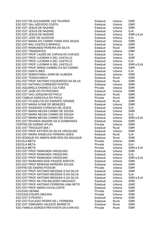 ESC EST DR ALEXANDRE VAZ TAVARES           Estadual   Urbana   EMR
ESC EST GAL AZEVEDO COSTA                  Estadual   Urbana   EMR
ESC EST JESUS DE NAZARE                    Estadual   Urbana   EMR
ESC EST JESUS DE NAZARE                    Estadual   Urbana   EJA
ESC EST JESUS DE NAZARE                    Estadual   Urbana   EMR e EJA
ESC EST JOSE DE ALENCAR                    Estadual   Urbana   EJA
ESC EST MARIA DO CARMO VIANA DOS ANJOS     Estadual   Urbana   EMR
ESC EST MAL CASTELO BRANCO                 Estadual   Urbana   EMR
ESC EST RAIMUNDO PEREIRA DA SILVA          Estadual   Rural    EMR
ESC EST TIRADENTES                         Estadual   Urbana   EMR
ESC EST PROF LAURO DE CARVALHO CHAVES      Estadual   Urbana   EJA
ESC EST PROF LUCIMAR A DEL CASTILLO        Estadual   Urbana   EMR
ESC EST PROF LUCIMAR A DEL CASTILLO        Estadual   Urbana   EJA
ESC EST PROF LUCIMAR A DEL CASTILLO        Estadual   Urbana   EMR e EJA
ESC EST PROF MARIA CARMELITA DO CARMO      Estadual   Urbana   EMR
ESC EST SANTA INES                         Estadual   Urbana   EJA
ESC EST SEBASTIANA LENIR DE ALMEIDA        Estadual   Urbana   EMR
ESC EST TESSALONICA                        Estadual   Rural    EMR
ESC EST PROF ANTONIO FIGUEIREDO DA SILVA   Estadual   Rural    EMR
ESC EST ANTONIO CORDEIRO PONTES            Estadual   Urbana   EMR
ESC AQUARELA ENSINO E CULTURA              Privada    Urbana   EMR
ESC EST JOSE DO PATROCINIO                 Estadual   Urbana   EMR
ESC EST SAO JOAQUIM DO PACUI               Estadual   Rural    EMR
ESC FAMILIA AGRICOLA DO PACUI              Privada    Rural    EMR
ESC EST FILADELFIA DO IGARAPE GRANDE       Estadual   Rural    EMR
ESC EST MARIA IVONE DE MENEZES             Estadual   Urbana   EMR
ESC EST SAGRADO CORACAO DE JESUS           Estadual   Urbana   EJA
ESC EST MARIA NEUSA CARMO DE SOUSA         Estadual   Urbana   EMR
ESC EST MARIA NEUSA CARMO DE SOUSA         Estadual   Urbana   EJA
ESC EST MARIA NEUSA CARMO DE SOUSA         Estadual   Urbana   EMR e EJA
ESC EST RIVANDA NAZARE DA S GUIMARAES      Estadual   Urbana   EMR
CENTRO DE ENSINO ATUAL                     Privada    Urbana   EMR
ESC EST TRACAJATUBA I                      Estadual   Rural    EMR
ESC EST PROF ESTHER DA SILVA VIRGOLINO     Estadual   Urbana   EMR
ESC EST MARIA ANGELICA PEREIRA GOES        Estadual   Rural    EJA
ESC BOSQUE DO AMAPA MOD REG DO BAILIQUE    Estadual   Rural    EMR
ESCOLA META                                Privada    Urbana   EMR
ESCOLA META                                Privada    Urbana   EJA
ESCOLA META                                Privada    Urbana   EMR e EJA
ESC EST PROF RAIMUNDA VIRGOLINO            Estadual   Urbana   EMR
ESC EST PROF RAIMUNDA VIRGOLINO            Estadual   Urbana   EJA
ESC EST PROF RAIMUNDA VIRGOLINO            Estadual   Urbana   EMR e EJA
ESC EST RAIMUNDA DOS PASSOS SANTOS         Estadual   Urbana   EMR
ESC EST PROF BENIGNA MOREIRA SOUSA         Estadual   Urbana   EMR
CENTRO DE ENSINO PODIUM                    Privada    Urbana   EMR
ESC EST PROF ANTONIO MESSIAS G DA SILVA    Estadual   Urbana   EMR
ESC EST PROF ANTONIO MESSIAS G DA SILVA    Estadual   Urbana   EJA
ESC EST PROF ANTONIO MESSIAS G DA SILVA    Estadual   Urbana   EMR e EJA
ESC EST PROF NILTON BALIEIRO MACHADO       Estadual   Urbana   EMR
ESC EST PROF ANTONIO FERREIRA LIMA NETO    Estadual   Urbana   EMR
ESC EST PROF MARIA CAVALCANTE              Estadual   Urbana   EMR
COLEGIO SEAMA                              Privada    Urbana   EMR
COLEGIO EQUIPE MACAPA                      Privada    Urbana   EMR
ESC EST D PEDRO I                          Estadual   Urbana   EMR
ESC EST EVILASIO PEDRO DE L FERREIRA       Estadual   Rural    EMR
ESC EST OSMUNDO VALENTE BARRETO            Estadual   Rural    EMR
ESC FAMILIA AGROEXTRATIVISTA DO CARVAO     Privada    Rural    EMR
 