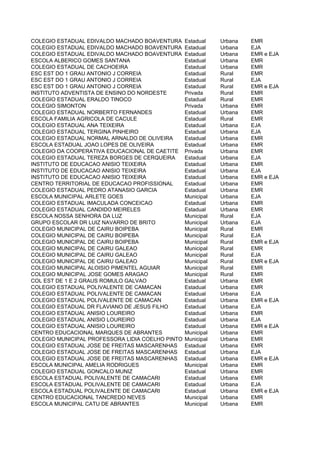 COLEGIO ESTADUAL EDIVALDO MACHADO BOAVENTURA      Estadual    Urbana   EMR
COLEGIO ESTADUAL EDIVALDO MACHADO BOAVENTURA      Estadual    Urbana   EJA
COLEGIO ESTADUAL EDIVALDO MACHADO BOAVENTURA      Estadual    Urbana   EMR e EJA
ESCOLA ALBERICO GOMES SANTANA                     Estadual    Urbana   EMR
COLEGIO ESTADUAL DE CACHOEIRA                     Estadual    Urbana   EMR
ESC EST DO 1 GRAU ANTONIO J CORREIA               Estadual    Rural    EMR
ESC EST DO 1 GRAU ANTONIO J CORREIA               Estadual    Rural    EJA
ESC EST DO 1 GRAU ANTONIO J CORREIA               Estadual    Rural    EMR e EJA
INSTITUTO ADVENTISTA DE ENSINO DO NORDESTE        Privada     Rural    EMR
COLEGIO ESTADUAL ERALDO TINOCO                    Estadual    Rural    EMR
COLEGIO SIMONTON                                  Privada     Urbana   EMR
COLEGIO ESTADUAL NORBERTO FERNANDES               Estadual    Urbana   EMR
ESCOLA FAMILIA AGRICOLA DE CACULE                 Estadual    Rural    EMR
COLEGIO ESTADUAL ANA TEIXEIRA                     Estadual    Urbana   EJA
COLEGIO ESTADUAL TERGINA PINHEIRO                 Estadual    Urbana   EJA
COLEGIO ESTADUAL NORMAL ARNALDO DE OLIVEIRA       Estadual    Urbana   EMR
ESCOLA ESTADUAL JOAO LOPES DE OLIVEIRA            Estadual    Urbana   EMR
COLEGIO DA COOPERATIVA EDUCACIONAL DE CAETITE     Privada     Urbana   EMR
COLEGIO ESTADUAL TEREZA BORGES DE CERQUEIRA       Estadual    Urbana   EJA
INSTITUTO DE EDUCACAO ANISIO TEIXEIRA             Estadual    Urbana   EMR
INSTITUTO DE EDUCACAO ANISIO TEIXEIRA             Estadual    Urbana   EJA
INSTITUTO DE EDUCACAO ANISIO TEIXEIRA             Estadual    Urbana   EMR e EJA
CENTRO TERRITORIAL DE EDUCACAO PROFISSIONAL       Estadual    Urbana   EMR
COLEGIO ESTADUAL PEDRO ATANASIO GARCIA            Estadual    Urbana   EMR
ESCOLA MUNICIPAL ARLETE GOES                      Municipal   Urbana   EJA
COLEGIO ESTADUAL IMACULADA CONCEICAO              Estadual    Urbana   EMR
COLEGIO ESTADUAL CANDIDO MEIRELES                 Estadual    Urbana   EMR
ESCOLA NOSSA SENHORA DA LUZ                       Municipal   Rural    EJA
GRUPO ESCOLAR DR LUIZ NAVARRO DE BRITO            Municipal   Urbana   EJA
COLEGIO MUNICIPAL DE CAIRU BOIPEBA                Municipal   Rural    EMR
COLEGIO MUNICIPAL DE CAIRU BOIPEBA                Municipal   Rural    EJA
COLEGIO MUNICIPAL DE CAIRU BOIPEBA                Municipal   Rural    EMR e EJA
COLEGIO MUNICIPAL DE CAIRU GALEAO                 Municipal   Rural    EMR
COLEGIO MUNICIPAL DE CAIRU GALEAO                 Municipal   Rural    EJA
COLEGIO MUNICIPAL DE CAIRU GALEAO                 Municipal   Rural    EMR e EJA
COLEGIO MUNICIPAL ALOISIO PIMENTEL AGUIAR         Municipal   Rural    EMR
COLEGIO MUNICIPAL JOSE GOMES ARAGAO               Municipal   Rural    EMR
COL EST DE 1 E 2 GRAUS ROMULO GALVAO              Estadual    Urbana   EMR
COLEGIO ESTADUAL POLIVALENTE DE CAMACAN           Estadual    Urbana   EMR
COLEGIO ESTADUAL POLIVALENTE DE CAMACAN           Estadual    Urbana   EJA
COLEGIO ESTADUAL POLIVALENTE DE CAMACAN           Estadual    Urbana   EMR e EJA
COLEGIO ESTADUAL DR FLAVIANO DE JESUS FILHO       Estadual    Urbana   EJA
COLEGIO ESTADUAL ANISIO LOUREIRO                  Estadual    Urbana   EMR
COLEGIO ESTADUAL ANISIO LOUREIRO                  Estadual    Urbana   EJA
COLEGIO ESTADUAL ANISIO LOUREIRO                  Estadual    Urbana   EMR e EJA
CENTRO EDUCACIONAL MARQUES DE ABRANTES            Municipal   Urbana   EMR
COLEGIO MUNICIPAL PROFESSORA LIDIA COELHO PINTO   Municipal   Urbana   EMR
COLEGIO ESTADUAL JOSE DE FREITAS MASCARENHAS      Estadual    Urbana   EMR
COLEGIO ESTADUAL JOSE DE FREITAS MASCARENHAS      Estadual    Urbana   EJA
COLEGIO ESTADUAL JOSE DE FREITAS MASCARENHAS      Estadual    Urbana   EMR e EJA
ESCOLA MUNICIPAL AMELIA RODRIGUES                 Municipal   Urbana   EMR
COLEGIO ESTADUAL GONCALO MUNIZ                    Estadual    Urbana   EMR
ESCOLA ESTADUAL POLIVALENTE DE CAMACARI           Estadual    Urbana   EMR
ESCOLA ESTADUAL POLIVALENTE DE CAMACARI           Estadual    Urbana   EJA
ESCOLA ESTADUAL POLIVALENTE DE CAMACARI           Estadual    Urbana   EMR e EJA
CENTRO EDUCACIONAL TANCREDO NEVES                 Municipal   Urbana   EMR
ESCOLA MUNICIPAL CATU DE ABRANTES                 Municipal   Urbana   EMR
 