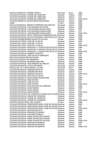 ESCOLA MUNICIPAL THOMAZ CAMILO                   Municipal   Rural    EMR
COLEGIO ESTADUAL CIDADE DE CAMACARI              Estadual    Urbana   EMR
COLEGIO ESTADUAL CIDADE DE CAMACARI              Estadual    Urbana   EJA
COLEGIO ESTADUAL CIDADE DE CAMACARI              Estadual    Urbana   EMR e EJA
COLEGIO MODELO LUIS EDUARDO MAGALHAES            Estadual    Urbana   EMR
CEMA                                             Privada     Urbana   EMR
ESCOLA MUNICIPAL AMERICO FERREIRA DOS SANTOS     Municipal   Urbana   EMR
COLEGIO ESTADUAL LUIZ ROGERIO DE SOUZA           Estadual    Urbana   EMR
COLEGIO ESTADUAL LUIS EDUARDO MAGALHAES          Estadual    Urbana   EMR
COLEGIO ESTADUAL LUIS EDUARDO MAGALHAES          Estadual    Urbana   EJA
COLEGIO ESTADUAL LUIS EDUARDO MAGALHAES          Estadual    Urbana   EMR e EJA
COLEGIO ESTADUAL PROFª FRANCISCA RODRIGUES DA SILVA
                                                 Estadual    Urbana   EMR
COLEGIO ESTADUAL DR IVES ORLANDO LOPES DA SILVA Estadual     Urbana   EMR
COLEGIO PRESBITERIANO AUGUSTO GALVAO             Privada     Urbana   EMR
COLEGIO EST PROF LUZIA DE F E SILVA              Estadual    Urbana   EMR
COLEGIO EST PROF LUZIA DE F E SILVA              Estadual    Urbana   EJA
COLEGIO EST PROF LUZIA DE F E SILVA              Estadual    Urbana   EMR e EJA
COLEGIO ESTADUAL ARAGUACY F GONCALVES DA SILVA Estadual      Urbana   EMR
COLEGIO ESTADUAL ARAGUACY F GONCALVES DA SILVA Estadual      Urbana   EJA
COLEGIO ESTADUAL ARAGUACY F GONCALVES DA SILVA Estadual      Urbana   EMR e EJA
COLEGIO ESTADUAL ROBERTO SANTOS                  Estadual    Urbana   EMR
COLEGIO ESTADUAL JOSE DA SILVA MARQUES           Estadual    Urbana   EJA
INST EDUC NOSSA SRA DE FATIMA                    Privada     Urbana   EMR
ESCOLA ESTADUAL RUY BARBOSA                      Estadual    Urbana   EMR
COLEGIO ESTADUAL MAXIMINO MARTINS                Estadual    Urbana   EMR
COLEGIO ESTADUAL JOSE RIBEIRO DE ARAUJO          Estadual    Urbana   EMR
COLEGIO MUNICIPAL CATAO DOURADO                  Municipal   Urbana   EMR
ESCOLA DE 1 E 2 GRAU MIGUEL J ALVES              Municipal   Rural    EMR
COLEGIO ESTADUAL OSMARIO BATISTA                 Estadual    Urbana   EMR
COLEGIO ESTADUAL OSMARIO BATISTA                 Estadual    Urbana   EJA
COLEGIO ESTADUAL OSMARIO BATISTA                 Estadual    Urbana   EMR e EJA
COLEGIO ESTADUAL GOV PAULO SOUTO                 Estadual    Urbana   EJA
COLEGIO MODELO LUIS EDUARDO MAGALHAES            Estadual    Urbana   EMR
COLEGIO ESTADUAL JOSE RUFINO                     Estadual    Urbana   EMR
COLEGIO ESTADUAL JOSE RUFINO                     Estadual    Urbana   EJA
COLEGIO ESTADUAL JOSE RUFINO                     Estadual    Urbana   EMR e EJA
COLEGIO ESTADUAL POLIVALENTE DE CANDEIAS         Estadual    Urbana   EMR
COLEGIO ESTADUAL OURO NEGRO                      Estadual    Urbana   EMR
COLEGIO ESTADUAL OURO NEGRO                      Estadual    Urbana   EJA
COLEGIO ESTADUAL OURO NEGRO                      Estadual    Urbana   EMR e EJA
COLEGIO DA POLICIA MIL FRANCISCO PEDRO DE OLIVEIRA
                                                 Estadual    Urbana   EMR
COLEGIO ESTADUAL CIDADE DE CANDEIAS              Estadual    Urbana   EMR
COLEGIO ESTADUAL CIDADE DE CANDEIAS              Estadual    Urbana   EJA
COLEGIO ESTADUAL CIDADE DE CANDEIAS              Estadual    Urbana   EMR e EJA
CENTRO EDUCACIONAL SAO LAZARO                    Privada     Urbana   EMR
COLEGIO ESTADUAL PROFESSOR DASIO JOSE DE SOUZA Estadual      Urbana   EMR
COLEGIO ESTADUAL PROFESSOR DASIO JOSE DE SOUZA Estadual      Urbana   EJA
COLEGIO ESTADUAL PROFESSOR DASIO JOSE DE SOUZA Estadual      Urbana   EMR e EJA
COLEGIO ESTADUAL ANTONIO BATISTA                 Estadual    Urbana   EMR
COLEGIO ESTADUAL PRESIDENTE MEDICI               Estadual    Urbana   EMR
COLEGIO ESTADUAL ORLANDO SPINOLA                 Estadual    Urbana   EMR
COLEGIO ESTADUAL OSMILTON BATISTA SOUZA          Estadual    Urbana   EMR
COLEGIO ESTADUAL OSMILTON BATISTA SOUZA          Estadual    Urbana   EJA
COLEGIO ESTADUAL OSMILTON BATISTA SOUZA          Estadual    Urbana   EMR e EJA
COLEGIO ESTADUAL SENHOR DO BONFIM                Estadual    Urbana   EMR
COLEGIO ESTADUAL SENHOR DO BONFIM                Estadual    Urbana   EJA
COLEGIO ESTADUAL SENHOR DO BONFIM                Estadual    Urbana   EMR e EJA
 