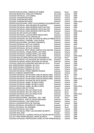 CENTRO EDUCACIONAL CAMINHO DO SABER            Estadual  Rural    EMR
COLEGIO MUNICIPAL ARNALDO FERREIRA             Municipal Urbana   EMR
COLEGIO ESTADUAL LUIS CABRAL                   Estadual  Urbana   EMR
COLEGIO JOAQUIM MACHADO                        Estadual  Urbana   EMR
COLEGIO JOAQUIM MACHADO                        Estadual  Urbana   EJA
COLEGIO JOAQUIM MACHADO                        Estadual  Urbana   EMR e EJA
CENTRO EDUCACIONAL PROFª ALICE BARROS FIGUEIREDOrivada
                                               P         Urbana   EMR
COLEGIO ESTADUAL JOSE MENDES DE QUEIROZ        Estadual  Urbana   EMR
COLEGIO ESTADUAL EDNA MOREIRA PINTO DALTRO     Estadual  Urbana   EMR
COLEGIO ESTADUAL EDNA MOREIRA PINTO DALTRO     Estadual  Urbana   EJA
COLEGIO ESTADUAL EDNA MOREIRA PINTO DALTRO     Estadual  Urbana   EMR e EJA
COLEGIO DE APLICACAO DA FABES                  Privada   Urbana   EMR
COLEGIO ESTADUAL LUIZ EDUARDO MAGALHAES        Estadual  Urbana   EMR
COLEGIO POLIVALENTE DE CARAVELAS               Estadual  Urbana   EMR
COLEGIO ESTADUAL DR JOSE ANTONIO DE ARAUJO PIMENTA
                                               Estadual  Urbana   EMR
COLEGIO ESTADUAL CORONEL JOAO DUQUE            Estadual  Urbana   EMR
CENTRO EDUCACIONAL ANTONIO HONORATO            Estadual  Urbana   EMR
COLEGIO ESTADUAL GETULIO VARGAS                Estadual  Urbana   EMR
COLEGIO ESTADUAL GETULIO VARGAS                Estadual  Urbana   EJA
COLEGIO ESTADUAL GETULIO VARGAS                Estadual  Urbana   EMR e EJA
ESCOLA ESTADUAL PROFª IRENE CAMPOS DOS SANTOS Estadual   Urbana   EMR
COLEGIO ESTADUAL CONSELHEIRO LUIZ VIANA        Estadual  Urbana   EMR
COLEGIO ESTADUAL CONSELHEIRO LUIZ VIANA        Estadual  Urbana   EJA
COLEGIO ESTADUAL CONSELHEIRO LUIZ VIANA        Estadual  Urbana   EMR e EJA
COLEGIO MUN ZULMIRA MAGALHAES NASCIMENTO       Municipal Rural    EMR
COLEGIO ESTADUAL POLIVALENTE DE CASTRO ALVES   Estadual  Urbana   EMR
COLEGIO ESTADUAL NOSSA SENHORA DA PENHA        Estadual  Urbana   EMR
COLEGIO CENECISTA SENHORA SANTANA DO CATU      Privada   Urbana   EMR
ESC AGROTECNICA FEDERAL DE CATU                Federal   Urbana   EMR
ESC AGROTECNICA FEDERAL DE CATU                Federal   Urbana   EJA
ESC AGROTECNICA FEDERAL DE CATU                Federal   Urbana   EMR e EJA
COLEGIO ESTADUAL PEDRO RIBEIRO PESSOA          Estadual  Urbana   EMR
ESCOLA CONEGO DIAMANTINO                       Estadual  Urbana   EJA
COLEGIO ESTADUAL DR ANTONIO CARLOS MAGALHAES Estadual    Rural    EMR
COLEGIO ESTADUAL DR ANTONIO CARLOS MAGALHAES Estadual    Rural    EJA
COLEGIO ESTADUAL DR ANTONIO CARLOS MAGALHAES Estadual    Rural    EMR e EJA
COLEGIO ESTADUAL ANTONIO DE DEUS SEIXAS        Estadual  Urbana   EMR
COLEGIO ESTADUAL ISABEL DE MELO GOES           Estadual  Urbana   EMR
COLEGIO ESTADUAL ISABEL DE MELO GOES           Estadual  Urbana   EJA
COLEGIO ESTADUAL ISABEL DE MELO GOES           Estadual  Urbana   EMR e EJA
ESCOLA NOSSA SRA DE FATIMA                     Privada   Urbana   EMR
COLEGIO ESTADUAL DR LUIZ VIANA FILHO           Estadual  Rural    EMR
COLEGIO ESTADUAL DR LUIZ VIANA FILHO           Estadual  Rural    EJA
COLEGIO ESTADUAL DR LUIZ VIANA FILHO           Estadual  Rural    EMR e EJA
CENTRO EDUC SAO SEBASTIAO                      Estadual  Urbana   EMR
CENTRO EDUCACIONAL UNIVERSO - CEU - ABP        Privada   Rural    EMR
ESCOLA ESTADUAL JOSE DE SOUZA MACHADO          Estadual  Urbana   EMR
COLEGIO ESTADUAL LUIS VIANA FILHO              Estadual  Urbana   EJA
ESCOLA COOPERATIVISTA DE CENTRAL               Privada   Urbana   EMR
ESCOLA ESTADUAL DE BARRA DO TARRACHIL          Estadual  Rural    EMR
ESCOLA ESTADUAL DE CARAIBAS                    Estadual  Rural    EMR
COLEGIO ESTADUAL SAO JOSE                      Estadual  Urbana   EMR
COLEGIO ESTADUAL PROF LUIZ NAVARRO DE BRITO    Estadual  Urbana   EMR
COLEGIO SAO JOSE                               Privada   Urbana   EMR
COLEGIO ESTADUAL LOURDES CARVALHO NEVES BATISTA stadual
                                               E         Urbana   EMR
COL EST PROF MARIA MACEDO VIEIRA DE BRITO      Estadual  Urbana   EMR
COLEGIO ESTADUAL PROFESSORA IVONE VICTOR FERNANDES SANTOS
                                               Estadual  Urbana   EMR
 