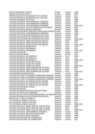 ESCOLA MONTEIRO LOBATO                          Privada     Urbana   EMR
ESCOLA SAGRADA FAMILIA                          Privada     Urbana   EMR
GRUPO ESCOLAR PAULO AMERICO DE OLIVEIRA         Estadual    Urbana   EJA
COLEGIO ESTADUAL ALMAKAZIR GALLY GALVAO         Estadual    Urbana   EMR
COLEGIO ESTADUAL DE COCOS                       Estadual    Urbana   EMR
COLEGIO ESTADUAL YEDA BARRADAS CARNEIRO         Estadual    Urbana   EMR
COLEGIO ESTADUAL YEDA BARRADAS CARNEIRO         Estadual    Urbana   EJA
COLEGIO ESTADUAL YEDA BARRADAS CARNEIRO         Estadual    Urbana   EMR e EJA
COLEGIO ESTADUAL POL DE CONCEICAO DO ALMEIDA    Estadual    Urbana   EMR
COLEGIO ESTADUAL SERGIO CARNEIRO                Estadual    Urbana   EMR
CENTRO EDUCACIONAL CENECISTA IMACULADA CONCEICAOPrivada     Urbana   EMR
COLEGIO ESTADUAL YEDA BARRADAS CARNEIRO         Estadual    Urbana   EMR
COLEGIO POLIVALENTE DE CONCEICAO DO COITE       Estadual    Urbana   EMR
COLEGIO POLIVALENTE DE CONCEICAO DO COITE       Estadual    Urbana   EJA
COLEGIO POLIVALENTE DE CONCEICAO DO COITE       Estadual    Urbana   EMR e EJA
COLEGIO ESTADUAL HAMILTON RIOS DE ARAUJO        Estadual    Rural    EMR
COLEGIO ESTADUAL HAMILTON RIOS DE ARAUJO        Estadual    Rural    EJA
COLEGIO ESTADUAL HAMILTON RIOS DE ARAUJO        Estadual    Rural    EMR e EJA
COLEGIO ESTADUAL RIO BRANCO                     Estadual    Rural    EMR
COLEGIO ESTADUAL RIO BRANCO                     Estadual    Rural    EJA
COLEGIO ESTADUAL RIO BRANCO                     Estadual    Rural    EMR e EJA
COLEGIO PROJECAO                                Privada     Urbana   EMR
ESCOLA ANTONIO BAHIA                            Estadual    Urbana   EJA
COLEGIO ESTADUAL DE BANDIACU                    Estadual    Rural    EMR
COLEGIO ESTADUAL DE BANDIACU                    Estadual    Rural    EJA
COLEGIO ESTADUAL DE BANDIACU                    Estadual    Rural    EMR e EJA
COLEGIO ESTADUAL DUQUE DE CAXIAS                Estadual    Rural    EMR
COLEGIO ESTADUAL DUQUE DE CAXIAS                Estadual    Rural    EJA
COLEGIO ESTADUAL DUQUE DE CAXIAS                Estadual    Rural    EMR e EJA
COLEGIO ESTADUAL JOSE FERREIRA DE OLIVEIRA      Estadual    Rural    EMR
COLEGIO ESTADUAL JOSE FERREIRA DE OLIVEIRA      Estadual    Rural    EJA
COLEGIO ESTADUAL JOSE FERREIRA DE OLIVEIRA      Estadual    Rural    EMR e EJA
EDUCANDARIO DIVINO MESTRE                       Privada     Urbana   EMR
COLEGIO EST PROFª OLGARINA PITANGUEIRA PINHEIRO Estadual    Urbana   EMR
COLEGIO EST PROFª OLGARINA PITANGUEIRA PINHEIRO Estadual    Urbana   EJA
COLEGIO EST PROFª OLGARINA PITANGUEIRA PINHEIRO Estadual    Urbana   EMR e EJA
COLEGIO ESTADUAL DE CONCEICAO DO JACUIPE        Estadual    Urbana   EMR
COLEGIO ESTADUAL DE CONCEICAO DO JACUIPE        Estadual    Urbana   EJA
COLEGIO ESTADUAL DE CONCEICAO DO JACUIPE        Estadual    Urbana   EMR e EJA
CENTRO EDUCACIONAL ATENAS                       Privada     Urbana   EMR
COLEGIO MILLENIUM                               Privada     Urbana   EMR
CENTRO INTEGRADO DE EDUCACAO DO CONDE           Estadual    Urbana   EMR
COLEGIO ESTADUAL DE CONDEUBA                    Estadual    Urbana   EMR
CENTRO MUL DE EDUC DR MARCONDIEDSON LUZ SANTANA Municipal   Urbana   EMR
COLEGIO ESTADUAL DR LUIZ EDSON DE GOUVEIA       Estadual    Urbana   EMR
ESCOLA DE 1º GRAU D PEDRO II                    Estadual    Urbana   EMR
COL ESTADUAL ROMULO GALVAO                      Estadual    Urbana   EMR
COL ESTADUAL ROMULO GALVAO                      Estadual    Urbana   EJA
COL ESTADUAL ROMULO GALVAO                      Estadual    Urbana   EMR e EJA
COLEGIO ESTADUAL MARIA JOSE DE LIMA SILVEIRA    Estadual    Rural    EMR
COLEGIO ESTADUAL MARIA JOSE DE LIMA SILVEIRA    Estadual    Rural    EJA
COLEGIO ESTADUAL MARIA JOSE DE LIMA SILVEIRA    Estadual    Rural    EMR e EJA
COLEGIO ESTADUAL JOSE MOREIRA CORDEIRO          Estadual    Urbana   EMR
COLEGIO ESTADUAL SAO JOAO DOS GERAIS            Estadual    Urbana   EMR
COLEGIO ESTADUAL SANTO ANTONIO                  Estadual    Urbana   EMR
CENTRO EDUCACIONAL DE CORRENTINA                Estadual    Urbana   EMR
CENTRO EDUCACIONAL DE CORRENTINA                Estadual    Urbana   EJA
 