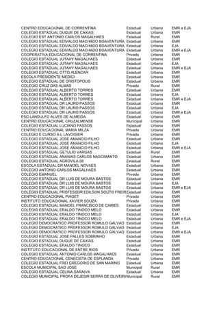 CENTRO EDUCACIONAL DE CORRENTINA                 Estadual    Urbana   EMR e EJA
COLEGIO ESTADUAL DUQUE DE CAXIAS                 Estadual    Urbana   EMR
COLEGIO EST ANTONIO CARLOS MAGALHAES             Estadual    Rural    EMR
COLEGIO ESTADUAL EDIVALDO MACHADO BOAVENTURA Estadual        Urbana   EMR
COLEGIO ESTADUAL EDIVALDO MACHADO BOAVENTURA Estadual        Urbana   EJA
COLEGIO ESTADUAL EDIVALDO MACHADO BOAVENTURA Estadual        Urbana   EMR e EJA
COOPERATIVA EDUCACIONAL DE CORRENTINA            Privada     Urbana   EMR
COLEGIO ESTADUAL JUTAHY MAGALHAES                Estadual    Urbana   EMR
COLEGIO ESTADUAL JUTAHY MAGALHAES                Estadual    Urbana   EJA
COLEGIO ESTADUAL JUTAHY MAGALHAES                Estadual    Urbana   EMR e EJA
COLEGIO ESTADUAL OTTO ALENCAR                    Estadual    Urbana   EMR
ESCOLA PRESIDENTE MEDICI                         Estadual    Urbana   EMR
COLEGIO ESTADUAL DE CRISTOPOLIS                  Estadual    Urbana   EMR
COLEGIO CRUZ DAS ALMAS                           Privada     Rural    EMR
COLEGIO ESTADUAL ALBERTO TORRES                  Estadual    Urbana   EMR
COLEGIO ESTADUAL ALBERTO TORRES                  Estadual    Urbana   EJA
COLEGIO ESTADUAL ALBERTO TORRES                  Estadual    Urbana   EMR e EJA
COLEGIO ESTADUAL DR LAURO PASSOS                 Estadual    Urbana   EMR
COLEGIO ESTADUAL DR LAURO PASSOS                 Estadual    Urbana   EJA
COLEGIO ESTADUAL DR LAURO PASSOS                 Estadual    Urbana   EMR e EJA
ESC LANDULFO ALVES DE ALMEIDA                    Estadual    Urbana   EMR
CENTRO EDUCACIONAL CRUZALMENSE                   Municipal   Urbana   EMR
COLEGIO ESTADUAL LUCIANO PASSOS                  Estadual    Urbana   EMR
CENTRO EDUCACIONAL MARIA MILZA                   Privada     Urbana   EMR
COLEGIO E CURSO A L LAVOISIER                    Privada     Urbana   EMR
COLEGIO ESTADUAL JOSE AMANCIO FILHO              Estadual    Urbana   EMR
COLEGIO ESTADUAL JOSE AMANCIO FILHO              Estadual    Urbana   EJA
COLEGIO ESTADUAL JOSE AMANCIO FILHO              Estadual    Urbana   EMR e EJA
COLEGIO ESTADUAL GETULIO VARGAS                  Estadual    Rural    EMR
COLEGIO ESTADUAL ANANIAS CARLOS NASCIMANTO       Estadual    Urbana   EMR
COLEGIO ESTADUAL AGROVILA 08                     Estadual    Rural    EMR
ESCOLA ESTADUAL DR MANOEL NOVAES                 Estadual    Urbana   EMR
COLEGIO ANTONIO CARLOS MAGALHAES                 Estadual    Urbana   EMR
COLEGIO EMANUEL                                  Privada     Urbana   EMR
COLEGIO ESTADUAL DR LUIS DE MOURA BASTOS         Estadual    Urbana   EMR
COLEGIO ESTADUAL DR LUIS DE MOURA BASTOS         Estadual    Urbana   EJA
COLEGIO ESTADUAL DR LUIS DE MOURA BASTOS         Estadual    Urbana   EMR e EJA
COLEGIO ESTADUAL PROFESSOR EDILSON SOUTO FREIRE stadual
                                                 E           Urbana   EMR
CENTRO EDUCACIONAL PIAGET                        Privada     Urbana   EMR
INSTITUTO EDUCACIONAL XAVIER SOUZA               Privada     Urbana   EMR
COLEGIO ESTADUAL MANOEL FRANCISCO DE CAIRES      Estadual    Urbana   EMR
COLEGIO ESTADUAL ERALDO TINOCO MELO              Estadual    Urbana   EMR
COLEGIO ESTADUAL ERALDO TINOCO MELO              Estadual    Urbana   EJA
COLEGIO ESTADUAL ERALDO TINOCO MELO              Estadual    Urbana   EMR e EJA
COLEGIO DEMOCRATICO PROFESSOR ROMULO GALVAO Estadual         Urbana   EMR
COLEGIO DEMOCRATICO PROFESSOR ROMULO GALVAO Estadual         Urbana   EJA
COLEGIO DEMOCRATICO PROFESSOR ROMULO GALVAO Estadual         Urbana   EMR e EJA
COLEGIO ESTADUAL JOSE PALLES SOBRINHO            Estadual    Urbana   EMR
COLEGIO ESTADUAL DUQUE DE CAXIAS                 Estadual    Urbana   EMR
COLEGIO ESTADUAL ERALDO TINOCO                   Estadual    Urbana   EMR
INSTITUTO EDUCACIONAL DE ENTRE RIOS              Privada     Urbana   EMR
COLEGIO ESTADUAL ANTONIO CARLOS MAGALHAES        Estadual    Urbana   EMR
CENTRO EDUCACIONAL CENECISTA DE ESPLANDA         Privada     Urbana   EMR
COLEGIO ESTADUAL FREI GREGORIO DE SAN MARINO     Estadual    Urbana   EMR
ESCOLA MUNICIPAL SAO JOSE                        Municipal   Rural    EMR
COLEGIO ESTADUAL CELINA SARAIVA                  Estadual    Urbana   EMR
COLEGIO MUNICIPAL PROFA DEJESIR SERRA DE OLIVEIRAMunicipal   Rural    EMR
 