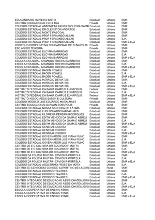 EDUCANDARIO OLIVEIRA BRITO                      Estadual   Urbana   EMR
CENTRO EDUCACIONAL ELO LTDA                     Privada    Urbana   EMR
COLEGIO ESTADUAL ANTONIETA XAVIER SIQUEIRA SANTOS
                                                Estadual   Urbana   EMR
COLEGIO ESTADUAL DR CLERISTON ANDRADE           Estadual   Urbana   EMR
COLEGIO ESTADUAL MONTE PASCOAL                  Estadual   Urbana   EMR
COLEGIO ESTADUAL PROF FERNANDO ALBAN            Estadual   Urbana   EMR
COLEGIO ESTADUAL PROF FERNANDO ALBAN            Estadual   Urbana   EJA
COLEGIO ESTADUAL PROF FERNANDO ALBAN            Estadual   Urbana   EMR e EJA
COOEDUC-COOPERATIVA EDUCACIONAL DE EUNAPOLIS Privada       Urbana   EMR
ESC ANISIO TEIXEIRA                             Privada    Urbana   EMR
COLEGIO ESTADUAL ELOYNA BARRADAS                Estadual   Urbana   EMR
COLEGIO ESTADUAL ELOYNA BARRADAS                Estadual   Urbana   EJA
COLEGIO ESTADUAL ELOYNA BARRADAS                Estadual   Urbana   EMR e EJA
ESCOLA ESTADUAL ARMANDO RIBEIRO CARNEIRO        Estadual   Urbana   EMR
ESCOLA ESTADUAL ARMANDO RIBEIRO CARNEIRO        Estadual   Urbana   EJA
ESCOLA ESTADUAL ARMANDO RIBEIRO CARNEIRO        Estadual   Urbana   EMR e EJA
COLEGIO ESTADUAL BADEN POWELL                   Estadual   Urbana   EMR
COLEGIO ESTADUAL BADEN POWELL                   Estadual   Urbana   EJA
COLEGIO ESTADUAL BADEN POWELL                   Estadual   Urbana   EMR e EJA
COLEGIO ESTADUAL HORACIO DE MATOS               Estadual   Urbana   EMR
COLEGIO ESTADUAL HORACIO DE MATOS               Estadual   Urbana   EJA
COLEGIO ESTADUAL HORACIO DE MATOS               Estadual   Urbana   EMR e EJA
INSTITUTO FEDERAL DA BAHIA CAMPUS EUNAPOLIS     Federal    Urbana   EMR
INSTITUTO FEDERAL DA BAHIA CAMPUS EUNAPOLIS     Federal    Urbana   EJA
INSTITUTO FEDERAL DA BAHIA CAMPUS EUNAPOLIS     Federal    Urbana   EMR e EJA
INSTITUTO ASSOCIADOS SABER E CULTURA            Privada    Urbana   EMR
COLEGIO MODELO LUIS EDUARDO MAGALHAES           Estadual   Urbana   EMR
CENTRO EDUCACIONAL DARWIN EUNAPOLIS             Privada    Rural    EMR
COLEGIO ESTADUAL NOSSA SENHORA DE FATIMA        Estadual   Urbana   EMR
COLEGIO ESTADUAL LUIS EDUARDO MAGALHAES         Estadual   Urbana   EMR
COLEGIO ESTADUAL FILOMENA PEREIRA RODRIGUES     Estadual   Urbana   EMR
COLEGIO ESTADUAL EDITH MENDES DA GAMA E ABREU Estadual     Urbana   EMR
COLEGIO ESTADUAL EDITH MENDES DA GAMA E ABREU Estadual     Urbana   EJA
COLEGIO ESTADUAL EDITH MENDES DA GAMA E ABREU Estadual     Urbana   EMR e EJA
COLEGIO ESTADUAL GENERAL OSORIO                 Estadual   Urbana   EMR
COLEGIO ESTADUAL GENERAL OSORIO                 Estadual   Urbana   EJA
COLEGIO ESTADUAL GENERAL OSORIO                 Estadual   Urbana   EMR e EJA
COLEGIO ESTADUAL GOVERNADOR LUIZ VIANA FILHO    Estadual   Urbana   EMR
COLEGIO ESTADUAL GOVERNADOR LUIZ VIANA FILHO    Estadual   Urbana   EJA
COLEGIO ESTADUAL GOVERNADOR LUIZ VIANA FILHO    Estadual   Urbana   EMR e EJA
CENTRO DE E C CULTURA DR EDUARDO F MOTTA        Estadual   Urbana   EMR
CENTRO DE E C CULTURA DR EDUARDO F MOTTA        Estadual   Urbana   EJA
CENTRO DE E C CULTURA DR EDUARDO F MOTTA        Estadual   Urbana   EMR e EJA
COLEGIO DA POLICIA MILITAR- CPM DIVA PORTELA    Estadual   Urbana   EMR
COLEGIO DA POLICIA MILITAR- CPM DIVA PORTELA    Estadual   Urbana   EJA
COLEGIO DA POLICIA MILITAR- CPM DIVA PORTELA    Estadual   Urbana   EMR e EJA
COLEGIO ESTADUAL AGOSTINHO FROES DA MOTA        Estadual   Urbana   EJA
CENTRO ED CENECISTA CONEGO CUPERTINO DE LACERDA Estadual   Rural    EMR
COLEGIO ESTADUAL ODORICO TAVARES                Estadual   Urbana   EMR
COLEGIO ESTADUAL ODORICO TAVARES                Estadual   Urbana   EJA
COLEGIO ESTADUAL ODORICO TAVARES                Estadual   Urbana   EMR e EJA
CENTRO INTEGRADO DE EDUCACAO ASSIS CHATEAUBRIANDEstadual   Urbana   EMR
CENTRO INTEGRADO DE EDUCACAO ASSIS CHATEAUBRIANDEstadual   Urbana   EJA
CENTRO INTEGRADO DE EDUCACAO ASSIS CHATEAUBRIANDEstadual   Urbana   EMR e EJA
ESCOLA COOPERATIVA DE ENSINO FENIX              Estadual   Urbana   EMR
ESCOLA COOPERATIVA DE ENSINO FENIX              Estadual   Urbana   EJA
ESCOLA COOPERATIVA DE ENSINO FENIX              Estadual   Urbana   EMR e EJA
 
