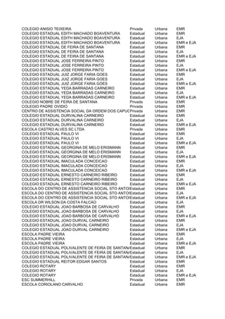 COLEGIO ANISIO TEIXEIRA                         Privada    Urbana   EMR
COLEGIO ESTADUAL EDITH MACHADO BOAVENTURA       Estadual   Urbana   EMR
COLEGIO ESTADUAL EDITH MACHADO BOAVENTURA       Estadual   Urbana   EJA
COLEGIO ESTADUAL EDITH MACHADO BOAVENTURA       Estadual   Urbana   EMR e EJA
COLEGIO ESTADUAL DE FEIRA DE SANTANA            Estadual   Urbana   EMR
COLEGIO ESTADUAL DE FEIRA DE SANTANA            Estadual   Urbana   EJA
COLEGIO ESTADUAL DE FEIRA DE SANTANA            Estadual   Urbana   EMR e EJA
COLEGIO ESTADUAL JOSE FERREIRA PINTO            Estadual   Urbana   EMR
COLEGIO ESTADUAL JOSE FERREIRA PINTO            Estadual   Urbana   EJA
COLEGIO ESTADUAL JOSE FERREIRA PINTO            Estadual   Urbana   EMR e EJA
COLEGIO ESTADUAL JUIZ JORGE FARIA GOES          Estadual   Urbana   EMR
COLEGIO ESTADUAL JUIZ JORGE FARIA GOES          Estadual   Urbana   EJA
COLEGIO ESTADUAL JUIZ JORGE FARIA GOES          Estadual   Urbana   EMR e EJA
COLEGIO ESTADUAL YEDA BARRADAS CARNEIRO         Estadual   Urbana   EMR
COLEGIO ESTADUAL YEDA BARRADAS CARNEIRO         Estadual   Urbana   EJA
COLEGIO ESTADUAL YEDA BARRADAS CARNEIRO         Estadual   Urbana   EMR e EJA
COLEGIO NOBRE DE FEIRA DE SANTANA               Privada    Urbana   EMR
COLEGIO PADRE OVIDIO                            Privada    Urbana   EMR
CENTRO DE ASSISTENCIA SOCIAL DA ORDEM DOS CAPUCHINHOS
                                                Privada    Urbana   EMR
COLEGIO ESTADUAL DURVALINA CARNEIRO             Estadual   Urbana   EMR
COLEGIO ESTADUAL DURVALINA CARNEIRO             Estadual   Urbana   EJA
COLEGIO ESTADUAL DURVALINA CARNEIRO             Estadual   Urbana   EMR e EJA
ESCOLA CASTRO ALVES SC LTDA                     Privada    Urbana   EMR
COLEGIO ESTADUAL PAULO VI                       Estadual   Urbana   EMR
COLEGIO ESTADUAL PAULO VI                       Estadual   Urbana   EJA
COLEGIO ESTADUAL PAULO VI                       Estadual   Urbana   EMR e EJA
COLEGIO ESTADUAL GEORGINA DE MELO ERISMANN      Estadual   Urbana   EMR
COLEGIO ESTADUAL GEORGINA DE MELO ERISMANN      Estadual   Urbana   EJA
COLEGIO ESTADUAL GEORGINA DE MELO ERISMANN      Estadual   Urbana   EMR e EJA
COLEGIO ESTADUAL IMACULADA CONCEICAO            Estadual   Urbana   EMR
COLEGIO ESTADUAL IMACULADA CONCEICAO            Estadual   Urbana   EJA
COLEGIO ESTADUAL IMACULADA CONCEICAO            Estadual   Urbana   EMR e EJA
COLEGIO ESTADUAL ERNESTO CARNEIRO RIBEIRO       Estadual   Urbana   EMR
COLEGIO ESTADUAL ERNESTO CARNEIRO RIBEIRO       Estadual   Urbana   EJA
COLEGIO ESTADUAL ERNESTO CARNEIRO RIBEIRO       Estadual   Urbana   EMR e EJA
ESCOLA DO CENTRO DE ASSISTENCIA SOCIAL STO ANTONIO
                                                Estadual   Urbana   EMR
ESCOLA DO CENTRO DE ASSISTENCIA SOCIAL STO ANTONIO
                                                Estadual   Urbana   EJA
ESCOLA DO CENTRO DE ASSISTENCIA SOCIAL STO ANTONIO
                                                Estadual   Urbana   EMR e EJA
ESCOLA DR WILSON DA COSTA FALCAO                Estadual   Urbana   EJA
COLEGIO ESTADUAL JOAO BARBOSA DE CARVALHO       Estadual   Urbana   EMR
COLEGIO ESTADUAL JOAO BARBOSA DE CARVALHO       Estadual   Urbana   EJA
COLEGIO ESTADUAL JOAO BARBOSA DE CARVALHO       Estadual   Urbana   EMR e EJA
COLEGIO ESTADUAL JOAO DURVAL CARNEIRO           Estadual   Urbana   EMR
COLEGIO ESTADUAL JOAO DURVAL CARNEIRO           Estadual   Urbana   EJA
COLEGIO ESTADUAL JOAO DURVAL CARNEIRO           Estadual   Urbana   EMR e EJA
ESCOLA PADRE VIEIRA                             Estadual   Urbana   EMR
ESCOLA PADRE VIEIRA                             Estadual   Urbana   EJA
ESCOLA PADRE VIEIRA                             Estadual   Urbana   EMR e EJA
COLEGIO ESTADUAL POLIVALENTE DE FEIRA DE SANTANAEstadual   Urbana   EMR
COLEGIO ESTADUAL POLIVALENTE DE FEIRA DE SANTANAEstadual   Urbana   EJA
COLEGIO ESTADUAL POLIVALENTE DE FEIRA DE SANTANAEstadual   Urbana   EMR e EJA
COLEGIO ESTADUAL REITOR EDGAR SANTOS            Estadual   Urbana   EMR
COLEGIO ROTARY                                  Estadual   Urbana   EMR
COLEGIO ROTARY                                  Estadual   Urbana   EJA
COLEGIO ROTARY                                  Estadual   Urbana   EMR e EJA
ESC SUMMERHILL                                  Privada    Urbana   EMR
ESCOLA CORIOLANO CARVALHO                       Estadual   Urbana   EMR
 