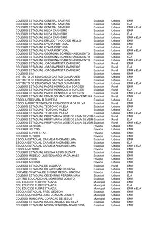 COLEGIO ESTADUAL GENERAL SAMPAIO                 Estadual    Urbana   EMR
COLEGIO ESTADUAL GENERAL SAMPAIO                 Estadual    Urbana   EJA
COLEGIO ESTADUAL GENERAL SAMPAIO                 Estadual    Urbana   EMR e EJA
COLEGIO ESTADUAL HILDA CARNEIRO                  Estadual    Urbana   EMR
COLEGIO ESTADUAL HILDA CARNEIRO                  Estadual    Urbana   EJA
COLEGIO ESTADUAL HILDA CARNEIRO                  Estadual    Urbana   EMR e EJA
COLEGIO ESTADUAL ERALDO TINOCO DE MELLO          Estadual    Urbana   EMR
COLEGIO ESTADUAL UYARA PORTUGAL                  Estadual    Urbana   EMR
COLEGIO ESTADUAL UYARA PORTUGAL                  Estadual    Urbana   EJA
COLEGIO ESTADUAL UYARA PORTUGAL                  Estadual    Urbana   EMR e EJA
COLEGIO ESTADUAL GEORGINA SOARES NASCIMENTO Estadual         Urbana   EMR
COLEGIO ESTADUAL GEORGINA SOARES NASCIMENTO Estadual         Urbana   EJA
COLEGIO ESTADUAL GEORGINA SOARES NASCIMENTO Estadual         Urbana   EMR e EJA
COLEGIO ESTADUAL JOAO BAPTISTA CARNEIRO          Estadual    Rural    EMR
COLEGIO ESTADUAL JOAO BAPTISTA CARNEIRO          Estadual    Rural    EJA
COLEGIO ESTADUAL JOAO BAPTISTA CARNEIRO          Estadual    Rural    EMR e EJA
COLEGIO SIM                                      Estadual    Urbana   EMR
INSTITUTO DE EDUCACAO GASTAO GUIMARAES           Estadual    Urbana   EMR
INSTITUTO DE EDUCACAO GASTAO GUIMARAES           Estadual    Urbana   EJA
INSTITUTO DE EDUCACAO GASTAO GUIMARAES           Estadual    Urbana   EMR e EJA
COLEGIO ESTADUAL PADRE HENRIQUE A BORGES         Estadual    Rural    EMR
COLEGIO ESTADUAL PADRE HENRIQUE A BORGES         Estadual    Rural    EJA
COLEGIO ESTADUAL PADRE HENRIQUE A BORGES         Estadual    Rural    EMR e EJA
COLEGIO ESTADUAL EDIVALDO MACHADO BOAVENTURA Estadual        Rural    EMR
ESCOLA EDELVIRA D OLIVEIRA                       Estadual    Urbana   EJA
ESCOLA AGROTECNICA DR FRANCISCO M DA SILVA       Estadual    Rural    EMR
COLEGIO ESTADUAL TEOTONIO VILELA                 Estadual    Urbana   EMR
COLEGIO ESTADUAL TEOTONIO VILELA                 Estadual    Urbana   EJA
COLEGIO ESTADUAL TEOTONIO VILELA                 Estadual    Urbana   EMR e EJA
COLEGIO ESTADUAL PROFª MARIA JOSE DE LIMA SILVEIRA
                                                 Estadual    Rural    EMR
COLEGIO ESTADUAL PROFª MARIA JOSE DE LIMA SILVEIRA
                                                 Estadual    Rural    EJA
COLEGIO ESTADUAL PROFª MARIA JOSE DE LIMA SILVEIRA
                                                 Estadual    Rural    EMR e EJA
COLEGIO GENESIS                                  Privada     Urbana   EMR
COLEGIO HELYOS                                   Privada     Urbana   EMR
COLEGIO SUPER STAR                               Privada     Urbana   EMR
COLEGIO FUTURO                                   Privada     Urbana   EMR
ESCOLA ESTADUAL CARMEM ANDRADE LIMA              Estadual    Urbana   EMR
ESCOLA ESTADUAL CARMEM ANDRADE LIMA              Estadual    Urbana   EJA
ESCOLA ESTADUAL CARMEM ANDRADE LIMA              Estadual    Urbana   EMR e EJA
ESCOLA METODO                                    Privada     Urbana   EMR
COLEGIO ESTADUAL HELENA ASSIS SUZART             Estadual    Urbana   EMR
COLEGIO MODELO LUIS EDUARDO MAGALHAES            Estadual    Urbana   EMR
COLEGIO VISAO                                    Privada     Urbana   EMR
COLEGIO ACESSO                                   Privada     Urbana   EMR
COLEGIO ESTADUAL DE JAGUARA                      Estadual    Rural    EMR
COLEGIO ESTADUAL DR JAIR SANTOS SILVA            Estadual    Urbana   EMR
UNIDADE CRIATIVA DE ENSINO MEDIO - UNICEM        Privada     Urbana   EMR
COLEGIO ESTADUAL CECENTINO PEREIRA MAIA          Estadual    Urbana   EJA
CENTRO EDUCACIONAL MONTEIRO LOBATO               Estadual    Urbana   EMR
COL EDUC DE FLORESTA AZUL                        Municipal   Urbana   EMR
COL EDUC DE FLORESTA AZUL                        Municipal   Urbana   EJA
COL EDUC DE FLORESTA AZUL                        Municipal   Urbana   EMR e EJA
ESCOLA ESTADUAL FRED GEDEON                      Estadual    Urbana   EMR
ESCOLA MUNICIPAL JOSE JOAQUIM JENIER             Municipal   Urbana   EMR
COLEGIO MUNICIPAL CORACAO DE JESUS               Municipal   Urbana   EMR
COLEGIO ESTADUAL ISABEL ARAUJO DA SILVA          Estadual    Urbana   EMR
COLEGIO ESTADUAL NOSSA SENHORA APARECIDA         Estadual    Urbana   EMR
 