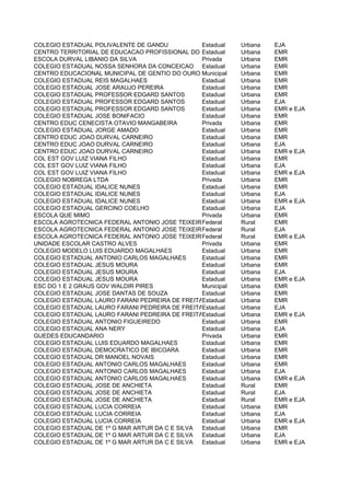COLEGIO ESTADUAL POLIVALENTE DE GANDU           Estadual    Urbana   EJA
CENTRO TERRITORIAL DE EDUCACAO PROFISSIONAL DO BAIXO SUL
                                                Estadual    Urbana   EMR
ESCOLA DURVAL LIBANIO DA SILVA                  Privada     Urbana   EMR
COLEGIO ESTADUAL NOSSA SENHORA DA CONCEICAO Estadual        Urbana   EMR
CENTRO EDUCACIONAL MUNICIPAL DE GENTIO DO OURO Municipal    Urbana   EMR
COLEGIO ESTADUAL REIS MAGALHAES                 Estadual    Urbana   EMR
COLEGIO ESTADUAL JOSE ARAUJO PEREIRA            Estadual    Urbana   EMR
COLEGIO ESTADUAL PROFESSOR EDGARD SANTOS        Estadual    Urbana   EMR
COLEGIO ESTADUAL PROFESSOR EDGARD SANTOS        Estadual    Urbana   EJA
COLEGIO ESTADUAL PROFESSOR EDGARD SANTOS        Estadual    Urbana   EMR e EJA
COLEGIO ESTADUAL JOSE BONIFACIO                 Estadual    Urbana   EMR
CENTRO EDUC CENECISTA OTAVIO MANGABEIRA         Privada     Urbana   EMR
COLEGIO ESTADUAL JORGE AMADO                    Estadual    Urbana   EMR
CENTRO EDUC JOAO DURVAL CARNEIRO                Estadual    Urbana   EMR
CENTRO EDUC JOAO DURVAL CARNEIRO                Estadual    Urbana   EJA
CENTRO EDUC JOAO DURVAL CARNEIRO                Estadual    Urbana   EMR e EJA
COL EST GOV LUIZ VIANA FILHO                    Estadual    Urbana   EMR
COL EST GOV LUIZ VIANA FILHO                    Estadual    Urbana   EJA
COL EST GOV LUIZ VIANA FILHO                    Estadual    Urbana   EMR e EJA
COLEGIO NOBREGA LTDA                            Privada     Urbana   EMR
COLEGIO ESTADUAL IDALICE NUNES                  Estadual    Urbana   EMR
COLEGIO ESTADUAL IDALICE NUNES                  Estadual    Urbana   EJA
COLEGIO ESTADUAL IDALICE NUNES                  Estadual    Urbana   EMR e EJA
COLEGIO ESTADUAL GERCINO COELHO                 Estadual    Urbana   EJA
ESCOLA QUE MIMO                                 Privada     Urbana   EMR
ESCOLA AGROTECNICA FEDERAL ANTONIO JOSE TEIXEIRAederal
                                                F           Rural    EMR
ESCOLA AGROTECNICA FEDERAL ANTONIO JOSE TEIXEIRAederal
                                                F           Rural    EJA
ESCOLA AGROTECNICA FEDERAL ANTONIO JOSE TEIXEIRAederal
                                                F           Rural    EMR e EJA
UNIDADE ESCOLAR CASTRO ALVES                    Privada     Urbana   EMR
COLEGIO MODELO LUIS EDUARDO MAGALHAES           Estadual    Urbana   EMR
COLEGIO ESTADUAL ANTONIO CARLOS MAGALHAES       Estadual    Urbana   EMR
COLEGIO ESTADUAL JESUS MOURA                    Estadual    Urbana   EMR
COLEGIO ESTADUAL JESUS MOURA                    Estadual    Urbana   EJA
COLEGIO ESTADUAL JESUS MOURA                    Estadual    Urbana   EMR e EJA
ESC DO 1 E 2 GRAUS GOV WALDIR PIRES             Municipal   Urbana   EMR
COLEGIO ESTADUAL JOSE DANTAS DE SOUZA           Estadual    Urbana   EMR
COLEGIO ESTADUAL LAURO FARANI PEDREIRA DE FREITAS
                                                Estadual    Urbana   EMR
COLEGIO ESTADUAL LAURO FARANI PEDREIRA DE FREITAS
                                                Estadual    Urbana   EJA
COLEGIO ESTADUAL LAURO FARANI PEDREIRA DE FREITAS
                                                Estadual    Urbana   EMR e EJA
COLEGIO ESTADUAL ANTONIO FIGUEIREDO             Estadual    Urbana   EMR
COLEGIO ESTADUAL ANA NERY                       Estadual    Urbana   EJA
GUEDES EDUCANDARIO                              Privada     Urbana   EMR
COLEGIO ESTADUAL LUIS EDUARDO MAGALHAES         Estadual    Urbana   EMR
COLEGIO ESTADUAL DEMOCRATICO DE IBICOARA        Estadual    Urbana   EMR
COLEGIO ESTADUAL DR MANOEL NOVAIS               Estadual    Urbana   EMR
COLEGIO ESTADUAL ANTONIO CARLOS MAGALHAES       Estadual    Urbana   EMR
COLEGIO ESTADUAL ANTONIO CARLOS MAGALHAES       Estadual    Urbana   EJA
COLEGIO ESTADUAL ANTONIO CARLOS MAGALHAES       Estadual    Urbana   EMR e EJA
COLEGIO ESTADUAL JOSE DE ANCHIETA               Estadual    Rural    EMR
COLEGIO ESTADUAL JOSE DE ANCHIETA               Estadual    Rural    EJA
COLEGIO ESTADUAL JOSE DE ANCHIETA               Estadual    Rural    EMR e EJA
COLEGIO ESTADUAL LUCIA CORREIA                  Estadual    Urbana   EMR
COLEGIO ESTADUAL LUCIA CORREIA                  Estadual    Urbana   EJA
COLEGIO ESTADUAL LUCIA CORREIA                  Estadual    Urbana   EMR e EJA
COLEGIO ESTADUAL DE 1º G MAR ARTUR DA C E SILVA Estadual    Urbana   EMR
COLEGIO ESTADUAL DE 1º G MAR ARTUR DA C E SILVA Estadual    Urbana   EJA
COLEGIO ESTADUAL DE 1º G MAR ARTUR DA C E SILVA Estadual    Urbana   EMR e EJA
 