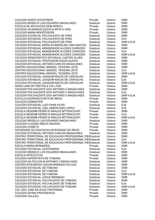 COLEGIO SANTO AGOSTINHO                        Privada    Urbana    EMR
COLEGIO MODELO LUIS EDUARDO MAGALHAES          Estadual   Urbana    EMR
ESCOLA DE APLICACAO DOM BOSCO                  Privada    Urbana    EMR
COLEGIO ACADEMUS ESCOLA ARTE E VIDA            Privada    Urbana    EMR
COLEGIO MARIA MONTESSORI                       Privada    Urbana    EMR
COLEGIO ESTADUAL POLIVALENTE DE IPIRA          Estadual   Urbana    EMR
COLEGIO ESTADUAL POLIVALENTE DE IPIRA          Estadual   Urbana    EJA
COLEGIO ESTADUAL POLIVALENTE DE IPIRA          Estadual   Urbana    EMR e EJA
COLEGIO ESTADUAL MARIA EVANGELINA LIMA SANTOS Estadual    Urbana    EMR
COLEGIO ESTADUAL MONSENHOR ALCIDES CARDOSO     Estadual   Urbana    EMR
COLEGIO ESTADUAL MONSENHOR ALCIDES CARDOSO     Estadual   Urbana    EJA
COLEGIO ESTADUAL MONSENHOR ALCIDES CARDOSO     Estadual   Urbana    EMR e EJA
COLEGIO DEMOCRATICO ESTADUAL CASTRO ALVES      Estadual   Urbana    EMR
COLEGIO ESTADUAL PROFESSOR ISAIAS ALEIXO       Estadual   Urbana    EMR
COLEGIO ESTADUAL ANTONIO CARLOS MAGALHAES      Estadual   Urbana    EMR
CENTRO EDUCACIONAL MANOEL TEIXEIRA LEITE       Estadual   Urbana    EMR
CENTRO EDUCACIONAL MANOEL TEIXEIRA LEITE       Estadual   Urbana    EJA
CENTRO EDUCACIONAL MANOEL TEIXEIRA LEITE       Estadual   Urbana    EMR e EJA
COLEGIO ESTADUAL JOAQUIM INACIO DE CARVALHO    Estadual   Urbana    EMR
COLEGIO ESTADUAL JOAQUIM INACIO DE CARVALHO    Estadual   Urbana    EJA
COLEGIO ESTADUAL JOAQUIM INACIO DE CARVALHO    Estadual   Urbana    EMR e EJA
NANCI LIMA DE FREITAS E CIA LTDA               Privada    Urbana    EMR
COLEGIO POLIVALENTE GOV ANTONIO C MAGALHAES    Estadual   Urbana    EMR
COLEGIO POLIVALENTE GOV ANTONIO C MAGALHAES    Estadual   Urbana    EJA
COLEGIO POLIVALENTE GOV ANTONIO C MAGALHAES    Estadual   Urbana    EMR e EJA
ESCOLA COOPERATIVISTA DE IRECE                 Privada    Urbana    EMR
COLEGIO EDIMASTER                              Privada    Urbana    EMR
COLEGIO ESTADUAL LUIZ VIANA FILHO              Estadual   Urbana    EJA
COLEGIO ESTADUAL JOEL AMERICANO LOPES          Estadual   Urbana    EJA
ESCOLA DESEMB PEDRO R ARAUJO BITTENCOURT       Privada    Urbana    EMR
ESCOLA DESEMB PEDRO R ARAUJO BITTENCOURT       Privada    Urbana    EJA
ESCOLA DESEMB PEDRO R ARAUJO BITTENCOURT       Privada    Urbana    EMR e EJA
COLEGIO MODELO LUIS EDUARDO MAGALHAES          Estadual   Urbana    EMR
COLEGIO CLAUDIO ABILIO ARAGAO                  Privada    Urbana    EMR
COLEGIO COMETA                                 Privada    Urbana    EMR
SOCIEDADE DE EDUCACAO INTEGRADO DE IRECE       Privada    Urbana    EMR
COLEGIO ESTADUAL ANTONIO CARLOS MAGALHAES      Estadual   Urbana    EMR
CENTRO TERRITORIAL DE EDUCACAO PROFISSIONAL PIEMONTE DO PARAGUACU
                                               Estadual   Urbana    EMR
CENTRO TERRITORIAL DE EDUCACAO PROFISSIONAL PIEMONTE DO PARAGUACU
                                               Estadual   Urbana    EJA
CENTRO TERRITORIAL DE EDUCACAO PROFISSIONAL PIEMONTE DO PARAGUACU
                                               Estadual   Urbana    EMR e EJA
ESCOLA MARIA BERNARDA                          Privada    Urbana    EMR
COLEGIO ESTADUAL CENTENARIO                    Estadual   Urbana    EJA
COLEGIO MODELO LUIS EDUARDO MAGALHAES          Estadual   Urbana    EMR
ESCOLA INTELECTUS                              Privada    Urbana    EMR
COLEGIO ADVENTISTA DE ITABUNA                  Privada    Urbana    EMR
COLEGIO DA POLICIA M ANTONIO C MAGALHAES       Estadual   Urbana    EMR
CENTRO INTEGRADO OSCAR MARINHO FALCAO          Estadual   Urbana    EMR
COLEGIO ESTADUAL DE ITABUNA                    Estadual   Urbana    EMR
COLEGIO ESTADUAL DE ITABUNA                    Estadual   Urbana    EJA
COLEGIO ESTADUAL DE ITABUNA                    Estadual   Urbana    EMR e EJA
COLEGIO ESTADUAL JOSUE BRANDAO                 Estadual   Urbana    EMR
COLEGIO ESTADUAL POLIVALENTE DE ITABUNA        Estadual   Urbana    EMR
COLEGIO ESTADUAL POLIVALENTE DE ITABUNA        Estadual   Urbana    EJA
COLEGIO ESTADUAL POLIVALENTE DE ITABUNA        Estadual   Urbana    EMR e EJA
COL SAO JOSE DA ACAO FRATERNAL                 Privada    Urbana    EMR
COLEGIO DIVINA PROVIDENCIA                     Privada    Urbana    EMR
COLEGIO GALILEU                                Privada    Urbana    EMR
 