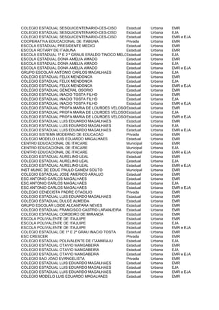 COLEGIO ESTADUAL SESQUICENTENARIO-CES-CISO       Estadual    Urbana   EMR
COLEGIO ESTADUAL SESQUICENTENARIO-CES-CISO       Estadual    Urbana   EJA
COLEGIO ESTADUAL SESQUICENTENARIO-CES-CISO       Estadual    Urbana   EMR e EJA
COOPERATIVA EDUCACIONAL DE ITABUNA               Privada     Urbana   EMR
ESCOLA ESTADUAL PRESIDENTE MEDICI                Estadual    Urbana   EMR
ESCOLA ROTARY DE ITABUNA                         Estadual    Urbana   EMR
ESCOLA ESTADUAL 1º E 2 º GRAUS ERALDO TINOCO MELOEstadual    Urbana   EJA
ESCOLA ESTADUAL DONA AMELIA AMADO                Estadual    Urbana   EMR
ESCOLA ESTADUAL DONA AMELIA AMADO                Estadual    Urbana   EJA
ESCOLA ESTADUAL DONA AMELIA AMADO                Estadual    Urbana   EMR e EJA
GRUPO ESCOLAR ANTONIO CARLOS MAGALHAES           Estadual    Urbana   EJA
COLEGIO ESTADUAL FELIX MENDONCA                  Estadual    Urbana   EMR
COLEGIO ESTADUAL FELIX MENDONCA                  Estadual    Urbana   EJA
COLEGIO ESTADUAL FELIX MENDONCA                  Estadual    Urbana   EMR e EJA
COLEGIO ESTADUAL GENERAL OSORIO                  Estadual    Urbana   EMR
COLEGIO ESTADUAL INACIO TOSTA FILHO              Estadual    Urbana   EMR
COLEGIO ESTADUAL INACIO TOSTA FILHO              Estadual    Urbana   EJA
COLEGIO ESTADUAL INACIO TOSTA FILHO              Estadual    Urbana   EMR e EJA
COLEGIO ESTADUAL PROFA MARIA DE LOURDES VELOSOEstadual       Urbana   EMR
COLEGIO ESTADUAL PROFA MARIA DE LOURDES VELOSOEstadual       Urbana   EJA
COLEGIO ESTADUAL PROFA MARIA DE LOURDES VELOSOEstadual       Urbana   EMR e EJA
COLEGIO ESTADUAL LUIS EDUARDO MAGALHAES          Estadual    Urbana   EMR
COLEGIO ESTADUAL LUIS EDUARDO MAGALHAES          Estadual    Urbana   EJA
COLEGIO ESTADUAL LUIS EDUARDO MAGALHAES          Estadual    Urbana   EMR e EJA
COLEGIO SISTEMA MODERNO DE EDUCACAO              Privada     Urbana   EMR
COLEGIO MODELO LUIS EDUARDO MAGALHAES            Estadual    Urbana   EMR
CENTRO EDUCACIONAL DE ITACARE                    Municipal   Urbana   EMR
CENTRO EDUCACIONAL DE ITACARE                    Municipal   Urbana   EJA
CENTRO EDUCACIONAL DE ITACARE                    Municipal   Urbana   EMR e EJA
COLEGIO ESTADUAL AURELINO LEAL                   Estadual    Urbana   EMR
COLEGIO ESTADUAL AURELINO LEAL                   Estadual    Urbana   EJA
COLEGIO ESTADUAL AURELINO LEAL                   Estadual    Urbana   EMR e EJA
INST MUNIC DE EDUC PAULO GANEM SOUTO             Municipal   Urbana   EMR
COLEGIO ESTADUAL JOSE AMERICO ARAUJO             Estadual    Urbana   EMR
ESC ANTONIO CARLOS MAGALHAES                     Estadual    Urbana   EMR
ESC ANTONIO CARLOS MAGALHAES                     Estadual    Urbana   EJA
ESC ANTONIO CARLOS MAGALHAES                     Estadual    Urbana   EMR e EJA
COLEGIO CENECISTA PADRE OTACILIO                 Privada     Urbana   EMR
COLEGIO ESTADUAL LUIS EDUARDO MAGALHAES          Estadual    Urbana   EMR
COLEGIO ESTADUAL DULCE ALMEIDA                   Estadual    Urbana   EMR
GRUPO ESCOLAR LOIDE ALCANTARA NEVES              Estadual    Urbana   EMR
COLEGIO ESTADUAL FRANCISCO CASTRO LARANJEIRA Estadual        Urbana   EMR
COLEGIO ESTADUAL CORDEIRO DE MIRANDA             Estadual    Urbana   EMR
ESCOLA POLIVALENTE DE ITAJUIPE                   Estadual    Urbana   EMR
ESCOLA POLIVALENTE DE ITAJUIPE                   Estadual    Urbana   EJA
ESCOLA POLIVALENTE DE ITAJUIPE                   Estadual    Urbana   EMR e EJA
COLEGIO ESTADUAL DE 1º E 2º GRAU INACIO TOSTA    Estadual    Urbana   EMR
ESC CRESCER                                      Privada     Urbana   EMR
COLEGIO ESTADUAL POLIVALENTE DE ITAMARAJU        Estadual    Urbana   EJA
COLEGIO ESTADUAL OTAVIO MANGABEIRA               Estadual    Urbana   EMR
COLEGIO ESTADUAL OTAVIO MANGABEIRA               Estadual    Urbana   EJA
COLEGIO ESTADUAL OTAVIO MANGABEIRA               Estadual    Urbana   EMR e EJA
COLEGIO SAO JOAO EVANGELISTA                     Privada     Urbana   EMR
COLEGIO ESTADUAL LUIS EDUARDO MAGALHAES          Estadual    Urbana   EMR
COLEGIO ESTADUAL LUIS EDUARDO MAGALHAES          Estadual    Urbana   EJA
COLEGIO ESTADUAL LUIS EDUARDO MAGALHAES          Estadual    Urbana   EMR e EJA
COLEGIO MODELO LUIS EDUARDO MAGALHAES            Estadual    Urbana   EMR
 