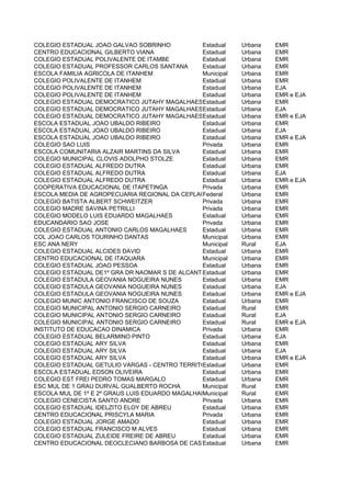 COLEGIO ESTADUAL JOAO GALVAO SOBRINHO           Estadual  Urbana   EMR
CENTRO EDUCACIONAL GILBERTO VIANA               Estadual  Urbana   EMR
COLEGIO ESTADUAL POLIVALENTE DE ITAMBE          Estadual  Urbana   EMR
COLEGIO ESTADUAL PROFESSOR CARLOS SANTANA       Estadual  Urbana   EMR
ESCOLA FAMILIA AGRICOLA DE ITANHEM              Municipal Urbana   EMR
COLEGIO POLIVALENTE DE ITANHEM                  Estadual  Urbana   EMR
COLEGIO POLIVALENTE DE ITANHEM                  Estadual  Urbana   EJA
COLEGIO POLIVALENTE DE ITANHEM                  Estadual  Urbana   EMR e EJA
COLEGIO ESTADUAL DEMOCRATICO JUTAHY MAGALHAESEstadual     Urbana   EMR
COLEGIO ESTADUAL DEMOCRATICO JUTAHY MAGALHAESEstadual     Urbana   EJA
COLEGIO ESTADUAL DEMOCRATICO JUTAHY MAGALHAESEstadual     Urbana   EMR e EJA
ESCOLA ESTADUAL JOAO UBALDO RIBEIRO             Estadual  Urbana   EMR
ESCOLA ESTADUAL JOAO UBALDO RIBEIRO             Estadual  Urbana   EJA
ESCOLA ESTADUAL JOAO UBALDO RIBEIRO             Estadual  Urbana   EMR e EJA
COLEGIO SAO LUIS                                Privada   Urbana   EMR
ESCOLA COMUNITARIA ALZAIR MARTINS DA SILVA      Estadual  Urbana   EMR
COLEGIO MUNICIPAL CLOVIS ADOLPHO STOLZE         Estadual  Urbana   EMR
COLEGIO ESTADUAL ALFREDO DUTRA                  Estadual  Urbana   EMR
COLEGIO ESTADUAL ALFREDO DUTRA                  Estadual  Urbana   EJA
COLEGIO ESTADUAL ALFREDO DUTRA                  Estadual  Urbana   EMR e EJA
COOPERATIVA EDUCACIONAL DE ITAPETINGA           Privada   Urbana   EMR
ESCOLA MEDIA DE AGROPECUARIA REGIONAL DA CEPLAC Federal   Urbana   EMR
COLEGIO BATISTA ALBERT SCHWEITZER               Privada   Urbana   EMR
COLEGIO MADRE SAVINA PETRILLI                   Privada   Urbana   EMR
COLEGIO MODELO LUIS EDUARDO MAGALHAES           Estadual  Urbana   EMR
EDUCANDARIO SAO JOSE                            Privada   Urbana   EMR
COLEGIO ESTADUAL ANTONIO CARLOS MAGALHAES       Estadual  Urbana   EMR
COL JOAO CARLOS TOURINHO DANTAS                 Municipal Urbana   EMR
ESC ANA NERY                                    Municipal Rural    EJA
COLEGIO ESTADUAL ALCIDES DAVID                  Estadual  Urbana   EMR
CENTRO EDUCACIONAL DE ITAQUARA                  Municipal Urbana   EMR
COLEGIO ESTADUAL JOAO PESSOA                    Estadual  Urbana   EMR
COLEGIO ESTADUAL DE1º GRA DR NAOMAR S DE ALCANTARA
                                                Estadual  Urbana   EMR
COLEGIO ESTADULA GEOVANIA NOGUEIRA NUNES        Estadual  Urbana   EMR
COLEGIO ESTADULA GEOVANIA NOGUEIRA NUNES        Estadual  Urbana   EJA
COLEGIO ESTADULA GEOVANIA NOGUEIRA NUNES        Estadual  Urbana   EMR e EJA
COLEGIO MUNIC ANTONIO FRANCISCO DE SOUZA        Estadual  Urbana   EMR
COLEGIO MUNICIPAL ANTONIO SERGIO CARNEIRO       Estadual  Rural    EMR
COLEGIO MUNICIPAL ANTONIO SERGIO CARNEIRO       Estadual  Rural    EJA
COLEGIO MUNICIPAL ANTONIO SERGIO CARNEIRO       Estadual  Rural    EMR e EJA
INSTITUTO DE EDUCACAO DINAMICA                  Privada   Urbana   EMR
COLEGIO ESTADUAL BELARMINO PINTO                Estadual  Urbana   EJA
COLEGIO ESTADUAL ARY SILVA                      Estadual  Urbana   EMR
COLEGIO ESTADUAL ARY SILVA                      Estadual  Urbana   EJA
COLEGIO ESTADUAL ARY SILVA                      Estadual  Urbana   EMR e EJA
COLEGIO ESTADUAL GETULIO VARGAS - CENTRO TERRITORIALDE EDUCACAO PROFISSIONAL DE ITAPETINGA
                                                Estadual  Urbana   EMR
ESCOLA ESTADUAL EDSON OLIVEIRA                  Estadual  Urbana   EMR
COLEGIO EST FREI PEDRO TOMAS MARGALO            Estadual  Urbana   EMR
ESC MUL DE 1 GRAU DURVAL GUALBERTO ROCHA        Municipal Rural    EMR
ESCOLA MUL DE 1º E 2º GRAUS LUIS EDUARDO MAGALHAES
                                                Municipal Rural    EMR
COLEGIO CENECISTA SANTO ANDRE                   Privada   Urbana   EMR
COLEGIO ESTADUAL IDELZITO ELOY DE ABREU         Estadual  Urbana   EMR
CENTRO EDUCACIONAL PRISCYLA MARIA               Privada   Urbana   EMR
COLEGIO ESTADUAL JORGE AMADO                    Estadual  Urbana   EMR
COLEGIO ESTADUAL FRANCISCO M ALVES              Estadual  Urbana   EMR
COLEGIO ESTADUAL ZULEIDE FREIRE DE ABREU        Estadual  Urbana   EMR
CENTRO EDUCACIONAL DEOCLECIANO BARBOSA DE CASTROEstadual  Urbana   EMR
 