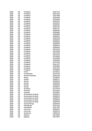 2009   CE   Fortaleza             23247134
2009   CE   Fortaleza             23251832
2009   CE   Fortaleza             23251999
2009   CE   Fortaleza             23252294
2009   CE   Fortaleza             23252499
2009   CE   Fortaleza             23253037
2009   CE   Fortaleza             23253037
2009   CE   Fortaleza             23253037
2009   CE   Fortaleza             23253193
2009   CE   Fortaleza             23263741
2009   CE   Fortaleza             23263849
2009   CE   Fortaleza             23264985
2009   CE   Fortaleza             23265892
2009   CE   Fortaleza             23266333
2009   CE   Fortaleza             23267658
2009   CE   Fortaleza             23269022
2009   CE   Fortaleza             23269022
2009   CE   Fortaleza             23269022
2009   CE   Fortaleza             23269316
2009   CE   Fortaleza             23269340
2009   CE   Fortaleza             23270748
2009   CE   Fortaleza             23272058
2009   CE   Fortaleza             23272333
2009   CE   Fortaleza             23272430
2009   CE   Fortaleza             23276606
2009   CE   Fortaleza             23334266
2009   CE   Fortaleza             23394633
2009   CE   Fortaleza             23411635
2009   CE   Fortaleza             23451637
2009   CE   Fortaleza             23462604
2009   CE   Fortaleza             23491035
2009   CE   Fortaleza             23498994
2009   CE   Fortim                23125012
2009   CE   Frecheirinha          23015705
2009   CE   General Sampaio       23044756
2009   CE   Graça                 23236507
2009   CE   Granja                23005017
2009   CE   Granja                23005033
2009   CE   Granja                23005033
2009   CE   Granja                23005033
2009   CE   Granja                23245247
2009   CE   Granjeiro             23157879
2009   CE   Groaíras              23019344
2009   CE   Guaiúba               23078901
2009   CE   Guaraciaba do Norte   23009578
2009   CE   Guaraciaba do Norte   23009578
2009   CE   Guaraciaba do Norte   23009578
2009   CE   Guaraciaba do Norte   23009594
2009   CE   Guaraciaba do Norte   23009748
2009   CE   Guaramiranga          23054530
2009   CE   Hidrolândia           23031522
2009   CE   Hidrolândia           23031530
2009   CE   Horizonte             23083921
2009   CE   Horizonte             23208732
2009   CE   Ibaretama             23099194
2009   CE   Ibiapina              23010665
2009   CE   Ibiapina              23010673
 