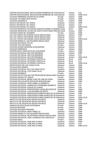 CENTRO EDUCACIONAL DEOCLECIANO BARBOSA DE CASTRO  Estadual    Urbana   EJA
CENTRO EDUCACIONAL DEOCLECIANO BARBOSA DE CASTRO  Estadual    Urbana   EMR e EJA
COLEGIO ARMANDO XAVIER DE OLIVEIRA                Privada     Urbana   EMR
COLEGIO YOLANDA DIAS ROCHA                        Privada     Urbana   EMR
COLEGIO AQUARELA                                  Privada     Urbana   EMR
ESCOLA ESTADUAL DO JUNCO                          Estadual    Urbana   EMR
ESCOLA ESTADUAL DO JUNCO                          Estadual    Urbana   EJA
ESCOLA ESTADUAL DO JUNCO                          Estadual    Urbana   EMR e EJA
COLEGIO MUNICIPAL DR CESAR AUGUSTO RABELLO BORGES Municipal   Rural    EMR
COLEGIO MUNICIPAL ELVIRA DA COSTA PINTO DIAS PIRESMunicipal   Urbana   EMR
COLEGIO OASIS DE JACOBINA                         Privada     Urbana   EMR
COL EST PROFA FELICIDADE JESUS MAGALHAES          Estadual    Urbana   EMR
COL EST PROFA FELICIDADE JESUS MAGALHAES          Estadual    Urbana   EJA
COL EST PROFA FELICIDADE JESUS MAGALHAES          Estadual    Urbana   EMR e EJA
COLEGIO MODELO LUIS EDUARDO MAGALHAES             Estadual    Urbana   EMR
COLEGIO ESTADUAL PIO XII                          Estadual    Urbana   EMR
COLEGIO TAYLOR EGIDIO                             Privada     Urbana   EMR
COLEGIO NOSSA SENHORA AUXILIADORA                 Estadual    Urbana   EMR
COLEGIO DIMENSAO                                  Privada     Urbana   EMR
CENTRO EDUC CENECISTA DE JAGUARARI                Privada     Urbana   EMR
COLEGIO ESTADUAL WALTER BRANDAO                   Estadual    Urbana   EMR
COLEGIO ESTADUAL WALTER BRANDAO                   Estadual    Urbana   EJA
COLEGIO ESTADUAL WALTER BRANDAO                   Estadual    Urbana   EMR e EJA
COLEGIO ESTADUAL PETRONIO PORTELLA                Estadual    Rural    EMR
COLEGIO ESTADUAL PETRONIO PORTELLA                Estadual    Rural    EJA
COLEGIO ESTADUAL PETRONIO PORTELLA                Estadual    Rural    EMR e EJA
GRUPO ESCOLAR LUIZ VIANA FILHO                    Estadual    Urbana   EMR
COLEGIO SEU AMADO                                 Privada     Urbana   EMR
COLEGIO ESTADUAL DR LUIZ VIANA FILHO              Estadual    Urbana   EMR
COLEGIO ESTADUAL LUIZ VIANA FILHO                 Estadual    Urbana   EMR
COLEGIO DINAMICO                                  Privada     Urbana   EMR
COLEGIO DA POLICIA MILITAR PROFESSOR MAGALHAES NETO
                                                  Estadual    Urbana   EMR
COLEGIO SOCIAL DE JEQUIE                          Privada     Urbana   EMR
COLEGIO ESTADUAL MARIA JOSE DE LIMA SILVEIRA      Estadual    Urbana   EMR
COLEGIO POLIVALENTE EDIVALDO BOAVENTURA           Estadual    Urbana   EMR
COLEGIO ESTADUAL ANITA RABELLO BARRETO            Estadual    Urbana   EJA
COLEGIO ESTADUAL JORNALISTA FERNANDO BARRETO Estadual         Urbana   EJA
COLEGIO ESTADUAL DUQUE DE CAXIAS                  Estadual    Urbana   EJA
COLEGIO ESTADUAL PROFESSORA FARAILDES SANTOS Estadual         Urbana   EMR
COLEGIO ESTADUAL LUIZ NAVARRO DE BRITO            Estadual    Urbana   EMR
COLEGIO ESTADUAL PROFESSOR FIRMO NUNES DE OLIVEIRAEstadual    Urbana   EMR
COLEGIO ESTADUAL PROFESSOR FIRMO NUNES DE OLIVEIRAEstadual    Urbana   EJA
COLEGIO ESTADUAL PROFESSOR FIRMO NUNES DE OLIVEIRAEstadual    Urbana   EMR e EJA
INSTITUTO DE EDUCACAO REGIS PACHECO               Estadual    Urbana   EMR
INSTITUTO DE EDUCACAO REGIS PACHECO               Estadual    Urbana   EJA
INSTITUTO DE EDUCACAO REGIS PACHECO               Estadual    Urbana   EMR e EJA
CAMPUS DE EDUCACAO INTEGRADA                      Privada     Urbana   EMR
COLEGIO MATISSE                                   Privada     Urbana   EMR
COLEGIO ANTONIO PINHEIRO                          Privada     Urbana   EMR
COLEGIO ESTADUAL MARY RABELLO                     Estadual    Urbana   EMR
COLEGIO MODELO LUIS EDUARDO MAGALHAES             Estadual    Urbana   EMR
COLEGIO ESTADUAL DR ANTONIO CARLOS MAGALHAES Estadual         Urbana   EMR
COLEGIO ESTADUAL JOSE LOURENCO DE CARVALHO        Estadual    Urbana   EMR
COLEGIO IDEAL                                     Privada     Urbana   EMR
COLEGIO ESTADUAL JOSE MALTA MAIA                  Estadual    Urbana   EMR
COLEGIO ESTADUAL JOSE MALTA MAIA                  Estadual    Urbana   EJA
COLEGIO ESTADUAL JOSE MALTA MAIA                  Estadual    Urbana   EMR e EJA
 