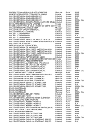 UNIDADE ESCOLAR URBINO ALVES DE AMORIM         Municipal   Rural    EMR
CENTRO DE EDUCACAO PROBO MEIRA JUNIOR          Privada     Urbana   EMR
COLEGIO ESTADUAL MIMOSO DO OESTE               Estadual    Urbana   EMR
COLEGIO ESTADUAL MIMOSO DO OESTE               Estadual    Urbana   EJA
COLEGIO ESTADUAL MIMOSO DO OESTE               Estadual    Urbana   EMR e EJA
COLEGIO ESTADUAL CONSTANTINO CATARINO DE SOUZAEstadual     Urbana   EMR
ESCOLA MONTEIRO LOBATO -UNIDADE 2              Privada     Urbana   EMR
SOCIEDADE CULTURAL E EDUC MIMOSO DO OESTE SC LTDA
                                               Privada     Urbana   EMR
COLEGIO MUNICIPAL ANGELO BOSA                  Municipal   Urbana   EMR
COLEGIO MARIA CARDOSO FERREIRA                 Privada     Urbana   EMR
COLEGIO NORMAL SAO PEDRO                       Estadual    Urbana   EMR
COL EST ALOYSIO SHORT                          Estadual    Urbana   EMR
COL EST ALOYSIO SHORT                          Estadual    Urbana   EJA
COL EST ALOYSIO SHORT                          Estadual    Urbana   EMR e EJA
COLEGIO ESTADUAL PROF JOSE BATISTA DA MOTA     Estadual    Urbana   EMR
COLEGIO ESTADUAL MANOEL AMANCIO DA PURIFICACAO Estadual    Urbana   EMR
COLEGIO JOSE NOGUEIRA                          Privada     Urbana   EMR
INSTITUTO SOCIAL DE EDUCACAO                   Privada     Urbana   EMR
COLEGIO ESTADUAL DE MACURURE                   Estadual    Urbana   EMR
COLEGIO ESTADUAL PROFESSOR ANTONIO BALBINO     Estadual    Urbana   EMR
COLEGIO ESTADUAL PROFESSOR ANTONIO BALBINO     Estadual    Urbana   EJA
COLEGIO ESTADUAL PROFESSOR ANTONIO BALBINO     Estadual    Urbana   EMR e EJA
COLEGIO ESTADUAL EDVALDO FLORES                Estadual    Urbana   EMR
COLEGIO ESTADUAL ALTAIR ALMEIDA MEIRA          Estadual    Urbana   EMR
CENTRO EDUCACIONAL CENECISTA LUIZ ROGERIO DE SOUZA
                                               Privada     Urbana   EMR
COLEGIO ESTADUAL ABELARDO MOREIRA              Estadual    Urbana   EMR
COLEGIO ESTADUAL LUIS EDUARDO MAGALHAES        Estadual    Urbana   EMR
COLEGIO ESTADUAL DE MALHADA DE PEDRAS          Estadual    Urbana   EMR
COLEGIO ESTADUAL EDVALDO BOAVENTURA            Estadual    Urbana   EMR
COLEGIO ESTADUAL EDVALDO BOAVENTURA            Estadual    Urbana   EJA
COLEGIO ESTADUAL EDVALDO BOAVENTURA            Estadual    Urbana   EMR e EJA
ESCOLA MUNICIPAL CLEMENTE MARIANI              Municipal   Rural    EMR
COLEGIO ESTADUAL PROFª MARIA HELENA OLIVEIRA   Estadual    Urbana   EMR
COLEGIO NORMAL MUNICIPAL DE MARACAS            Municipal   Urbana   EMR
COLEGIO NORMAL MUNICIPAL DE MARACAS            Municipal   Urbana   EJA
COLEGIO NORMAL MUNICIPAL DE MARACAS            Municipal   Urbana   EMR e EJA
COLEGIO ESTADUAL EDIVALDO BOAVENTURA           Estadual    Urbana   EMR
COLEGIO ESTADUAL EDIVALDO BOAVENTURA           Estadual    Urbana   EJA
COLEGIO ESTADUAL EDIVALDO BOAVENTURA           Estadual    Urbana   EMR e EJA
ESCOLA LUIZ BRAGA                              Municipal   Rural    EMR
ESCOLA LUIZ BRAGA                              Municipal   Rural    EJA
ESCOLA LUIZ BRAGA                              Municipal   Rural    EMR e EJA
COLEGIO ESTADUAL EDILSON FREIRE                Estadual    Urbana   EMR
CENT EDUC SIMOES FILHO                         Privada     Urbana   EMR
COLEGIO ESTADUAL GERHARD MEYER SUERDIECK       Estadual    Urbana   EMR
ESC POLIVALENTE DE MARAGOGIPE                  Estadual    Urbana   EMR
COLEGIO ESTADUAL KLEBER PACHECO                Estadual    Rural    EMR
COLEGIO ESTADUAL KLEBER PACHECO                Estadual    Rural    EJA
COLEGIO ESTADUAL KLEBER PACHECO                Estadual    Rural    EMR e EJA
COLEGIO ESTADUAL NOSSA SENHORA DA CONCEICAO Estadual       Rural    EMR
ESCOLA ESTADUAL JURACY MAGALHAES               Estadual    Urbana   EMR
ESCOLA CLEMENTE MARIANE                        Estadual    Urbana   EMR
COLEGIO ESTADUAL EURIDICE SANTANA              Estadual    Urbana   EMR
COLEGIO ESTADUAL EURIDICE SANTANA              Estadual    Urbana   EJA
COLEGIO ESTADUAL EURIDICE SANTANA              Estadual    Urbana   EMR e EJA
COLEGIO ESTADUAL CAROLINA SEVERIANO RIBEIRO    Estadual    Urbana   EMR
COLEGIO ESTADUAL CAROLINA SEVERIANO RIBEIRO    Estadual    Urbana   EJA
 