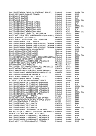 COLEGIO ESTADUAL CAROLINA SEVERIANO RIBEIRO       Estadual    Urbana   EMR e EJA
ESCOLA ESTADUAL ROMULO GALVAO                     Estadual    Urbana   EMR
ESC BRAULIO SAMPAIO                               Estadual    Urbana   EMR
ESC BRAULIO SAMPAIO                               Estadual    Urbana   EJA
ESC BRAULIO SAMPAIO                               Estadual    Urbana   EMR e EJA
COLEGIO ESTADUAL GETULIO VARGAS                   Estadual    Urbana   EMR
COLEGIO ESTADUAL GETULIO VARGAS                   Estadual    Urbana   EJA
COLEGIO ESTADUAL GETULIO VARGAS                   Estadual    Urbana   EMR e EJA
COLEGIO ESTADUAL ALAOR COUTINHO                   Estadual    Rural    EMR
COLEGIO ESTADUAL ALAOR COUTINHO                   Estadual    Rural    EJA
COLEGIO ESTADUAL ALAOR COUTINHO                   Estadual    Rural    EMR e EJA
COLEGIO ESTADUAL DEPUTADO JOSE ROCHA              Estadual    Urbana   EMR
ESCOLA ESTADUAL DEOLISANO RODRIGUES DE SOUZA      Estadual    Urbana   EMR
ESCOLA TECNICA DE COMERCIO                        Municipal   Urbana   EMR
ESCOLA DE 1º GRAU ISAURA TRANCOSO VIANA           Estadual    Urbana   EMR
COLEGIO ESTADUAL LEUR LOMANTO                     Estadual    Urbana   EMR
COLEGIO ESTADUAL POLIVALENTE DE MIGUEL CALMON     Estadual    Urbana   EMR
COLEGIO ESTADUAL POLIVALENTE DE MIGUEL CALMON     Estadual    Urbana   EJA
COLEGIO ESTADUAL POLIVALENTE DE MIGUEL CALMON     Estadual    Urbana   EMR e EJA
COLEGIO NOSSA SENHORA DA CONCEICAO                Estadual    Urbana   EMR
ESCOLA MUNICIPAL DE TARTARUGA                     Municipal   Urbana   EMR
ESCOLA MUNICIPAL DE TARTARUGA                     Municipal   Urbana   EJA
ESCOLA MUNICIPAL DE TARTARUGA                     Municipal   Urbana   EMR e EJA
COLEGIO ESTADUAL PROFESSORA DIRLENE MENDONCA      Estadual    Urbana   EMR
CENTRO EDUC SOROR JOANA ANGELICA                  Estadual    Urbana   EMR
COLEGIO ESTADUAL LUIS EDUARDO MAGALHAES           Estadual    Urbana   EMR
INSTITUTO DE EDUCACAO MONTE SANTO                 Municipal   Urbana   EMR
ESC MUNICIPAL JOSE ANDRADE                        Municipal   Rural    EMR
COLEGIO EST DEPUTADO LUIS EDUARDO MAGALHAES       Estadual    Urbana   EMR
ESCOLA FAMILIA AGRICOLA DO SERTAO                 Estadual    Rural    EMR
ESCOLA MUNICIPAL VEREADOR JOAQUIM BARBOSA         Municipal   Urbana   EMR
COLEGIO ESTADUAL NEMISIA RIBEIRO DOS SANTOS       Estadual    Urbana   EMR
COLEGIO NOSSA SENHORA DA GRACA                    Privada     Urbana   EMR
ESCOLA TEOTONIO MARQUES DOURADO FILHO             Estadual    Urbana   EJA
COLEGIO ESTADUAL TREZE DE MAIO                    Estadual    Rural    EMR
C OLEGIO ESTADUAL JUBILINO CUNEGUNDES             Estadual    Urbana   EMR
COLEGIO ESTADUAL DR EDIGAR DOURADO LIMA           Estadual    Rural    EMR
COLEGIO ESTADUAL DR EDIGAR DOURADO LIMA           Estadual    Rural    EJA
COLEGIO ESTADUAL DR EDIGAR DOURADO LIMA           Estadual    Rural    EMR e EJA
COLEGIO ESTADUAL LUIS EDUARDO MAGALHAES           Estadual    Urbana   EMR
COLEGIO ESTADUAL LUIS EDUARDO MAGALHAES           Estadual    Urbana   EJA
COLEGIO ESTADUAL LUIS EDUARDO MAGALHAES           Estadual    Urbana   EMR e EJA
COLEGIO ESTADUAL HORACIO DE MATOS                 Estadual    Urbana   EMR
COLEGIO LEON FEFFER I - ITABATA                   Privada     Urbana   EMR
ESCOLA ESTADUAL JACI FERREIRA DOS SANTOS          Estadual    Urbana   EMR
INSTITUTO EDUCACIONAL DE 1º E 2º GRAUS OPCAO      Privada     Urbana   EMR
COLEGIO LEON FEFFER II - MUCURI                   Privada     Urbana   EMR
COLEGIO ESTADUAL INTEGRACAO                       Estadual    Urbana   EMR
COLEGIO ESTADUAL INTEGRACAO                       Estadual    Urbana   EJA
COLEGIO ESTADUAL INTEGRACAO                       Estadual    Urbana   EMR e EJA
COLEGIO ESTADUAL DO MULUNGU DO MORRO              Estadual    Urbana   EMR
COL EST DE 1º E 2º GRAUS LUIS EDUARDO MAGALHAES   Estadual    Urbana   EMR
CENTRO EDUCACIONAL SANTO AGOSTINHO                Privada     Urbana   EMR
COLEGIO ESTADUAL LUIS EDUARDO MAGALHAES           Estadual    Urbana   EMR
COLEGIO ESTADUAL LUIS EDUARDO MAGALHAES           Estadual    Urbana   EJA
COLEGIO ESTADUAL LUIS EDUARDO MAGALHAES           Estadual    Urbana   EMR e EJA
ESCOLA EST LUIS CARLOS MORENO PEREIRA             Estadual    Urbana   EMR
 