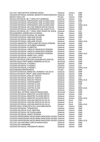 COL EST JOAO BATISTA PEREIRA FRAGA               Estadual    Urbana   EMR
COLEGIO ESTADUAL MANOEL BENEDITO MASCARENHAS     Estadual    Rural    EMR
ESCOLA SAO LUIS                                  Privada     Urbana   EMR
ESCOLA ESTADUAL DE 1º GRAU RUY BARBOSA           Estadual    Urbana   EJA
COLEGIO ESTADUAL PROFESSOR JOSE ALOISIO DIAS     Estadual    Urbana   EMR
COLEGIO ESTADUAL PROFESSOR JOSE ALOISIO DIAS     Estadual    Urbana   EJA
COLEGIO ESTADUAL PROFESSOR JOSE ALOISIO DIAS     Estadual    Urbana   EMR e EJA
COLEGIO ESTADUAL DR JOSE MARCELINO DE SOUZA      Estadual    Urbana   EMR
COLEGIO ESTADUAL GOVERNADOR LUIZ VIANA FILHO     Estadual    Urbana   EMR
ESCOLA ESTADUAL DE 1º GRAU JOSE PEDRO DE JESUS   Estadual    Urbana   EJA
EDUCANDARIO JARDIM DAS OLIVEIRAS                 Privada     Urbana   EMR
COOPERATIVA EDUCACIONAL DE NAZARE                Privada     Urbana   EMR
COLEGIO ESTADUAL ADELAIDE SOUZA                  Estadual    Urbana   EMR
COLEGIO ESTADUAL ADELAIDE SOUZA                  Estadual    Urbana   EJA
COLEGIO ESTADUAL ADELAIDE SOUZA                  Estadual    Urbana   EMR e EJA
COLEGIO MUNICIPAL TERTULIANO DE SOUZA PEREIRA    Municipal   Urbana   EMR
COLEGIO ESTADUAL DR RUBEM CARNEIRO               Estadual    Urbana   EMR
COLEGIO ESTADUAL FLORESTAL                       Estadual    Urbana   EMR
COLEGIO ESTADUAL VIRGILIO FRANCISCO PEREIRA      Estadual    Urbana   EMR
COLEGIO ESTADUAL VIRGILIO FRANCISCO PEREIRA      Estadual    Urbana   EJA
COLEGIO ESTADUAL VIRGILIO FRANCISCO PEREIRA      Estadual    Urbana   EMR e EJA
COLEGIO ESTADUAL MARIA LEAL LOPES                Estadual    Urbana   EMR
COLEGIO ESTADUAL LUIZ VIANA FILHO                Estadual    Urbana   EMR
ESCOLA ESTADUAL EDILSON JOAQUIM DOS SANTOS       Estadual    Urbana   EMR
CENTRO EDUC PROF MARIA FERREIRA DA SILVA         Municipal   Urbana   EMR
COLEGIO ESTADUAL D PEDRO I                       Estadual    Urbana   EMR
COLEGIO ESTADUAL D PEDRO I                       Estadual    Urbana   EJA
COLEGIO ESTADUAL D PEDRO I                       Estadual    Urbana   EMR e EJA
EDUCANDARIO MENDESRIOS                           Privada     Urbana   EMR
COLEGIO ESTADUAL MARIA DE LOURDES F DA SILVA     Estadual    Urbana   EMR
ESCOLA ESTADUAL PROFª JANE ASSIS PEIXOTO         Estadual    Urbana   EMR
COLEGIO ESTADUAL ERALDO TINOCO                   Estadual    Urbana   EMR
COLEGIO ESTADUAL ERALDO TINOCO                   Estadual    Urbana   EJA
COLEGIO ESTADUAL ERALDO TINOCO                   Estadual    Urbana   EMR e EJA
COLEGIO ESTADUAL JOHN KENNEDY                    Estadual    Urbana   EMR
COLEGIO ESTADUAL CASTRO ALVES                    Estadual    Urbana   EMR
COLEGIO ESTADUAL CASTRO ALVES                    Estadual    Urbana   EJA
COLEGIO ESTADUAL CASTRO ALVES                    Estadual    Urbana   EMR e EJA
COLEGIO ESTADUAL RUI BACELAR                     Estadual    Urbana   EMR
COLEGIO MUL ANTONIO CARLOS MAGALHAES             Municipal   Urbana   EMR
COLEGIO ESTADUAL MINISTRO OLIVEIRA BRITO         Estadual    Urbana   EMR
COLEGIO ESTADUAL MINISTRO OLIVEIRA BRITO         Estadual    Urbana   EJA
COLEGIO ESTADUAL MINISTRO OLIVEIRA BRITO         Estadual    Urbana   EMR e EJA
COLEGIO ESTADUAL ACELINA DANTAS DA SILVA         Estadual    Rural    EMR
COLEGIO ESTADUAL ACELINA DANTAS DA SILVA         Estadual    Rural    EJA
COLEGIO ESTADUAL ACELINA DANTAS DA SILVA         Estadual    Rural    EMR e EJA
CENTRO EDUC CENECISTA DE O DOS BREJINHOS         Privada     Urbana   EMR
COLEGIO ESTADUAL TIRADENTES                      Estadual    Urbana   EMR
COLEGIO ESTADUAL ELIEL MARTINS                   Estadual    Urbana   EMR
COLEGIO ESTADUAL DE OUROLANDIA                   Estadual    Urbana   EMR
COLEGIO ESTADUAL ANISIO TEIXEIRA                 Estadual    Urbana   EMR
COLEGIO PROFESSORA NILDE MARIA MONTEIRO XAVIER   Estadual    Urbana   EMR
COLEGIO PROFESSORA NILDE MARIA MONTEIRO XAVIER   Estadual    Urbana   EJA
COLEGIO PROFESSORA NILDE MARIA MONTEIRO XAVIER   Estadual    Urbana   EMR e EJA
COL EST GOV ANTONIO CARLOS MAGALHAES             Estadual    Urbana   EMR
COLEGIO DE PARAMIRIM                             Estadual    Urbana   EMR
COLEGIO ESTADUAL PRESIDENTE MEDICI               Estadual    Urbana   EMR
 