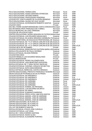 POLO EDUCACIONAL FERNAO DIAS                      Municipal   Rural    EMR
POLO EDUCACIONAL NOSSA SENHORA APARECIDA          Municipal   Rural    EMR
POLO EDUCACIONAL ANTONIO RAMOS                    Municipal   Rural    EMR
POLO EDUCACIONAL PROFESSORA HONORINA              Municipal   Rural    EMR
COLEGIO EST JOSE EVANDRO DE OLIVEIRA BRANDAO      Estadual    Urbana   EMR
POLO EDUCACIONAL GILENO DO VALE XAVIER            Municipal   Rural    EMR
COLEGIO ESTADUAL GOVERNADOR ROBERTO SANTOS Estadual           Urbana   EMR
COLEGIO AGES                                      Privada     Urbana   EMR
ESC MUL PADRE GILMAR MARANDUBA COSTA CONCEICAO    Municipal   Rural    EMR
ESC REUNIDAS PROF FRANCISCO DE P ABREU            Municipal   Urbana   EJA
ESCOLA MUNICIPAL DR JOAO TRINDADE                 Municipal   Urbana   EMR
COLEGIO DE APLICACAO AGES                         Privada     Urbana   EMR
CENTRO EDUCACIONAL NOSSA SENHORA DO PATROCINIO DO COITE
                                                  Municipal   Urbana   EMR
COLEGIO ESTADUAL LUIS EDUARDO MAGALHAES           Estadual    Urbana   EMR
COLEGIO ESTADUAL DA ALDEIA INDIGENA CARAMURU PARAGUACU
                                                  Estadual    Rural    EMR
CENTRO TERRITORIAL DE EDUCACAO PROFISSIONAL DE ITAPARICA
                                                  Estadual    Urbana   EMR
COLEGIO ESTADUAL DE 1º E 2º GRAUS CARLINA B DE DEUSstadual
                                                  E           Urbana   EMR
COLEGIO ESTADUAL DE 1º E 2º GRAUS CARLINA B DE DEUSstadual
                                                  E           Urbana   EJA
COLEGIO ESTADUAL DE 1º E 2º GRAUS CARLINA B DE DEUSstadual
                                                  E           Urbana   EMR e EJA
COLEGIO SETE DE SETEMBRO                          Privada     Urbana   EMR
COLEGIO ESTADUAL DEMOCRATICO QUITERIA MARIA JESUS Estadual    Urbana   EMR
ESCOLA POLIVALENTE DE PAULO AFONSO                Estadual    Urbana   EJA
ESCOLA ESTADUAL WILSON PEREIRA                    Estadual    Urbana   EMR
COLEGIO BOA IDEIA                                 Privada     Urbana   EMR
COLEGIO MODELO LUIS EDUARDO MAGALHAES             Estadual    Urbana   EMR
ESCOLA MONTESSORI                                 Privada     Urbana   EMR
COLEGIO ESTADUAL PEDRO FALCONERI RIOS             Estadual    Urbana   EMR
COLEGIO ESTADUAL JOAO BENEVIDES NOGUEIRA          Estadual    Urbana   EMR
ESCOLA ESTADUAL DE 1º GRAU DR RUY BACELAR         Estadual    Urbana   EMR
COLEGIO ESTADUAL CORONEL HORACIO DE MATTOS        Estadual    Urbana   EMR
COLEGIO ESTADUAL SOFIA MASCARENHAS                Estadual    Urbana   EMR
ESCOLA ESTADUAL MARECHAL CASTELO BRANCO           Estadual    Urbana   EMR
CENTRO EDUCACIONAL PREFEITO FRANCISCO TEIXEIRA COTRIM
                                                  Municipal   Urbana   EMR
GRUPO ESCOLAR PETRONILIO DA SILVA PRADO           Estadual    Urbana   EMR
COLEGIO ESTADUAL DE PINDOBACU                     Estadual    Urbana   EMR
COLEGIO ESTADUAL DE PINDOBACU                     Estadual    Urbana   EJA
COLEGIO ESTADUAL DE PINDOBACU                     Estadual    Urbana   EMR e EJA
COLEGIO ESTADUAL DE CARNAIBA                      Estadual    Rural    EMR
COLEGIO ESTADUAL DE CARNAIBA                      Estadual    Rural    EJA
COLEGIO ESTADUAL DE CARNAIBA                      Estadual    Rural    EMR e EJA
COLEGIO ESTADUAL NORMAL DE PINTADAS               Estadual    Urbana   EMR
COLEGIO ESTADUAL LUIS NAVARRO DE BRITO            Estadual    Urbana   EMR
COLEGIO ESTADUAL DE PIRIPA                        Estadual    Urbana   EMR
COLEGIO ESTADUAL ALMIRANTE BARROSO                Estadual    Urbana   EMR
COLEGIO ESTADUAL PROFA AYDIL LIMA DOS SANTOS      Estadual    Urbana   EMR
COLEGIO ESTADUAL MANOEL JOSE DE ANDRADE           Estadual    Urbana   EMR
COLEGIO ESTADUAL MANOEL JOSE DE ANDRADE           Estadual    Urbana   EJA
COLEGIO ESTADUAL MANOEL JOSE DE ANDRADE           Estadual    Urbana   EMR e EJA
CENTRO EDUCACIONAL DE PLANALTO                    Estadual    Urbana   EMR
CENTRO EDUCACIONAL DE PLANALTO                    Estadual    Urbana   EJA
CENTRO EDUCACIONAL DE PLANALTO                    Estadual    Urbana   EMR e EJA
COL EST DR ROBERTO SANTOS                         Estadual    Urbana   EMR
ESCOLA ESTADUAL OTAVIO JOSE CURVELO               Estadual    Urbana   EJA
COLEGIO ESTADUAL LUIZ VIANA                       Estadual    Urbana   EMR
ESCOLA DE 1 GRAU EURIDES SANTANA                  Estadual    Urbana   EMR
COLEGIO ESTADUAL ISAIAS ALVES                     Estadual    Urbana   EMR
COLEGIO ESTADUAL ALEXANDRE PORFIRIO               Estadual    Urbana   EMR
 