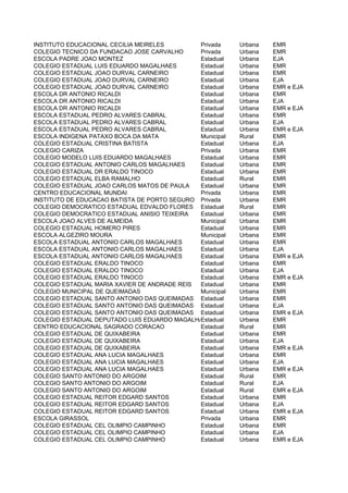 INSTITUTO EDUCACIONAL CECILIA MEIRELES        Privada     Urbana   EMR
COLEGIO TECNICO DA FUNDACAO JOSE CARVALHO     Privada     Urbana   EMR
ESCOLA PADRE JOAO MONTEZ                      Estadual    Urbana   EJA
COLEGIO ESTADUAL LUIS EDUARDO MAGALHAES       Estadual    Urbana   EMR
COLEGIO ESTADUAL JOAO DURVAL CARNEIRO         Estadual    Urbana   EMR
COLEGIO ESTADUAL JOAO DURVAL CARNEIRO         Estadual    Urbana   EJA
COLEGIO ESTADUAL JOAO DURVAL CARNEIRO         Estadual    Urbana   EMR e EJA
ESCOLA DR ANTONIO RICALDI                     Estadual    Urbana   EMR
ESCOLA DR ANTONIO RICALDI                     Estadual    Urbana   EJA
ESCOLA DR ANTONIO RICALDI                     Estadual    Urbana   EMR e EJA
ESCOLA ESTADUAL PEDRO ALVARES CABRAL          Estadual    Urbana   EMR
ESCOLA ESTADUAL PEDRO ALVARES CABRAL          Estadual    Urbana   EJA
ESCOLA ESTADUAL PEDRO ALVARES CABRAL          Estadual    Urbana   EMR e EJA
ESCOLA INDIGENA PATAXO BOCA DA MATA           Municipal   Rural    EMR
COLEGIO ESTADUAL CRISTINA BATISTA             Estadual    Urbana   EJA
COLEGIO CARIZA                                Privada     Urbana   EMR
COLEGIO MODELO LUIS EDUARDO MAGALHAES         Estadual    Urbana   EMR
COLEGIO ESTADUAL ANTONIO CARLOS MAGALHAES     Estadual    Urbana   EMR
COLEGIO ESTADUAL DR ERALDO TINOCO             Estadual    Urbana   EMR
COLEGIO ESTADUAL ELBA RAMALHO                 Estadual    Rural    EMR
COLEGIO ESTADUAL JOAO CARLOS MATOS DE PAULA   Estadual    Urbana   EMR
CENTRO EDUCACIONAL MUNDAI                     Privada     Urbana   EMR
INSTITUTO DE EDUCACAO BATISTA DE PORTO SEGURO Privada     Urbana   EMR
COLEGIO DEMOCRATICO ESTADUAL EDVALDO FLORES Estadual      Rural    EMR
COLEGIO DEMOCRATICO ESTADUAL ANISIO TEIXEIRA  Estadual    Urbana   EMR
ESCOLA JOAO ALVES DE ALMEIDA                  Municipal   Urbana   EMR
COLEGIO ESTADUAL HOMERO PIRES                 Estadual    Urbana   EMR
ESCOLA ALGEZIRO MOURA                         Municipal   Urbana   EMR
ESCOLA ESTADUAL ANTONIO CARLOS MAGALHAES      Estadual    Urbana   EMR
ESCOLA ESTADUAL ANTONIO CARLOS MAGALHAES      Estadual    Urbana   EJA
ESCOLA ESTADUAL ANTONIO CARLOS MAGALHAES      Estadual    Urbana   EMR e EJA
COLEGIO ESTADUAL ERALDO TINOCO                Estadual    Urbana   EMR
COLEGIO ESTADUAL ERALDO TINOCO                Estadual    Urbana   EJA
COLEGIO ESTADUAL ERALDO TINOCO                Estadual    Urbana   EMR e EJA
COLEGIO ESTADUAL MARIA XAVIER DE ANDRADE REIS Estadual    Urbana   EMR
COLEGIO MUNICIPAL DE QUEIMADAS                Municipal   Urbana   EMR
COLEGIO ESTADUAL SANTO ANTONIO DAS QUEIMADAS Estadual     Urbana   EMR
COLEGIO ESTADUAL SANTO ANTONIO DAS QUEIMADAS Estadual     Urbana   EJA
COLEGIO ESTADUAL SANTO ANTONIO DAS QUEIMADAS Estadual     Urbana   EMR e EJA
COLEGIO ESTADUAL DEPUTADO LUIS EDUARDO MAGALHAES
                                              Estadual    Urbana   EMR
CENTRO EDUCACIONAL SAGRADO CORACAO            Estadual    Rural    EMR
COLEGIO ESTADUAL DE QUIXABEIRA                Estadual    Urbana   EMR
COLEGIO ESTADUAL DE QUIXABEIRA                Estadual    Urbana   EJA
COLEGIO ESTADUAL DE QUIXABEIRA                Estadual    Urbana   EMR e EJA
COLEGIO ESTADUAL ANA LUCIA MAGALHAES          Estadual    Urbana   EMR
COLEGIO ESTADUAL ANA LUCIA MAGALHAES          Estadual    Urbana   EJA
COLEGIO ESTADUAL ANA LUCIA MAGALHAES          Estadual    Urbana   EMR e EJA
COLEGIO SANTO ANTONIO DO ARGOIM               Estadual    Rural    EMR
COLEGIO SANTO ANTONIO DO ARGOIM               Estadual    Rural    EJA
COLEGIO SANTO ANTONIO DO ARGOIM               Estadual    Rural    EMR e EJA
COLEGIO ESTADUAL REITOR EDGARD SANTOS         Estadual    Urbana   EMR
COLEGIO ESTADUAL REITOR EDGARD SANTOS         Estadual    Urbana   EJA
COLEGIO ESTADUAL REITOR EDGARD SANTOS         Estadual    Urbana   EMR e EJA
ESCOLA GIRASSOL                               Privada     Urbana   EMR
COLEGIO ESTADUAL CEL OLIMPIO CAMPINHO         Estadual    Urbana   EMR
COLEGIO ESTADUAL CEL OLIMPIO CAMPINHO         Estadual    Urbana   EJA
COLEGIO ESTADUAL CEL OLIMPIO CAMPINHO         Estadual    Urbana   EMR e EJA
 