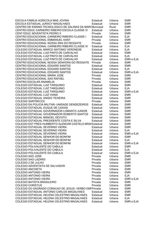 ESCOLA FAMILIA AGRICOLA MAE JOVINA              Estadual  Urbana EMR
ESCOLA ESTADUAL JURACY MAGALHAES                Estadual  Urbana EMR
CENTRO DE ENSINO TECNOLOGICO DE SALINAS DA MARGARIDA
                                                Municipal Rural  EMR
CENTRO EDUC CARNEIRO RIBEIRO ESCOLA CLASSE IV Estadual    Urbana EMR
CENT EDUC ADVENTISTA PEDRO II                   Privada   Urbana EMR
CENTRO EDUCACIONAL CARNEIRO RIBEIRO CLASSE I    Estadual  Urbana EJA
CENTRO EDUCACIONAL EMMANUEL KANT                Privada   Urbana EMR
CENTRO EDUCACIONAL NOSSA SRA DO RESGATE         Privada   Urbana EMR
CENTRO EDUCACIONAL CARNEIRO RIBEIRO CLASSE III  Estadual  Urbana EJA
COLEGIO ESTADUAL MARCO ANTONIO VERONESE         Estadual  Urbana EJA
COLEGIO ESTADUAL LUIZ PINTO DE CARVALHO         Estadual  Urbana EMR
COLEGIO ESTADUAL LUIZ PINTO DE CARVALHO         Estadual  Urbana EJA
COLEGIO ESTADUAL LUIZ PINTO DE CARVALHO         Estadual  Urbana EMR e EJA
CENTRO EDUCACIONAL NOSSA SENHORA DO RESGATE Privada       Urbana EMR
CENTRO EDUCACIONAL EDGARD SANTOS                Estadual  Urbana EMR
CENTRO EDUCACIONAL EDGARD SANTOS                Estadual  Urbana EJA
CENTRO EDUCACIONAL EDGARD SANTOS                Estadual  Urbana EMR e EJA
CENTRO EDUCACIONAL MARIA JOSE                   Privada   Urbana EMR
CENTRO EDUCACIONAL SAO RAFAEL                   Privada   Urbana EMR
CENTRO ESCOLAR ANAMELIA                         Privada   Urbana EMR
COLEGIO ESTADUAL LUIZ TARQUINIO                 Estadual  Urbana EMR
COLEGIO ESTADUAL LUIZ TARQUINIO                 Estadual  Urbana EJA
COLEGIO ESTADUAL LUIZ TARQUINIO                 Estadual  Urbana EMR e EJA
COLEGIO ESTADUAL LUIZ VIANA                     Estadual  Urbana EMR
COLEGIO ESTADUAL ANISIO TEIXEIRA                Estadual  Urbana EMR
COLEGIO SARTRECOC                               Privada   Urbana EMR
COLEGIO DA POLICIA MILITAR- UNIDADE DENDEZEIROS Estadual  Urbana EMR
COLEGIO ESTADUAL DUQUE DE CAXIAS                Estadual  Urbana EMR
COLEGIO ESTADUAL GOVERNADOR LOMANTO JUNIOR      Estadual  Urbana EMR
COLEGIO ESTADUAL GOVERNADOR ROBERTO SANTOS Estadual       Urbana EMR
COLEGIO ESTADUAL MANOEL DEVOTO                  Estadual  Urbana EMR
COLEGIO ESTADUAL PRESIDENTE COSTA E SILVA       Estadual  Urbana EMR
COLEGIO EST PRES HUMBERTO ALENCAR CASTELO BRANCOEstadual  Urbana EMR
COLEGIO ESTADUAL SEVERINO VIEIRA                Estadual  Urbana EMR
COLEGIO ESTADUAL SEVERINO VIEIRA                Estadual  Urbana EJA
COLEGIO ESTADUAL SEVERINO VIEIRA                Estadual  Urbana EMR e EJA
COLEGIO ESTADUAL SENHOR DO BONFIM               Estadual  Urbana EMR
COLEGIO ESTADUAL SENHOR DO BONFIM               Estadual  Urbana EJA
COLEGIO ESTADUAL SENHOR DO BONFIM               Estadual  Urbana EMR e EJA
COLEGIO POLIVALENTE DO CABULA                   Estadual  Urbana EMR
COLEGIO POLIVALENTE DO CABULA                   Estadual  Urbana EJA
COLEGIO POLIVALENTE DO CABULA                   Estadual  Urbana EMR e EJA
COLEGIO SAO JOSE                                Privada   Urbana EMR
COLEGIO SAO LAZARO                              Privada   Urbana EMR
COLEGIO 2 DE JULHO                              Privada   Urbana EMR
COLEGIO ADVENTISTA DE SALVADOR                  Privada   Urbana EMR
COLEGIO ANCHIETA                                Privada   Urbana EMR
COLEGIO ANTONIO VIEIRA                          Privada   Urbana EMR
COLEGIO ANTONIO VIEIRA                          Privada   Urbana EJA
COLEGIO ANTONIO VIEIRA                          Privada   Urbana EMR e EJA
COLEGIO BATISTA BRASILEIRO                      Privada   Urbana EMR
COLEGIO CHRISTUS                                Privada   Urbana EMR
COLEGIO DO SAGRADO CORACAO DE JESUS- VERBO EMPREENDIMENTOS EDUCACIONAIS LTDA
                                                Privada   Urbana EMR
COLEGIO ESTADUAL ANTONIO CARLOS MAGALHAES       Estadual  Urbana EMR
COLEGIO ESTADUAL HELENA CELESTINO MAGALHAES     Estadual  Urbana EMR
COLEGIO ESTADUAL HELENA CELESTINO MAGALHAES     Estadual  Urbana EJA
COLEGIO ESTADUAL HELENA CELESTINO MAGALHAES     Estadual  Urbana EMR e EJA
 