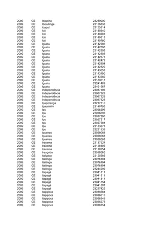 2009   CE   Ibiapina        23249900
2009   CE   Ibicuitinga     23126833
2009   CE   Icapuí          23125314
2009   CE   Icó             23140240
2009   CE   Icó             23140283
2009   CE   Icó             23140518
2009   CE   Icó             23140780
2009   CE   Iguatu          23142286
2009   CE   Iguatu          23142308
2009   CE   Iguatu          23142308
2009   CE   Iguatu          23142308
2009   CE   Iguatu          23142375
2009   CE   Iguatu          23142472
2009   CE   Iguatu          23142804
2009   CE   Iguatu          23142820
2009   CE   Iguatu          23143053
2009   CE   Iguatu          23143150
2009   CE   Iguatu          23143282
2009   CE   Iguatu          23180617
2009   CE   Iguatu          23241489
2009   CE   Iguatu          23461667
2009   CE   Independência   23087196
2009   CE   Independência   23087323
2009   CE   Independência   23087323
2009   CE   Independência   23087323
2009   CE   Ipaporanga      23217510
2009   CE   Ipaumirim       23149795
2009   CE   Ipu             23026596
2009   CE   Ipu             23026693
2009   CE   Ipu             23027380
2009   CE   Ipu             23027517
2009   CE   Ipu             23027584
2009   CE   Ipu             23183675
2009   CE   Ipu             23231939
2009   CE   Ipueiras        23028068
2009   CE   Ipueiras        23028068
2009   CE   Ipueiras        23028068
2009   CE   Iracema         23137924
2009   CE   Iracema         23138106
2009   CE   Iracema         23138254
2009   CE   Irauçuba        23019565
2009   CE   Itaiçaba        23125586
2009   CE   Itaitinga       23076194
2009   CE   Itaitinga       23076194
2009   CE   Itaitinga       23076194
2009   CE   Itaitinga       23244992
2009   CE   Itapagé         23041811
2009   CE   Itapagé         23041811
2009   CE   Itapagé         23041811
2009   CE   Itapagé         23041854
2009   CE   Itapagé         23041897
2009   CE   Itapagé         23237422
2009   CE   Itapipoca       23035684
2009   CE   Itapipoca       23036010
2009   CE   Itapipoca       23036249
2009   CE   Itapipoca       23036273
2009   CE   Itapipoca       23036354
 