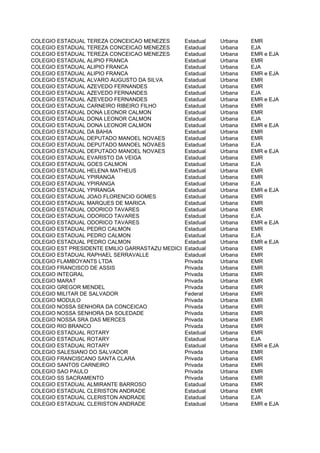 COLEGIO ESTADUAL TEREZA CONCEICAO MENEZES         Estadual   Urbana   EMR
COLEGIO ESTADUAL TEREZA CONCEICAO MENEZES         Estadual   Urbana   EJA
COLEGIO ESTADUAL TEREZA CONCEICAO MENEZES         Estadual   Urbana   EMR e EJA
COLEGIO ESTADUAL ALIPIO FRANCA                    Estadual   Urbana   EMR
COLEGIO ESTADUAL ALIPIO FRANCA                    Estadual   Urbana   EJA
COLEGIO ESTADUAL ALIPIO FRANCA                    Estadual   Urbana   EMR e EJA
COLEGIO ESTADUAL ALVARO AUGUSTO DA SILVA          Estadual   Urbana   EMR
COLEGIO ESTADUAL AZEVEDO FERNANDES                Estadual   Urbana   EMR
COLEGIO ESTADUAL AZEVEDO FERNANDES                Estadual   Urbana   EJA
COLEGIO ESTADUAL AZEVEDO FERNANDES                Estadual   Urbana   EMR e EJA
COLEGIO ESTADUAL CARNEIRO RIBEIRO FILHO           Estadual   Urbana   EMR
COLEGIO ESTADUAL DONA LEONOR CALMON               Estadual   Urbana   EMR
COLEGIO ESTADUAL DONA LEONOR CALMON               Estadual   Urbana   EJA
COLEGIO ESTADUAL DONA LEONOR CALMON               Estadual   Urbana   EMR e EJA
COLEGIO ESTADUAL DA BAHIA                         Estadual   Urbana   EMR
COLEGIO ESTADUAL DEPUTADO MANOEL NOVAES           Estadual   Urbana   EMR
COLEGIO ESTADUAL DEPUTADO MANOEL NOVAES           Estadual   Urbana   EJA
COLEGIO ESTADUAL DEPUTADO MANOEL NOVAES           Estadual   Urbana   EMR e EJA
COLEGIO ESTADUAL EVARISTO DA VEIGA                Estadual   Urbana   EMR
COLEGIO ESTADUAL GOES CALMON                      Estadual   Urbana   EJA
COLEGIO ESTADUAL HELENA MATHEUS                   Estadual   Urbana   EMR
COLEGIO ESTADUAL YPIRANGA                         Estadual   Urbana   EMR
COLEGIO ESTADUAL YPIRANGA                         Estadual   Urbana   EJA
COLEGIO ESTADUAL YPIRANGA                         Estadual   Urbana   EMR e EJA
COLEGIO ESTADUAL JOAO FLORENCIO GOMES             Estadual   Urbana   EMR
COLEGIO ESTADUAL MARQUES DE MARICA                Estadual   Urbana   EMR
COLEGIO ESTADUAL ODORICO TAVARES                  Estadual   Urbana   EMR
COLEGIO ESTADUAL ODORICO TAVARES                  Estadual   Urbana   EJA
COLEGIO ESTADUAL ODORICO TAVARES                  Estadual   Urbana   EMR e EJA
COLEGIO ESTADUAL PEDRO CALMON                     Estadual   Urbana   EMR
COLEGIO ESTADUAL PEDRO CALMON                     Estadual   Urbana   EJA
COLEGIO ESTADUAL PEDRO CALMON                     Estadual   Urbana   EMR e EJA
COLEGIO EST PRESIDENTE EMILIO GARRASTAZU MEDICI   Estadual   Urbana   EMR
COLEGIO ESTADUAL RAPHAEL SERRAVALLE               Estadual   Urbana   EMR
COLEGIO FLAMBOYANTS LTDA                          Privada    Urbana   EMR
COLEGIO FRANCISCO DE ASSIS                        Privada    Urbana   EMR
COLEGIO INTEGRAL                                  Privada    Urbana   EMR
COLEGIO MARAT                                     Privada    Urbana   EMR
COLEGIO GREGOR MENDEL                             Privada    Urbana   EMR
COLEGIO MILITAR DE SALVADOR                       Federal    Urbana   EMR
COLEGIO MODULO                                    Privada    Urbana   EMR
COLEGIO NOSSA SENHORA DA CONCEICAO                Privada    Urbana   EMR
COLEGIO NOSSA SENHORA DA SOLEDADE                 Privada    Urbana   EMR
COLEGIO NOSSA SRA DAS MERCES                      Privada    Urbana   EMR
COLEGIO RIO BRANCO                                Privada    Urbana   EMR
COLEGIO ESTADUAL ROTARY                           Estadual   Urbana   EMR
COLEGIO ESTADUAL ROTARY                           Estadual   Urbana   EJA
COLEGIO ESTADUAL ROTARY                           Estadual   Urbana   EMR e EJA
COLEGIO SALESIANO DO SALVADOR                     Privada    Urbana   EMR
COLEGIO FRANCISCANO SANTA CLARA                   Privada    Urbana   EMR
COLEGIO SANTOS CARNEIRO                           Privada    Urbana   EMR
COLEGIO SAO PAULO                                 Privada    Urbana   EMR
COLEGIO SS SACRAMENTO                             Privada    Urbana   EMR
COLEGIO ESTADUAL ALMIRANTE BARROSO                Estadual   Urbana   EMR
COLEGIO ESTADUAL CLERISTON ANDRADE                Estadual   Urbana   EMR
COLEGIO ESTADUAL CLERISTON ANDRADE                Estadual   Urbana   EJA
COLEGIO ESTADUAL CLERISTON ANDRADE                Estadual   Urbana   EMR e EJA
 