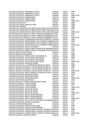 COLEGIO ESTADUAL FREDERICO COSTA                 Estadual Urbana    EMR
COLEGIO ESTADUAL FREDERICO COSTA                 Estadual Urbana    EJA
COLEGIO ESTADUAL FREDERICO COSTA                 Estadual Urbana    EMR e EJA
COLEGIO ESTADUAL RUBEN DARIO                     Estadual Urbana    EMR
COLEGIO ESTADUAL RUBEN DARIO                     Estadual Urbana    EJA
COLEGIO ESTADUAL RUBEN DARIO                     Estadual Urbana    EMR e EJA
COLEGIO GUADALUPE                                Privada  Urbana    EMR
COLEGIO ESTADUAL MARCILIO DIAS                   Estadual Urbana    EMR
COLEGIO ANA TEREZA                               Privada  Urbana    EMR
COLEGIO EST DEMOCRATICO BERTHOLDO CIRILO DOS REISEstadual Urbana    EMR
COLEGIO EST DEMOCRATICO BERTHOLDO CIRILO DOS REISEstadual Urbana    EJA
COLEGIO EST DEMOCRATICO BERTHOLDO CIRILO DOS REISEstadual Urbana    EMR e EJA
ESC DE EDUCACAO BASICA E PROF FUNDACAO BRADESCOrivada
                                                 P        Urbana    EMR
ESC DE EDUCACAO BASICA E PROF FUNDACAO BRADESCOrivada
                                                 P        Urbana    EJA
ESC DE EDUCACAO BASICA E PROF FUNDACAO BRADESCOrivada
                                                 P        Urbana    EMR e EJA
COLEGIO ESTADUAL DESEMBARGADOR PEDRO RIBEIRO Estadual     Urbana    EMR
COLEGIO ESTADUAL PROFESSORA LEILA RUBENS FONSECA - ANTIGA DIRLENE MENDONCA
                                                 Estadual Urbana    EMR
COLEGIO ESTADUAL PROFESSORA LEILA RUBENS FONSECA - ANTIGA DIRLENE MENDONCA
                                                 Estadual Urbana    EJA
COLEGIO ESTADUAL PROFESSORA LEILA RUBENS FONSECA - ANTIGA DIRLENE MENDONCA
                                                 Estadual Urbana    EMR e EJA
COLEGIO ESTADUAL RAFAEL OLIVEIRA                 Estadual Urbana    EJA
COLEGIO ESTADUAL ZILMA GOMES PARENTE DE BARROSEstadual    Urbana    EJA
COLEGIO ESTADUAL MARIO AUGUSTO TEIXEIRA DE FREITAS
                                                 Estadual Urbana    EMR
ESCOLA LEOPOLDO DOS REIS                         Estadual Urbana    EJA
ESCOLA MEDALHA MILAGROSA                         Privada  Urbana    EMR
COLEGIO ESTADUAL PADRE JOSE VASCONCELOS          Estadual Urbana    EMR
COLEGIO ESTADUAL POLIVALENTE SAN DIEGO           Estadual Urbana    EMR
COLEGIO ESTADUAL POLIVALENTE SAN DIEGO           Estadual Urbana    EJA
COLEGIO ESTADUAL POLIVALENTE SAN DIEGO           Estadual Urbana    EMR e EJA
COLEGIO ESTADUAL PRINCESA IZABEL                 Estadual Urbana    EJA
COLEGIO ESTADUAL LUIZ FERNANDO MACEDO COSTA      Estadual Urbana    EMR
ESCOLA TECNICA ESTADUAL LUIZ NAVARRO DE BRITTO Estadual   Urbana    EMR
ESCOLA TECNICA ESTADUAL LUIZ NAVARRO DE BRITTO Estadual   Urbana    EJA
ESCOLA TECNICA ESTADUAL LUIZ NAVARRO DE BRITTO Estadual   Urbana    EMR e EJA
COLEGIO ESTADUAL PROF ELISABETH CHAVES VELOSO Estadual    Urbana    EMR
COLEGIO ESTADUAL RENAN BALEEIRO                  Estadual Urbana    EMR
COLEGIO ESTADUAL RENAN BALEEIRO                  Estadual Urbana    EJA
COLEGIO ESTADUAL RENAN BALEEIRO                  Estadual Urbana    EMR e EJA
ESCOLA SANTA MARIA EUFRASIA                      Privada  Urbana    EMR
ESCOLA ESTADUAL TEREZA HELENA MATA PIRES         Estadual Urbana    EJA
COLEGIO ESTADUAL VITOR SOARES                    Estadual Urbana    EMR
COLEGIO ESTADUAL VITOR SOARES                    Estadual Urbana    EJA
COLEGIO ESTADUAL VITOR SOARES                    Estadual Urbana    EMR e EJA
COLEGIO ESTADUAL ARTUR DE SALES                  Estadual Urbana    EMR
COLEGIO ESTADUAL ARTUR DE SALES                  Estadual Urbana    EJA
COLEGIO ESTADUAL ARTUR DE SALES                  Estadual Urbana    EMR e EJA
COLEGIO ESTADUAL ABILIO CESAR BORGES             Estadual Urbana    EMR
COLEGIO ESTADUAL ABILIO CESAR BORGES             Estadual Urbana    EJA
COLEGIO ESTADUAL ABILIO CESAR BORGES             Estadual Urbana    EMR e EJA
COLEGIO ESTADUAL DE 1ºG DR AILTON PINTO DE ANDRADE
                                                 Estadual Urbana    EMR
COLEGIO ESTADUAL ALBERTO VALENCA                 Estadual Urbana    EJA
ESCOLA ALFREDO MAGALHAES                         Estadual Urbana    EJA
COLEGIO ESTADUAL ANFRISIA SANTIAGO               Estadual Urbana    EMR
COLEGIO ESTADUAL ASSIS CHATEAUBRIAND             Estadual Urbana    EJA
COLEGIO ESTADUAL CONSELHEIRO VICENTE PACHECO DE OLIVEIRA Urbana
                                                 Estadual           EMR
COLEGIO ESTADUAL CONSELHEIRO VICENTE PACHECO DE OLIVEIRA Urbana
                                                 Estadual           EJA
COLEGIO ESTADUAL CONSELHEIRO VICENTE PACHECO DE OLIVEIRA Urbana
                                                 Estadual           EMR e EJA
ESCOLA ESTADUAL DANTAS JUNIOR                    Estadual Urbana    EJA
 