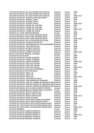 COLEGIO ESTADUAL DR JOAO PEDRO DOS SANTOS     Estadual   Urbana   EMR
COLEGIO ESTADUAL DR JOAO PEDRO DOS SANTOS     Estadual   Urbana   EJA
COLEGIO ESTADUAL DR JOAO PEDRO DOS SANTOS     Estadual   Urbana   EMR e EJA
COLEGIO ESTADUAL ALBERTO SANTOS DUMONT        Estadual   Urbana   EMR
COLEGIO ESTADUAL CESARE CASALI                Estadual   Urbana   EMR
COLEGIO ESTADUAL CESARE CASALI                Estadual   Urbana   EJA
COLEGIO ESTADUAL CESARE CASALI                Estadual   Urbana   EMR e EJA
COLEGIO ESTADUAL CIDADE DE CURITIBA           Estadual   Urbana   EMR
COLEGIO ESTADUAL CIDADE DE CURITIBA           Estadual   Urbana   EJA
COLEGIO ESTADUAL CIDADE DE CURITIBA           Estadual   Urbana   EMR e EJA
COLEGIO ESTADUAL COSME DE FARIAS              Estadual   Urbana   EJA
CENTRO CULTURAL MONTESSORIANO                 Privada    Urbana   EMR
COLEGIO ESTADUAL DEPUTADO ROGERIO REGO        Estadual   Urbana   EMR
COLEGIO ESTADUAL DEPUTADO ROGERIO REGO        Estadual   Urbana   EJA
COLEGIO ESTADUAL DEPUTADO ROGERIO REGO        Estadual   Urbana   EMR e EJA
COLEGIO ESTADUAL DR LUIZ ROGERIO DE SOUZA     Estadual   Urbana   EMR
COLEGIO ESTADUAL EURICLES DE MATOS            Estadual   Urbana   EMR
COLEGIO ESTADUAL GOVERNADOR OTAVIO MANGABEIRAEstadual    Urbana   EJA
COLEGIO ESTADUAL JOAO DAS BOTAS               Estadual   Urbana   EMR
COLEGIO ESTADUAL KLEBER PACHECO               Estadual   Urbana   EMR
COLEGIO ESTADUAL KLEBER PACHECO               Estadual   Urbana   EJA
COLEGIO ESTADUAL KLEBER PACHECO               Estadual   Urbana   EMR e EJA
ESCOLA ESTADUAL MANOEL VITORINO               Estadual   Urbana   EJA
COLEGIO NOVO EDUCAR                           Privada    Urbana   EMR
COLEGIO ESTADUAL PADRE PALMEIRA               Estadual   Urbana   EMR
COLEGIO ESTADUAL PADRE PALMEIRA               Estadual   Urbana   EJA
COLEGIO ESTADUAL PADRE PALMEIRA               Estadual   Urbana   EMR e EJA
COLEGIO ESTADUAL PINTO DE AGUIAR              Estadual   Urbana   EMR
COLEGIO ESTADUAL PINTO DE AGUIAR              Estadual   Urbana   EJA
COLEGIO ESTADUAL PINTO DE AGUIAR              Estadual   Urbana   EMR e EJA
COLEGIO ESTADUAL EDVALDO FERNANDES            Estadual   Urbana   EMR
ESCOLA ESTADUAL RUTH PACHECO                  Estadual   Urbana   EJA
COLEGIO ESTADUAL VERA LUX                     Estadual   Urbana   EMR
COLEGIO ESTADUAL VERA LUX                     Estadual   Urbana   EJA
COLEGIO ESTADUAL VERA LUX                     Estadual   Urbana   EMR e EJA
COLEGIO ESTADUAL VISCONDE DE MAUA             Estadual   Urbana   EJA
COLEGIO ESTADUAL YEDA BARRADAS CARNEIRO       Estadual   Urbana   EMR
COLEGIO ESTADUAL CARLOS CORREA DE MENEZES SANT ANNA II
                                              Estadual   Urbana   EMR
COLEGIO ESTADUAL CARLOS CORREA DE MENEZES SANT ANNA II
                                              Estadual   Urbana   EJA
COLEGIO ESTADUAL CARLOS CORREA DE MENEZES SANT ANNA II
                                              Estadual   Urbana   EMR e EJA
COLEGIO ESTADUAL DE APLICACAO ANISIO TEIXEIRA Estadual   Urbana   EMR
ESCOLA DE ENGENHARIA ELETROMECANICA DA BAHIA Privada     Urbana   EMR
COLEGIO ESTADUAL BENTO GONCALVES              Estadual   Urbana   EMR
COLEGIO ESTADUAL BENTO GONCALVES              Estadual   Urbana   EJA
COLEGIO ESTADUAL BENTO GONCALVES              Estadual   Urbana   EMR e EJA
COLEGIO ESTADUAL BATISTA NEVES                Estadual   Urbana   EMR
COLEGIO ESTADUAL PROFESSOR ROMULO ALMEIDA     Estadual   Urbana   EMR
COLEGIO ESTADUAL DEPUTADO HENRIQUE BRITO      Estadual   Urbana   EJA
COLEGIO EST DEPUTADO LUIS EDUARDO MAGALHAES   Estadual   Urbana   EMR
COLEGIO EST DEPUTADO LUIS EDUARDO MAGALHAES   Estadual   Urbana   EJA
COLEGIO EST DEPUTADO LUIS EDUARDO MAGALHAES   Estadual   Urbana   EMR e EJA
COLEGIO KENNEDY                               Privada    Urbana   EMR
COLEGIO ESTADUAL BARROS BARRETO               Estadual   Urbana   EMR
COLEGIO ESTADUAL BARROS BARRETO               Estadual   Urbana   EJA
COLEGIO ESTADUAL BARROS BARRETO               Estadual   Urbana   EMR e EJA
COLEGIO EDVALDO BRANDAO CORREIA               Estadual   Urbana   EMR
COLEGIO EDVALDO BRANDAO CORREIA               Estadual   Urbana   EJA
 