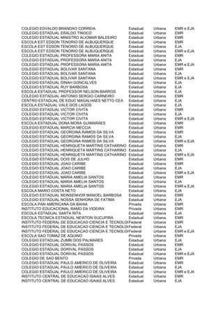 COLEGIO EDVALDO BRANDAO CORREIA                Estadual       Urbana   EMR e EJA
COLEGIO ESTADUAL ERALDO TINOCO                 Estadual       Urbana   EMR
COLEGIO ESTADUAL MINISTRO ALIOMAR BALEEIRO     Estadual       Urbana   EMR
ESCOLA EST EDSON TENORIO DE ALBUQUERQUE        Estadual       Urbana   EMR
ESCOLA EST EDSON TENORIO DE ALBUQUERQUE        Estadual       Urbana   EJA
ESCOLA EST EDSON TENORIO DE ALBUQUERQUE        Estadual       Urbana   EMR e EJA
COLEGIO ESTADUAL PROFESSORA MARIA ANITA        Estadual       Urbana   EMR
COLEGIO ESTADUAL PROFESSORA MARIA ANITA        Estadual       Urbana   EJA
COLEGIO ESTADUAL PROFESSORA MARIA ANITA        Estadual       Urbana   EMR e EJA
COLEGIO ESTADUAL BOLIVAR SANTANA               Estadual       Urbana   EMR
COLEGIO ESTADUAL BOLIVAR SANTANA               Estadual       Urbana   EJA
COLEGIO ESTADUAL BOLIVAR SANTANA               Estadual       Urbana   EMR e EJA
COLEGIO ESTADUAL DINAH GONCALVES               Estadual       Urbana   EJA
COLEGIO ESTADUAL RUY BARBOSA                   Estadual       Urbana   EJA
ESCOLA ESTADUAL PROFESSOR NELSON BARROS        Estadual       Urbana   EJA
COLEGIO ESTADUAL ANTONIO SERGIO CARNEIRO       Estadual       Urbana   EMR
CENTRO ESTADUAL DE EDUC MAGALHAES NETTO CEA Estadual          Urbana   EJA
ESCOLA ESTADUAL VALE DOS LAGOS                 Estadual       Urbana   EJA
COLEGIO ESTADUAL VICTOR CIVITA                 Estadual       Urbana   EMR
COLEGIO ESTADUAL VICTOR CIVITA                 Estadual       Urbana   EJA
COLEGIO ESTADUAL VICTOR CIVITA                 Estadual       Urbana   EMR e EJA
ESCOLA ESTADUAL DONA MORA GUIMARAES            Estadual       Urbana   EMR
COLEGIO ESTADUAL MARCIA MECCIA                 Estadual       Urbana   EMR
COLEGIO ESTADUAL GEORGINA RAMOS DA SILVA       Estadual       Urbana   EMR
COLEGIO ESTADUAL GEORGINA RAMOS DA SILVA       Estadual       Urbana   EJA
COLEGIO ESTADUAL GEORGINA RAMOS DA SILVA       Estadual       Urbana   EMR e EJA
COLEGIO ESTADUAL HENRIQUETA MARTINS CATHARINO Estadual        Urbana   EMR
COLEGIO ESTADUAL HENRIQUETA MARTINS CATHARINO Estadual        Urbana   EJA
COLEGIO ESTADUAL HENRIQUETA MARTINS CATHARINO Estadual        Urbana   EMR e EJA
COLEGIO ESTADUAL DOIS DE JULHO                 Estadual       Urbana   EMR
COLEGIO ESTADUAL JOAO CARIBE                   Estadual       Urbana   EMR
COLEGIO ESTADUAL JOAO CARIBE                   Estadual       Urbana   EJA
COLEGIO ESTADUAL JOAO CARIBE                   Estadual       Urbana   EMR e EJA
COLEGIO ESTADUAL MARIA AMELIA SANTOS           Estadual       Urbana   EMR
COLEGIO ESTADUAL MARIA AMELIA SANTOS           Estadual       Urbana   EJA
COLEGIO ESTADUAL MARIA AMELIA SANTOS           Estadual       Urbana   EMR e EJA
ESCOLA MARIO COSTA NETO                        Estadual       Urbana   EJA
COLEGIO ESTADUAL MONSENHOR MANOEL BARBOSA      Estadual       Urbana   EMR
COLEGIO ESTADUAL NOSSA SENHORA DE FATIMA       Estadual       Urbana   EJA
ESCOLA PAN AMERICANA DA BAHIA                  Privada        Urbana   EMR
INSTITUTO EDUCACIONAL RAMO DA VIDEIRA          Privada        Urbana   EMR
ESCOLA ESTADUAL SANTA RITA                     Estadual       Urbana   EJA
ESCOLA TECNICA ESTADUAL NEWTON SUCUPIRA        Estadual       Urbana   EMR
INSTITUTO FEDERAL DE EDUCACAO CIENCIA E TECNOLOGIA DA BAHIA
                                               Federal        Urbana   EMR
INSTITUTO FEDERAL DE EDUCACAO CIENCIA E TECNOLOGIA DA BAHIA
                                               Federal        Urbana   EJA
INSTITUTO FEDERAL DE EDUCACAO CIENCIA E TECNOLOGIA DA BAHIA
                                               Federal        Urbana   EMR e EJA
ESCOLA SAO TOMAZ DE AQUINO                     Privada        Urbana   EMR
COLEGIO ESTADUAL ZUMBI DOS PALMARES            Estadual       Urbana   EJA
COLEGIO ESTADUAL DORIVAL PASSOS                Estadual       Urbana   EMR
COLEGIO ESTADUAL DORIVAL PASSOS                Estadual       Urbana   EJA
COLEGIO ESTADUAL DORIVAL PASSOS                Estadual       Urbana   EMR e EJA
COLEGIO DE SAO BENTO                           Privada        Urbana   EMR
COLEGIO ESTADUAL PAULO AMERICO DE OLIVEIRA     Estadual       Urbana   EMR
COLEGIO ESTADUAL PAULO AMERICO DE OLIVEIRA     Estadual       Urbana   EJA
COLEGIO ESTADUAL PAULO AMERICO DE OLIVEIRA     Estadual       Urbana   EMR e EJA
INSTITUTO CENTRAL DE EDUCACAO ISAIAS ALVES     Estadual       Urbana   EMR
INSTITUTO CENTRAL DE EDUCACAO ISAIAS ALVES     Estadual       Urbana   EJA
 