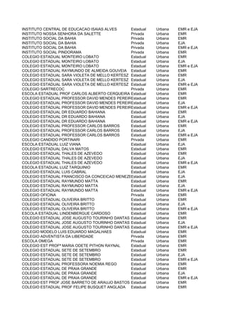 INSTITUTO CENTRAL DE EDUCACAO ISAIAS ALVES     Estadual   Urbana   EMR e EJA
INSTITUTO NOSSA SENHORA DA SALETTE             Privada    Urbana   EMR
INSTITUTO SOCIAL DA BAHIA                      Privada    Urbana   EMR
INSTITUTO SOCIAL DA BAHIA                      Privada    Urbana   EJA
INSTITUTO SOCIAL DA BAHIA                      Privada    Urbana   EMR e EJA
INSTITUTO SOCIAL PINDORAMA                     Privada    Urbana   EMR
COLEGIO ESTADUAL MONTEIRO LOBATO               Estadual   Urbana   EMR
COLEGIO ESTADUAL MONTEIRO LOBATO               Estadual   Urbana   EJA
COLEGIO ESTADUAL MONTEIRO LOBATO               Estadual   Urbana   EMR e EJA
COLEGIO ESTADUAL RAYMUNDO DE ALMEIDA GOUVEIA Estadual     Urbana   EMR
COLEGIO ESTADUAL SARA VIOLETA DE MELLO KERTESZ Estadual   Urbana   EMR
COLEGIO ESTADUAL SARA VIOLETA DE MELLO KERTESZ Estadual   Urbana   EJA
COLEGIO ESTADUAL SARA VIOLETA DE MELLO KERTESZ Estadual   Urbana   EMR e EJA
COLEGIO SARTRECOC                              Privada    Urbana   EMR
ESCOLA ESTADUAL PROF CARLOS ALBERTO CERQUEIRA Estadual    Urbana   EMR
COLEGIO ESTADUAL PROFESSOR DAVID MENDES PEREIRAstadual
                                               E          Urbana   EMR
COLEGIO ESTADUAL PROFESSOR DAVID MENDES PEREIRAstadual
                                               E          Urbana   EJA
COLEGIO ESTADUAL PROFESSOR DAVID MENDES PEREIRAstadual
                                               E          Urbana   EMR e EJA
COLEGIO ESTADUAL DR EDUARDO BAHIANA            Estadual   Urbana   EMR
COLEGIO ESTADUAL DR EDUARDO BAHIANA            Estadual   Urbana   EJA
COLEGIO ESTADUAL DR EDUARDO BAHIANA            Estadual   Urbana   EMR e EJA
COLEGIO ESTADUAL PROFESSOR CARLOS BARROS       Estadual   Urbana   EMR
COLEGIO ESTADUAL PROFESSOR CARLOS BARROS       Estadual   Urbana   EJA
COLEGIO ESTADUAL PROFESSOR CARLOS BARROS       Estadual   Urbana   EMR e EJA
COLEGIO CANDIDO PORTINARI                      Privada    Urbana   EMR
ESCOLA ESTADUAL LUIZ VIANA                     Estadual   Urbana   EJA
COLEGIO ESTADUAL DALVA MATOS                   Estadual   Urbana   EMR
COLEGIO ESTADUAL THALES DE AZEVEDO             Estadual   Urbana   EMR
COLEGIO ESTADUAL THALES DE AZEVEDO             Estadual   Urbana   EJA
COLEGIO ESTADUAL THALES DE AZEVEDO             Estadual   Urbana   EMR e EJA
ESCOLA ESTADUAL LUIZ TARQUINIO                 Estadual   Urbana   EMR
COLEGIO ESTADUAL LUIS CABRAL                   Estadual   Urbana   EJA
COLEGIO ESTADUAL FRANCISCO DA CONCEICAO MENEZESEstadual   Urbana   EJA
COLEGIO ESTADUAL RAYMUNDO MATTA                Estadual   Urbana   EMR
COLEGIO ESTADUAL RAYMUNDO MATTA                Estadual   Urbana   EJA
COLEGIO ESTADUAL RAYMUNDO MATTA                Estadual   Urbana   EMR e EJA
COLEGIO OFICINA                                Privada    Urbana   EMR
COLEGIO ESTADUAL OLIVEIRA BRITTO               Estadual   Urbana   EMR
COLEGIO ESTADUAL OLIVEIRA BRITTO               Estadual   Urbana   EJA
COLEGIO ESTADUAL OLIVEIRA BRITTO               Estadual   Urbana   EMR e EJA
ESCOLA ESTADUAL LINDENBERGUE CARDOSO           Estadual   Urbana   EMR
COLEGIO ESTADUAL JOSE AUGUSTO TOURINHO DANTAS Estadual    Urbana   EMR
COLEGIO ESTADUAL JOSE AUGUSTO TOURINHO DANTAS Estadual    Urbana   EJA
COLEGIO ESTADUAL JOSE AUGUSTO TOURINHO DANTAS Estadual    Urbana   EMR e EJA
COLEGIO MODELO LUIS EDUARDO MAGALHAES          Estadual   Urbana   EMR
COLEGIO ADVENTISTA DA LIBERDADE                Privada    Urbana   EMR
ESCOLA OMEGA                                   Privada    Urbana   EMR
COLEGIO EST PROFª MARIA ODETE PITHON RAYNAL    Estadual   Urbana   EMR
COLEGIO ESTADUAL SETE DE SETEMBRO              Estadual   Urbana   EMR
COLEGIO ESTADUAL SETE DE SETEMBRO              Estadual   Urbana   EJA
COLEGIO ESTADUAL SETE DE SETEMBRO              Estadual   Urbana   EMR e EJA
COLEGIO ESTADUAL PROFESSORA NOEMIA REGO        Estadual   Urbana   EMR
COLEGIO ESTADUAL DE PRAIA GRANDE               Estadual   Urbana   EMR
COLEGIO ESTADUAL DE PRAIA GRANDE               Estadual   Urbana   EJA
COLEGIO ESTADUAL DE PRAIA GRANDE               Estadual   Urbana   EMR e EJA
COLEGIO EST PROF JOSE BARRETO DE ARAUJO BASTOS Estadual   Urbana   EMR
COLEGIO ESTADUAL PROF FELIPE BUSQUET ANGLADA Estadual     Urbana   EMR
 