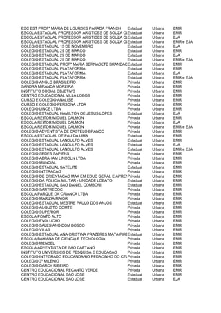 ESC EST PROFª MARIA DE LOURDES PARADA FRANCH    Estadual   Urbana   EMR
ESCOLA ESTADUAL PROFESSOR ARISTIDES DE SOUZA OLIVEIRA
                                                Estadual   Urbana   EMR
ESCOLA ESTADUAL PROFESSOR ARISTIDES DE SOUZA OLIVEIRA
                                                Estadual   Urbana   EJA
ESCOLA ESTADUAL PROFESSOR ARISTIDES DE SOUZA OLIVEIRA
                                                Estadual   Urbana   EMR e EJA
COLEGIO ESTADUAL 15 DE NOVEMBRO                 Estadual   Urbana   EJA
COLEGIO ESTADUAL 29 DE MARCO                    Estadual   Urbana   EMR
COLEGIO ESTADUAL 29 DE MARCO                    Estadual   Urbana   EJA
COLEGIO ESTADUAL 29 DE MARCO                    Estadual   Urbana   EMR e EJA
COLEGIO ESTADUAL PROFª MARIA BERNADETE BRANDAOEstadual     Urbana   EMR
COLEGIO ESTADUAL PLATAFORMA                     Estadual   Urbana   EMR
COLEGIO ESTADUAL PLATAFORMA                     Estadual   Urbana   EJA
COLEGIO ESTADUAL PLATAFORMA                     Estadual   Urbana   EMR e EJA
COLEGIO ANGLO BRASILEIRO                        Privada    Urbana   EMR
SANDRA MIRANDA MOREIRA                          Privada    Urbana   EMR
INSTITUTO SOCIAL OBJETIVO                       Privada    Urbana   EMR
CENTRO EDUCACIONAL VILLA LOBOS                  Privada    Urbana   EMR
CURSO E COLEGIO ANALISE                         Privada    Urbana   EMR
CURSO E COLEGIO PERSONA LTDA                    Privada    Urbana   EMR
COLEGIO LINCE LTDA                              Privada    Urbana   EMR
COLEGIO ESTADUAL HAMILTON DE JESUS LOPES        Estadual   Urbana   EJA
ESCOLA REITOR MIGUEL CALMON                     Privada    Urbana   EMR
ESCOLA REITOR MIGUEL CALMON                     Privada    Urbana   EJA
ESCOLA REITOR MIGUEL CALMON                     Privada    Urbana   EMR e EJA
COLEGIO ADVENTISTA DE CASTELO BRANCO            Privada    Urbana   EMR
ESCOLA ESTADUAL DE PAU DA LIMA                  Estadual   Urbana   EMR
COLEGIO ESTADUAL LANDULFO ALVES                 Estadual   Urbana   EMR
COLEGIO ESTADUAL LANDULFO ALVES                 Estadual   Urbana   EJA
COLEGIO ESTADUAL LANDULFO ALVES                 Estadual   Urbana   EMR e EJA
COLEGIO SEDES SAPIENS                           Privada    Urbana   EMR
COLEGIO ABRAHAM LINCOLN LTDA                    Privada    Urbana   EMR
COLEGIO MUNDIAL                                 Privada    Urbana   EMR
COLEGIO ESTADUAL SATELITE                       Estadual   Urbana   EMR
COLEGIO INTERACAO                               Privada    Urbana   EMR
COLEGIO DE ORIENTACAO MAX EM EDUC GERAL E APRENDIZ
                                                Privada    Urbana   EMR
COLEGIO DA POLICIA MILITAR - UNIDADE LOBATO     Estadual   Urbana   EMR
COLEGIO ESTADUAL SAO DANIEL COMBONI             Estadual   Urbana   EMR
COLEGIO SARTRECOC                               Privada    Urbana   EMR
ESCOLA PARQUE DA CRIANCA LTDA                   Privada    Urbana   EMR
COLEGIO MARIZIA MAIOR                           Privada    Urbana   EMR
COLEGIO ESTADUAL MESTRE PAULO DOS ANJOS         Estadual   Urbana   EMR
COLEGIO AUGUSTO COMTE                           Privada    Urbana   EMR
COLEGIO SUPERIOR                                Privada    Urbana   EMR
ESCOLA PONTO ALTO                               Privada    Urbana   EMR
COLEGIO EVOLUCAO                                Privada    Urbana   EMR
COLEGIO SALESIANO DOM BOSCO                     Privada    Urbana   EMR
COLEGIO VILAS                                   Privada    Urbana   EMR
COLEGIO ESTADUAL ANA CRISTINA PRAZERES MATA PIRES
                                                Estadual   Urbana   EMR
ESCOLA BAHIANA DE CIENCIA E TECNOLOGIA          Privada    Urbana   EMR
COLEGIO MENDEL                                  Privada    Urbana   EMR
ESCOLA ADVENTISTA DE SAO CAETANO                Privada    Urbana   EMR
INSTITUTO UNIVERSICO DE PESQUISA E EDUCACAO     Privada    Urbana   EMR
COLEGIO INTEGRADO EDUCANDARIO PEDACINHO DO CEU  Privada    Urbana   EMR
COLEGIO 3º MILENIO                              Privada    Urbana   EMR
COLEGIO DARCY RIBEIRO                           Privada    Urbana   EMR
CENTRO EDUCACIONAL RECANTO VERDE                Privada    Urbana   EMR
CENTRO EDUCACIONAL SAO JOSE                     Estadual   Urbana   EMR
CENTRO EDUCACIONAL SAO JOSE                     Estadual   Urbana   EJA
 