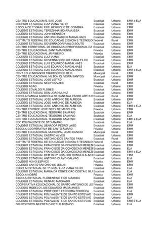 CENTRO EDUCACIONAL SAO JOSE                     Estadual    Urbana   EMR e EJA
COLEGIO ESTADUAL LUIZ VIANA FILHO               Estadual    Urbana   EMR
ESCOLA DE 1º GRAU FREI HENRIQUE DE COIMBRA      Estadual    Urbana   EMR
COLEGIO ESTADUAL TEREZINHA SCARAMUSSA           Estadual    Urbana   EMR
COLEGIO ESTADUAL JOHN KENNEDY                   Estadual    Urbana   EMR
COLEGIO ESTADUAL ANTONIO CARLOS MAGALHAES       Estadual    Urbana   EMR
INSTITUTO FEDERAL DE EDUCACAO CIENCIA E TECNOLOGIA BAIANO - CAMPUS SANTA INES
                                                Federal     Rural    EMR
COLEGIO ESTADUAL GOVERNADOR PAULO SOUTO         Estadual    Urbana   EMR
CENTRO TERRITORIAL DE EDUCACAO PROFISSIONAL DA BACIA DO RIOUrbana
                                                Estadual     CORRENTEEMR
CENTRO EDUCACIONAL SANTAMARIENSE                Privada     Urbana   EMR
CENTRO EDUCACIONAL JR RIBEIRO                   Privada     Urbana   EMR
COLEGIO ESTADUAL LUIZ VIANA                     Estadual    Urbana   EMR
COLEGIO ESTADUAL GOVERNADOR LUIZ VIANA FILHO    Estadual    Urbana   EMR
COLEGIO ESTADUAL LUIS EDUARDO MAGALHAES         Estadual    Urbana   EMR
COLEGIO ESTADUAL LUIS EDUARDO MAGALHAES         Estadual    Urbana   EJA
COLEGIO ESTADUAL LUIS EDUARDO MAGALHAES         Estadual    Urbana   EMR e EJA
CENT EDUC NICANOR TIBURCIO DOS REIS             Municipal   Rural    EMR
CENTRO EDUCACIONAL NILTON OLIVEIRA SANTOS       Municipal   Urbana   EMR
COLEGIO ESTADUAL JOSE LEITAO                    Estadual    Urbana   EMR
COLEGIO ESTADUAL NECY NOVAES                    Estadual    Rural    EMR
COLEGIO ACAO                                    Privada     Urbana   EMR
COLEGIO EDVALDO FLORES                          Estadual    Urbana   EMR
COLEGIO ESTADUAL DOM JOAO MUNIZ                 Estadual    Urbana   EMR
ESCOLA FAMILIA AGRICOLA DE SANTANA PADRE ARTHUREstadual
                                                BIRK        Rural    EMR
COLEGIO ESTADUAL JOSE ANTONIO DE ALMEIDA        Estadual    Urbana   EMR
COLEGIO ESTADUAL JOSE ANTONIO DE ALMEIDA        Estadual    Urbana   EJA
COLEGIO ESTADUAL JOSE ANTONIO DE ALMEIDA        Estadual    Urbana   EMR e EJA
CENTRO ED PROF JOSE NERY DE MESQUITA            Privada     Urbana   EMR
CENTRO EDUCACIONAL TEODORO SAMPAIO              Estadual    Urbana   EMR
CENTRO EDUCACIONAL TEODORO SAMPAIO              Estadual    Urbana   EJA
CENTRO EDUCACIONAL TEODORO SAMPAIO              Estadual    Urbana   EMR e EJA
ESC POLIVALENTE DE STO AMARO                    Estadual    Urbana   EJA
COLEGIO ESTADUAL SENADOR PEDRO LAGO             Estadual    Urbana   EMR
ESCOLA COOPERATIVA DE SANTO AMARO               Privada     Urbana   EMR
CENTRO EDUCACIONAL MUNICIPAL JOAO CANCIO        Municipal   Rural    EMR
COLEGIO ESTADUAL CASTRO ALVES                   Estadual    Urbana   EMR
COLEGIO ESTADUAL ANTONIO DOS SANTOS PAIM        Estadual    Rural    EMR
INSTITUTO FEDERAL DE EDUCACAO CIENCIA E TECNOLOGIA DA BAHIA Urbana
                                                Federal              EMR
COLEGIO ESTADUAL FRANCISCO DA CONCEICAO MENEZES Estadual    Urbana   EMR
COLEGIO ESTADUAL FRANCISCO DA CONCEICAO MENEZES Estadual    Urbana   EJA
COLEGIO ESTADUAL FRANCISCO DA CONCEICAO MENEZES Estadual    Urbana   EMR e EJA
COLEGIO ESTADUAL DEM DE 2º GRAU DR ROMULO ALMEIDA
                                                Estadual    Urbana   EMR
COLEGIO ESTADUAL ANTONIO OLAVO GALVAO           Estadual    Urbana   EJA
COLEGIO NOVO ESPACO                             Privada     Urbana   EMR
COLEGIO SANTO ANTONIO DE JESUS                  Privada     Urbana   EMR
ESCOLA ESTADUAL DE 1º GRAU LUIZ VIANA FILHO     Estadual    Urbana   EJA
COLEGIO ESTADUAL MARIA DA CONCEICAO COSTA E SILVA DE OLIVEIRA
                                                Estadual    Urbana   EJA
ESCOLA NOBRE                                    Privada     Urbana   EMR
ESCOLA ESTADUAL FLORENTINO F DE ALMEIDA         Estadual    Urbana   EJA
COLEGIO ESTADUAL RENATO MACHADO                 Estadual    Urbana   EJA
COOPERATIVA EDUCACIONAL DE SANTO ANTONIO DE JESUS RESP LTDA
                                                Privada     Urbana   EMR
COLEGIO MODELO LUIS EDUARDO MAGALHAES           Estadual    Urbana   EMR
COLEGIO ESTADUAL PROF EDITE FERREIRA FONSECA    Estadual    Urbana   EJA
COLEGIO ESTADUAL POLIVALENTE DE SANTO ESTEVAO Estadual      Urbana   EMR
COLEGIO ESTADUAL POLIVALENTE DE SANTO ESTEVAO Estadual      Urbana   EJA
COLEGIO ESTADUAL POLIVALENTE DE SANTO ESTEVAO Estadual      Urbana   EMR e EJA
GRUPO ESCOLAR PRES CASTELO BRANCO               Estadual    Urbana   EJA
 