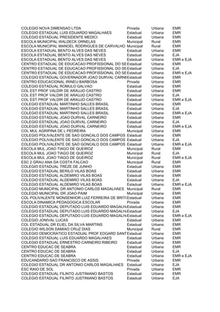 COLEGIO NOVA DIMENSAO LTDA                      Privada     Urbana   EMR
COLEGIO ESTADUAL LUIS EDUARDO MAGALHAES         Estadual    Urbana   EMR
COLEGIO ESTADUAL PRESIDENTE MEDICI              Estadual    Urbana   EMR
ESCOLA MUNICIPAL WALDECK ORNELAS                Municipal   Rural    EMR
ESCOLA MUNICIPAL MANOEL RODRIGUES DE CARVALHO Municipal     Rural    EMR
ESCOLA ESTADUAL BENTO ALVES DAS NEVES           Estadual    Urbana   EMR
ESCOLA ESTADUAL BENTO ALVES DAS NEVES           Estadual    Urbana   EJA
ESCOLA ESTADUAL BENTO ALVES DAS NEVES           Estadual    Urbana   EMR e EJA
CENTRO ESTADUAL DE EDUCACAO PROFISSIONAL DO SEMIARIDO
                                                Estadual    Urbana   EMR
CENTRO ESTADUAL DE EDUCACAO PROFISSIONAL DO SEMIARIDO
                                                Estadual    Urbana   EJA
CENTRO ESTADUAL DE EDUCACAO PROFISSIONAL DO SEMIARIDO
                                                Estadual    Urbana   EMR e EJA
COLEGIO ESTADUAL GOVERNADOR JOAO DURVAL CARNEIROEstadual    Urbana   EMR
CENTRO EDUCACIONAL IRINEU BARBOSA               Privada     Urbana   EMR
COLEGIO ESTADUAL ROMULO GALVAO                  Estadual    Urbana   EMR
COL EST PROF VALDIR DE ARAUJO CASTRO            Estadual    Urbana   EMR
COL EST PROF VALDIR DE ARAUJO CASTRO            Estadual    Urbana   EJA
COL EST PROF VALDIR DE ARAUJO CASTRO            Estadual    Urbana   EMR e EJA
COLEGIO ESTADUAL MARTINHO SALLES BRASIL         Estadual    Urbana   EMR
COLEGIO ESTADUAL MARTINHO SALLES BRASIL         Estadual    Urbana   EJA
COLEGIO ESTADUAL MARTINHO SALLES BRASIL         Estadual    Urbana   EMR e EJA
COLEGIO ESTADUAL JOAO DURVAL CARNEIRO           Estadual    Urbana   EMR
COLEGIO ESTADUAL JOAO DURVAL CARNEIRO           Estadual    Urbana   EJA
COLEGIO ESTADUAL JOAO DURVAL CARNEIRO           Estadual    Urbana   EMR e EJA
COL MUL AGRIPINA DE L PEDREIRA                  Municipal   Urbana   EMR
COLEGIO POLIVALENTE DE SAO GONCALO DOS CAMPOS Estadual      Urbana   EMR
COLEGIO POLIVALENTE DE SAO GONCALO DOS CAMPOS Estadual      Urbana   EJA
COLEGIO POLIVALENTE DE SAO GONCALO DOS CAMPOS Estadual      Urbana   EMR e EJA
ESCOLA MUL JOAO TIAGO DE QUEIROZ                Municipal   Rural    EMR
ESCOLA MUL JOAO TIAGO DE QUEIROZ                Municipal   Rural    EJA
ESCOLA MUL JOAO TIAGO DE QUEIROZ                Municipal   Rural    EMR e EJA
ESC 2 GRAU ANA DA COSTA FALCAO                  Municipal   Rural    EMR
COLEGIO ESTADUAL TREZE DE JUNHO                 Estadual    Urbana   EMR
COLEGIO ESTADUAL BERILO VILAS BOAS              Estadual    Urbana   EMR
COLEGIO ESTADUAL ALDEMIRO VILAS BOAS            Estadual    Urbana   EMR
COLEGIO ESTADUAL ALDEMIRO VILAS BOAS            Estadual    Urbana   EJA
COLEGIO ESTADUAL ALDEMIRO VILAS BOAS            Estadual    Urbana   EMR e EJA
COLEGIO MUNICIPAL DR ANTONIO CARLOS MAGALHAES Municipal     Rural    EMR
COLEGIO MUNICIPAL DR JOAO PAIM                  Municipal   Urbana   EMR
COL POLIVALENTE MONSENHOR LUIZ FERREIRA DE BRITOEstadual    Urbana   EMR
ESCOLA DINAMICA PEDAGOGICA ESCOLAR              Privada     Urbana   EMR
COLEGIO ESTADUAL DEPUTADO LUIS EDUARDO MAGALHAESEstadual    Urbana   EMR
COLEGIO ESTADUAL DEPUTADO LUIS EDUARDO MAGALHAESEstadual    Urbana   EJA
COLEGIO ESTADUAL DEPUTADO LUIS EDUARDO MAGALHAESEstadual    Urbana   EMR e EJA
COLEGIO JONIVAL LUCAS                           Estadual    Urbana   EMR
COL ESTADUAL DR ELIEL DA SILVA MARTINS          Estadual    Urbana   EMR
COLEGIO WILSON DAMIAO CRUZ DIAS                 Municipal   Rural    EMR
COLEGIO DEMOCRATICO ESTADUAL PROF EDGARD SANTOS Estadual    Urbana   EMR
COLEGIO ESTADUAL LUIS EDUARDO MAGALHAES         Estadual    Urbana   EMR
COLEGIO ESTADUAL ERNESTRO CARNEIRO RIBEIRO      Estadual    Urbana   EMR
CENTRO EDUCAC DE SEABRA                         Estadual    Urbana   EMR
CENTRO EDUCAC DE SEABRA                         Estadual    Urbana   EJA
CENTRO EDUCAC DE SEABRA                         Estadual    Urbana   EMR e EJA
EDUCANDARIO SAO FRANCISCO DE ASSIS              Privada     Urbana   EMR
COLEGIO ESTADUAL DR ANTONIO CARLOS MAGALHAES Estadual       Urbana   EJA
ESC RAIO DE SOL                                 Privada     Urbana   EMR
COLEGIO ESTADUAL FILINTO JUSTINIANO BASTOS      Estadual    Urbana   EMR
COLEGIO ESTADUAL FILINTO JUSTINIANO BASTOS      Estadual    Urbana   EJA
 