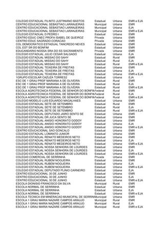 COLEGIO ESTADUAL FILINTO JUSTINIANO BASTOS     Estadual    Urbana   EMR e EJA
CENTRO EDUCACIONAL SEBASTIAO LARANJEIRAS       Municipal   Urbana   EMR
CENTRO EDUCACIONAL SEBASTIAO LARANJEIRAS       Municipal   Urbana   EJA
CENTRO EDUCACIONAL SEBASTIAO LARANJEIRAS       Municipal   Urbana   EMR e EJA
COLEGIO ESTADUAL D PEDRO I                     Estadual    Urbana   EMR
CENTRO EDUC CNEC PROFA ISABEL DE QUEIROZ       Privada     Urbana   EMR
CENTRO EDUC SAGRADO CORACAO                    Privada     Urbana   EMR
COL DEMOCRATICO ESTADUAL TANCREDO NEVES        Estadual    Urbana   EMR
COL EST SR DO BONFIM                           Estadual    Urbana   EMR
EDUCANDARIO NOSSA SRA DO SS SACRAMENTO         Privada     Urbana   EMR
COLEGIO ESTADUAL JULIO CESAR SALGADO           Estadual    Urbana   EJA
COLEGIO ESTADUAL MISSAO DO SAHY                Estadual    Rural    EMR
COLEGIO ESTADUAL MISSAO DO SAHY                Estadual    Rural    EJA
COLEGIO ESTADUAL MISSAO DO SAHY                Estadual    Rural    EMR e EJA
COLEGIO ESTADUAL TEIXEIRA DE FREITAS           Estadual    Urbana   EMR
COLEGIO ESTADUAL TEIXEIRA DE FREITAS           Estadual    Urbana   EJA
COLEGIO ESTADUAL TEIXEIRA DE FREITAS           Estadual    Urbana   EMR e EJA
1GRUPO ESCOLAR CAZUZA TORRES2                  Estadual    Urbana   EJA
ESC DE 1 GRAU PROF MARIANA A DE OLIVEIRA       Estadual    Rural    EMR
ESC DE 1 GRAU PROF MARIANA A DE OLIVEIRA       Estadual    Rural    EJA
ESC DE 1 GRAU PROF MARIANA A DE OLIVEIRA       Estadual    Rural    EMR e EJA
ESCOLA AGROTECNICA FEDERAL DE SENHOR DO BONFIMFederal      Rural    EMR
ESCOLA AGROTECNICA FEDERAL DE SENHOR DO BONFIMFederal      Rural    EJA
ESCOLA AGROTECNICA FEDERAL DE SENHOR DO BONFIMFederal      Rural    EMR e EJA
COLEGIO MODELO LUIS EDUARDO MAGALHAES          Estadual    Urbana   EMR
COLEGIO ESTADUAL SETE DE SETEMBRO              Estadual    Rural    EMR
COLEGIO ESTADUAL SETE DE SETEMBRO              Estadual    Rural    EJA
COLEGIO ESTADUAL SETE DE SETEMBRO              Estadual    Rural    EMR e EJA
COLEGIO ESTADUAL DEPUTADO JAIRO SENTO SE       Estadual    Urbana   EMR
COLEGIO ESTADUAL DR JUCA SENTO SE              Estadual    Urbana   EMR
COLEGIO ESTADUAL ANISIO HONORATO GODOY         Estadual    Urbana   EMR
COLEGIO ESTADUAL ANISIO HONORATO GODOY         Estadual    Urbana   EJA
COLEGIO ESTADUAL ANISIO HONORATO GODOY         Estadual    Urbana   EMR e EJA
CENTRO EDUCACIONAL SAO GONCALO                 Estadual    Urbana   EMR
COLEGIO ESTADUAL LOMANTO JUNIOR                Estadual    Urbana   EMR
COLEGIO ESTADUAL RENATO MEDEIROS NETO          Estadual    Urbana   EMR
COLEGIO ESTADUAL RENATO MEDEIROS NETO          Estadual    Urbana   EJA
COLEGIO ESTADUAL RENATO MEDEIROS NETO          Estadual    Urbana   EMR e EJA
COLEGIO ESTADUAL NOSSA SENHORA DE LOURDES      Estadual    Urbana   EMR
COLEGIO ESTADUAL NOSSA SENHORA DE LOURDES      Estadual    Urbana   EJA
COLEGIO ESTADUAL NOSSA SENHORA DE LOURDES      Estadual    Urbana   EMR e EJA
COLEGIO COMERCIAL DE SERRINHA                  Privada     Urbana   EMR
COLEGIO ESTADUAL RUBEM NOGUEIRA                Estadual    Urbana   EMR
COLEGIO ESTADUAL RUBEM NOGUEIRA                Estadual    Urbana   EJA
COLEGIO ESTADUAL RUBEM NOGUEIRA                Estadual    Urbana   EMR e EJA
COLEGIO ESTADUAL DEPUTADO PLINIO CARNEIRO      Estadual    Urbana   EJA
CENTRO EDUCACIONAL 30 DE JUNHO                 Estadual    Urbana   EMR
CENTRO EDUCACIONAL 30 DE JUNHO                 Estadual    Urbana   EJA
CENTRO EDUCACIONAL 30 DE JUNHO                 Estadual    Urbana   EMR e EJA
ESCOLA DIONISIO FRANCISCO DA SILVA             Municipal   Rural    EMR
ESCOLA NORMAL DE SERRINHA                      Estadual    Urbana   EMR
ESCOLA NORMAL DE SERRINHA                      Estadual    Urbana   EJA
ESCOLA NORMAL DE SERRINHA                      Estadual    Urbana   EMR e EJA
ESCOLA TECNICA EM MINERACAO MUNICIPAL DE SERRINHA
                                               Municipal   Urbana   EMR
ESCOLA 1 GRAU MARIA NAZARE CAMPOS ARAUJO       Municipal   Rural    EMR
ESCOLA 1 GRAU MARIA NAZARE CAMPOS ARAUJO       Municipal   Rural    EJA
ESCOLA 1 GRAU MARIA NAZARE CAMPOS ARAUJO       Municipal   Rural    EMR e EJA
 