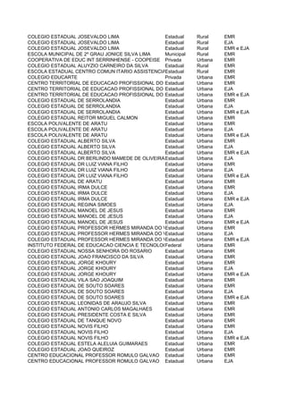 COLEGIO ESTADUAL JOSEVALDO LIMA                Estadual     Rural    EMR
COLEGIO ESTADUAL JOSEVALDO LIMA                Estadual     Rural    EJA
COLEGIO ESTADUAL JOSEVALDO LIMA                Estadual     Rural    EMR e EJA
ESCOLA MUNICIPAL DE 2º GRAU JONICE SILVA LIMA  Municipal    Rural    EMR
COOPERATIVA DE EDUC INT SERRINHENSE - COOPEISE Privada      Urbana   EMR
COLEGIO ESTADUAL ALUYZIO CARNEIRO DA SILVA     Estadual     Rural    EMR
ESCOLA ESTADUAL CENTRO COMUN ITARIO ASSISTENCIAL DE SANTANA
                                               Estadual     Rural    EMR
COLEGIO EDUCARTE                               Privada      Urbana   EMR
CENTRO TERRITORIAL DE EDUCACAO PROFISSIONAL DO SISAL
                                               Estadual     Urbana   EMR
CENTRO TERRITORIAL DE EDUCACAO PROFISSIONAL DO SISAL
                                               Estadual     Urbana   EJA
CENTRO TERRITORIAL DE EDUCACAO PROFISSIONAL DO SISAL
                                               Estadual     Urbana   EMR e EJA
COLEGIO ESTADUAL DE SERROLANDIA                Estadual     Urbana   EMR
COLEGIO ESTADUAL DE SERROLANDIA                Estadual     Urbana   EJA
COLEGIO ESTADUAL DE SERROLANDIA                Estadual     Urbana   EMR e EJA
COLEGIO ESTADUAL REITOR MIGUEL CALMON          Estadual     Urbana   EMR
ESCOLA POLIVALENTE DE ARATU                    Estadual     Urbana   EMR
ESCOLA POLIVALENTE DE ARATU                    Estadual     Urbana   EJA
ESCOLA POLIVALENTE DE ARATU                    Estadual     Urbana   EMR e EJA
COLEGIO ESTADUAL ALBERTO SILVA                 Estadual     Urbana   EMR
COLEGIO ESTADUAL ALBERTO SILVA                 Estadual     Urbana   EJA
COLEGIO ESTADUAL ALBERTO SILVA                 Estadual     Urbana   EMR e EJA
COLEGIO ESTADUAL DR BERLINDO MAMEDE DE OLIVEIRAEstadual     Urbana   EJA
COLEGIO ESTADUAL DR LUIZ VIANA FILHO           Estadual     Urbana   EMR
COLEGIO ESTADUAL DR LUIZ VIANA FILHO           Estadual     Urbana   EJA
COLEGIO ESTADUAL DR LUIZ VIANA FILHO           Estadual     Urbana   EMR e EJA
COLEGIO ESTADUAL DE ARATU                      Estadual     Urbana   EMR
COLEGIO ESTADUAL IRMA DULCE                    Estadual     Urbana   EMR
COLEGIO ESTADUAL IRMA DULCE                    Estadual     Urbana   EJA
COLEGIO ESTADUAL IRMA DULCE                    Estadual     Urbana   EMR e EJA
COLEGIO ESTADUAL REGINA SIMOES                 Estadual     Urbana   EJA
COLEGIO ESTADUAL MANOEL DE JESUS               Estadual     Urbana   EMR
COLEGIO ESTADUAL MANOEL DE JESUS               Estadual     Urbana   EJA
COLEGIO ESTADUAL MANOEL DE JESUS               Estadual     Urbana   EMR e EJA
COLEGIO ESTADUAL PROFESSOR HERMES MIRANDA DO VAL
                                               Estadual     Urbana   EMR
COLEGIO ESTADUAL PROFESSOR HERMES MIRANDA DO VAL
                                               Estadual     Urbana   EJA
COLEGIO ESTADUAL PROFESSOR HERMES MIRANDA DO VAL
                                               Estadual     Urbana   EMR e EJA
INSTITUTO FEDERAL DE EDUCACAO CIENCIA E TECNOLOGIA DA BAHIA Urbana
                                               Federal               EMR
COLEGIO ESTADUAL NOSSA SENHORA DO ROSARIO      Estadual     Urbana   EMR
COLEGIO ESTADUAL JOAO FRANCISCO DA SILVA       Estadual     Urbana   EMR
COLEGIO ESTADUAL JORGE KHOURY                  Estadual     Urbana   EMR
COLEGIO ESTADUAL JORGE KHOURY                  Estadual     Urbana   EJA
COLEGIO ESTADUAL JORGE KHOURY                  Estadual     Urbana   EMR e EJA
COLEGIO ESTADUAL VILA SAO JOAQUIM              Estadual     Urbana   EMR
COLEGIO ESTADUAL DE SOUTO SOARES               Estadual     Urbana   EMR
COLEGIO ESTADUAL DE SOUTO SOARES               Estadual     Urbana   EJA
COLEGIO ESTADUAL DE SOUTO SOARES               Estadual     Urbana   EMR e EJA
COLEGIO ESTADUAL LEONIDAS DE ARAUJO SILVA      Estadual     Urbana   EMR
COLEGIO ESTADUAL ANTONIO CARLOS MAGALHAES      Estadual     Urbana   EMR
COLEGIO ESTADUAL PRESIDENTE COSTA E SILVA      Estadual     Urbana   EMR
COLEGIO ESTADUAL DE TANQUE NOVO                Estadual     Urbana   EMR
COLEGIO ESTADUAL NOVIS FILHO                   Estadual     Urbana   EMR
COLEGIO ESTADUAL NOVIS FILHO                   Estadual     Urbana   EJA
COLEGIO ESTADUAL NOVIS FILHO                   Estadual     Urbana   EMR e EJA
COLEGIO ESTADUAL ESTELA ALELUIA GUIMARAES      Estadual     Urbana   EMR
COLEGIO ESTADUAL JOAO QUEIROZ                  Estadual     Urbana   EMR
CENTRO EDUCACIONAL PROFESSOR ROMULO GALVAO Estadual         Urbana   EMR
CENTRO EDUCACIONAL PROFESSOR ROMULO GALVAO Estadual         Urbana   EJA
 