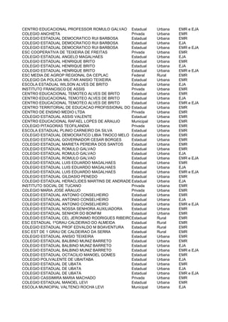 CENTRO EDUCACIONAL PROFESSOR ROMULO GALVAO Estadual      Urbana   EMR e EJA
COLEGIO ANCHIETA                               Privada   Urbana   EMR
COLEGIO ESTADUAL DEMOCRATICO RUI BARBOSA       Estadual  Urbana   EMR
COLEGIO ESTADUAL DEMOCRATICO RUI BARBOSA       Estadual  Urbana   EJA
COLEGIO ESTADUAL DEMOCRATICO RUI BARBOSA       Estadual  Urbana   EMR e EJA
ESC COOPERATIVA DE TEIXEIRA DE FREITAS         Privada   Urbana   EMR
COLEGIO ESTADUAL ANGELO MAGALHAES              Estadual  Urbana   EJA
COLEGIO ESTADUAL HENRIQUE BRITO                Estadual  Urbana   EMR
COLEGIO ESTADUAL HENRIQUE BRITO                Estadual  Urbana   EJA
COLEGIO ESTADUAL HENRIQUE BRITO                Estadual  Urbana   EMR e EJA
ESC MEDIA DE AGROP REGIONAL DA CEPLAC          Federal   Rural    EMR
COLEGIO DA POLICIA MILITAR ANISIO TEIXEIRA     Estadual  Urbana   EMR
ESCOLA ESTADUAL WILSON ALVES DE BRITO          Estadual  Urbana   EJA
INSTITUTO FRANCISCO DE ASSIS                   Privada   Urbana   EMR
CENTRO EDUCACIONAL TEMOTEO ALVES DE BRITO      Estadual  Urbana   EMR
CENTRO EDUCACIONAL TEMOTEO ALVES DE BRITO      Estadual  Urbana   EJA
CENTRO EDUCACIONAL TEMOTEO ALVES DE BRITO      Estadual  Urbana   EMR e EJA
CENTRO TERRITORIAL DE EDUCACAO PROFISSIONAL DO EXTREMO SUL
                                               Estadual  Urbana   EMR
CENTRO DE ENSINO MEDIO LTDA                    Privada   Urbana   EMR
COLEGIO ESTADUAL ASSIS VALENTE                 Estadual  Urbana   EMR
CENTRO EDUCACIONAL RAFAEL LOPES DE ARAUJO      Municipal Urbana   EMR
COLEGIO PITAGORAS TEOFILANDIA                  Privada   Urbana   EMR
ESCOLA ESTADUAL PLINIO CARNEIRO DA SILVA       Estadual  Urbana   EMR
COLEGIO ESTADUAL DEMOCRATICO LIBIA TINOCO MELO Estadual  Urbana   EMR
COLEGIO ESTADUAL GOVERNADOR CESAR BORGES       Estadual  Urbana   EMR
COLEGIO ESTADUAL MARIETA PEREIRA DOS SANTOS    Estadual  Urbana   EMR
COLEGIO ESTADUAL ROMULO GALVAO                 Estadual  Urbana   EMR
COLEGIO ESTADUAL ROMULO GALVAO                 Estadual  Urbana   EJA
COLEGIO ESTADUAL ROMULO GALVAO                 Estadual  Urbana   EMR e EJA
COLEGIO ESTADUAL LUIS EDUARDO MAGALHAES        Estadual  Urbana   EMR
COLEGIO ESTADUAL LUIS EDUARDO MAGALHAES        Estadual  Urbana   EJA
COLEGIO ESTADUAL LUIS EDUARDO MAGALHAES        Estadual  Urbana   EMR e EJA
COLEGIO ESTADUAL GILDASIO PENEDO               Estadual  Urbana   EMR
COLEGIO ESTADUAL HERACLIDES MARTINS DE ANDRADE Estadual  Urbana   EJA
INSTITUTO SOCIAL DE TUCANO                     Privada   Urbana   EMR
COLEGIO MARIA JOSE ARAUJO                      Privada   Urbana   EMR
COLEGIO ESTADUAL ANTONIO CONSELHEIRO           Estadual  Urbana   EMR
COLEGIO ESTADUAL ANTONIO CONSELHEIRO           Estadual  Urbana   EJA
COLEGIO ESTADUAL ANTONIO CONSELHEIRO           Estadual  Urbana   EMR e EJA
COLEGIO ESTADUAL NOSSA SENHORA AUXILIADORA     Estadual  Urbana   EMR
COLEGIO ESTADUAL SENHOR DO BONFIM              Estadual  Urbana   EMR
COLEGIO ESTADUAL CEL JERONIMO RODRIGUES RIBEIROEstadual  Rural    EMR
ESC ESTADUAL 1ºGRAU CALDEIRAO DO ALMEIDA       Estadual  Rural    EMR
COLEGIO ESTADUAL PROF EDVALDO M BOAVENTURA     Estadual  Rural    EMR
ESC EST DE 1 GRAU DE CALDEIRAO DA SERRA        Estadual  Rural    EMR
COLEGIO ESTADUAL ANISIO TEIXEIRA               Estadual  Urbana   EMR
COLEGIO ESTADUAL BALBINO MUNIZ BARRETO         Estadual  Urbana   EMR
COLEGIO ESTADUAL BALBINO MUNIZ BARRETO         Estadual  Urbana   EJA
COLEGIO ESTADUAL BALBINO MUNIZ BARRETO         Estadual  Urbana   EMR e EJA
COLEGIO ESTADUAL OCTACILIO MANOEL GOMES        Estadual  Urbana   EMR
COLEGIO POLIVALENTE DE UBAITABA                Estadual  Urbana   EJA
COLEGIO ESTADUAL DE UBATA                      Estadual  Urbana   EMR
COLEGIO ESTADUAL DE UBATA                      Estadual  Urbana   EJA
COLEGIO ESTADUAL DE UBATA                      Estadual  Urbana   EMR e EJA
COLEGIO CASSIMIRA MARIA MACHADO                Privada   Urbana   EMR
COLEGIO ESTADUAL MANOEL LEVI                   Estadual  Urbana   EMR
ESCOLA MUNICIPAL VALTENCI ROCHA LEVI           Municipal Urbana   EJA
 